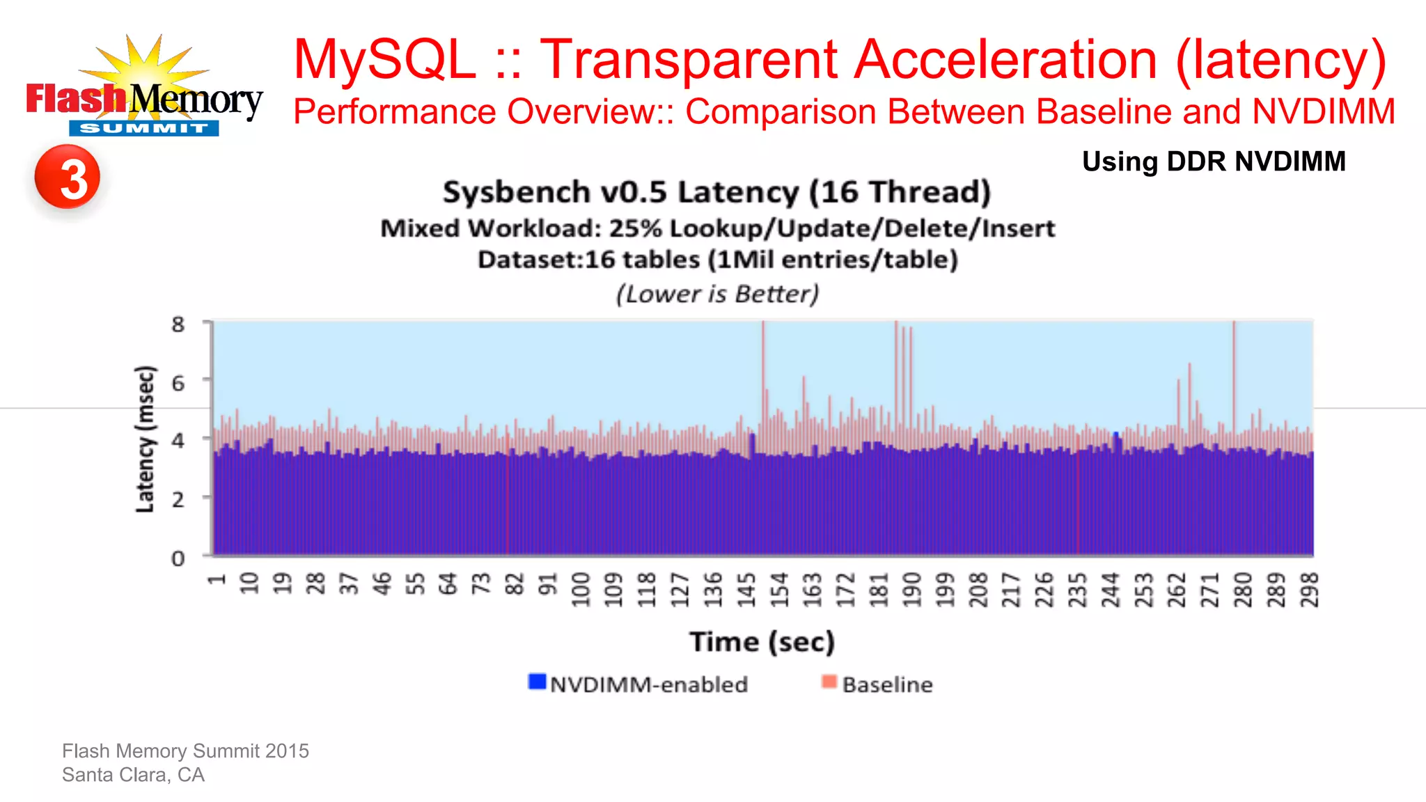 MySQL :: Transparent Acceleration (latency)
Performance Overview:: Comparison Between Baseline and NVDIMM
Flash Memory Summit 2015
Santa Clara, CA
3
Using DDR NVDIMM
 