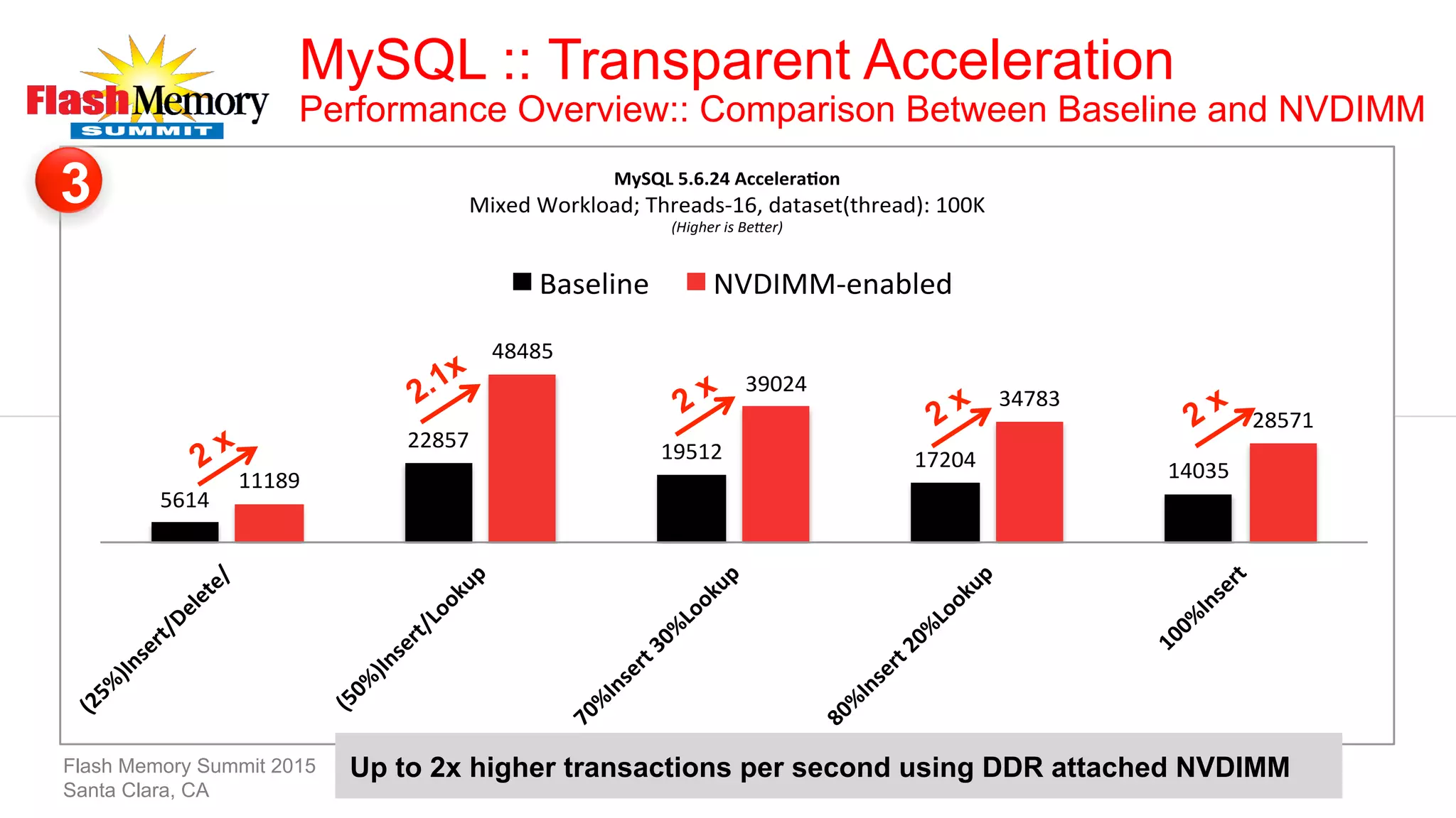 5614%
22857% 19512% 17204% 14035%11189%
48485%
39024%
34783%
28571%
(25%
)Insert/Delete/
(50%
)Insert/Lookup5
70%
Insert530%
Lookup5
80%
Insert520%
Lookup5
100%
Insert5
MySQL55.6.245AcceleraDon5
Mixed%Workload;%Threads;16,%dataset(thread):%100K%%
(Higher(is(Be+er)(
Baseline% NVDIMM;enabled%
Flash Memory Summit 2015
Santa Clara, CA
3
Up to 2x higher transactions per second using DDR attached NVDIMM
MySQL :: Transparent Acceleration
Performance Overview:: Comparison Between Baseline and NVDIMM
 
