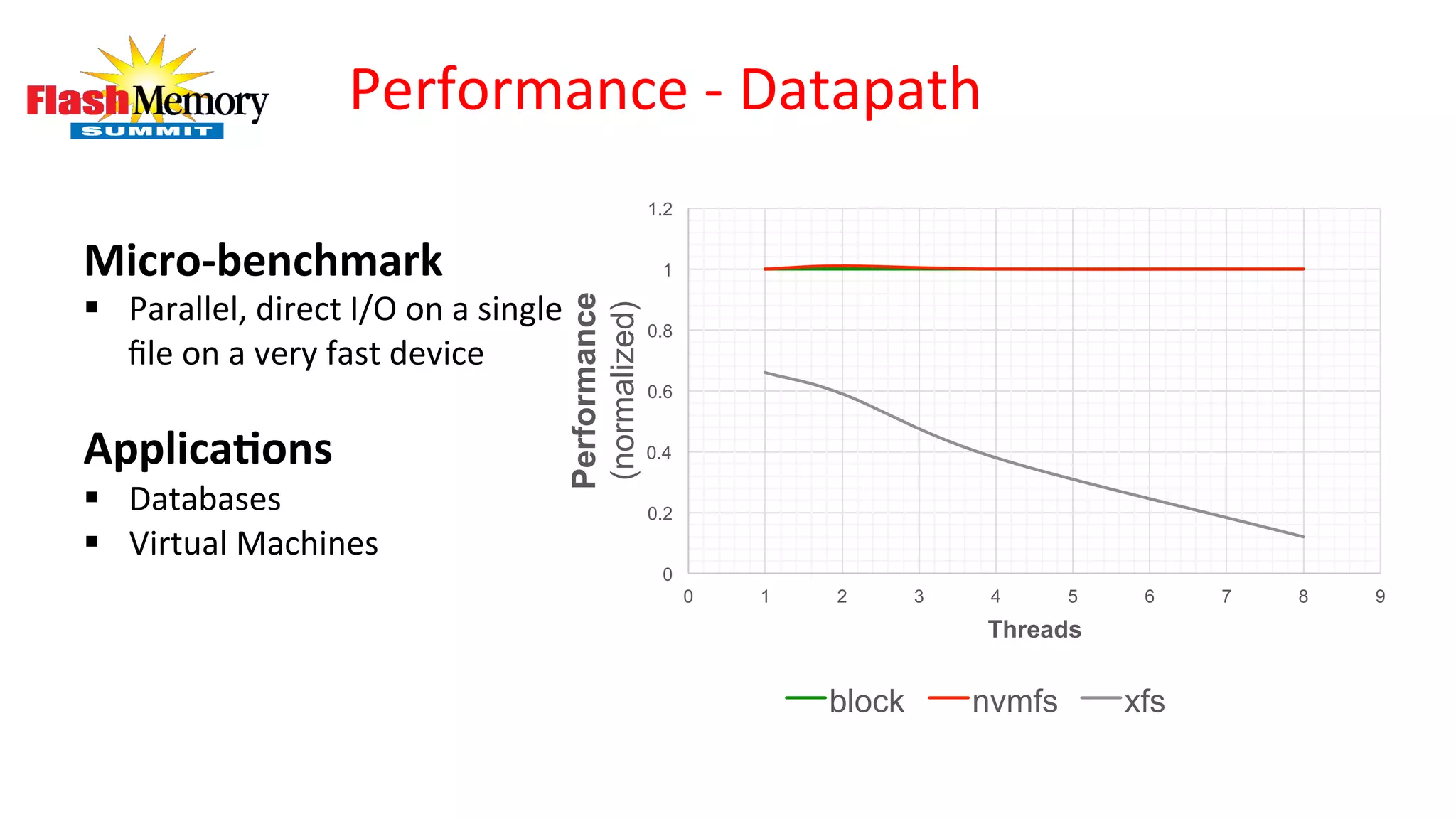 Performance	
  -­‐	
  Datapath
Micro-­‐benchmark	
  
§  Parallel,	
  direct	
  I/O	
  on	
  a	
  single	
  
ﬁle	
  on	
  a	
  very	
  fast	
  device	
  
	
  
ApplicaLons	
  
§  Databases	
  
§  Virtual	
  Machines	
  
0
0.2
0.4
0.6
0.8
1
1.2
0 1 2 3 4 5 6 7 8 9Performance
(normalized) Threads
block nvmfs xfs
 