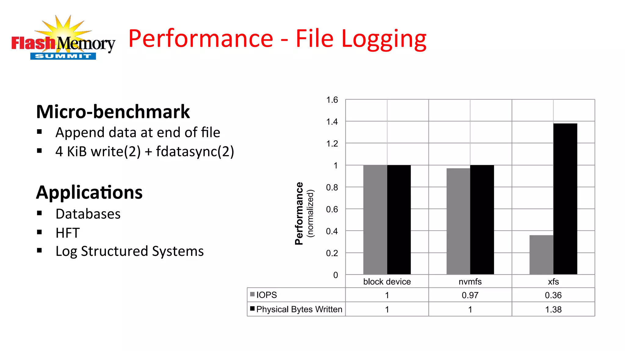Performance	
  -­‐	
  File	
  Logging
block device nvmfs xfs
IOPS 1 0.97 0.36
Physical Bytes Written 1 1 1.38
0
0.2
0.4
0.6
0.8
1
1.2
1.4
1.6
Performance
(normalized)
Micro-­‐benchmark	
  
§  Append	
  data	
  at	
  end	
  of	
  ﬁle	
  
§  4	
  KiB	
  write(2)	
  +	
  fdatasync(2)	
  
	
  
ApplicaLons	
  
§  Databases	
  
§  HFT	
  
§  Log	
  Structured	
  Systems	
  
 