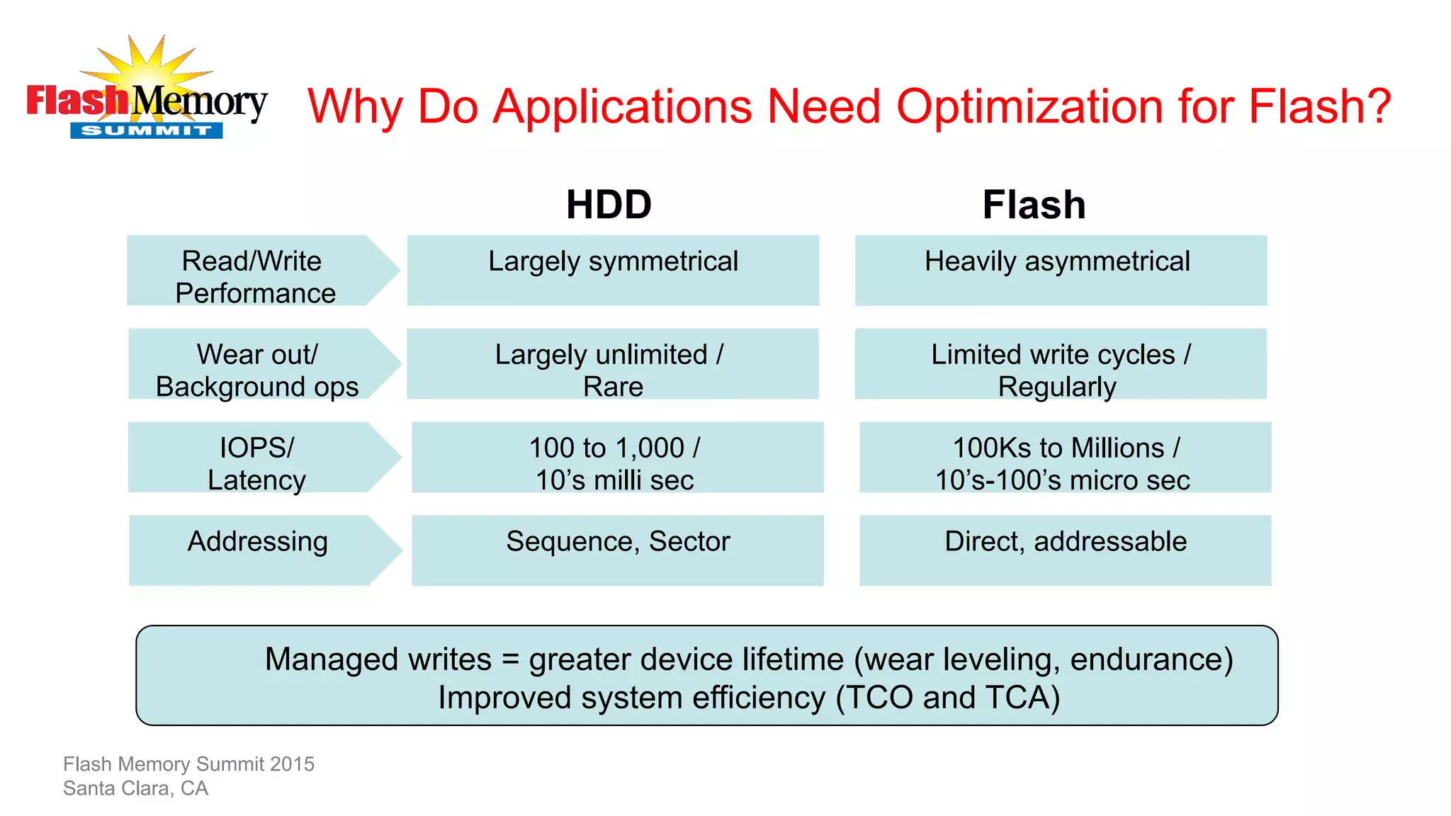 Why Do Applications Need Optimization for Flash?
Flash Memory Summit 2015
Santa Clara, CA
Read/Write
Performance
Largely symmetrical Heavily asymmetrical
Wear out/
Background ops
Largely unlimited /
Rare
Limited write cycles /
Regularly
IOPS/
Latency
100 to 1,000 /
10’s milli sec
100Ks to Millions /
10’s-100’s micro sec
Addressing Sequence, Sector Direct, addressable
HDD Flash
Managed writes = greater device lifetime (wear leveling, endurance)
Improved system efficiency (TCO and TCA)
 