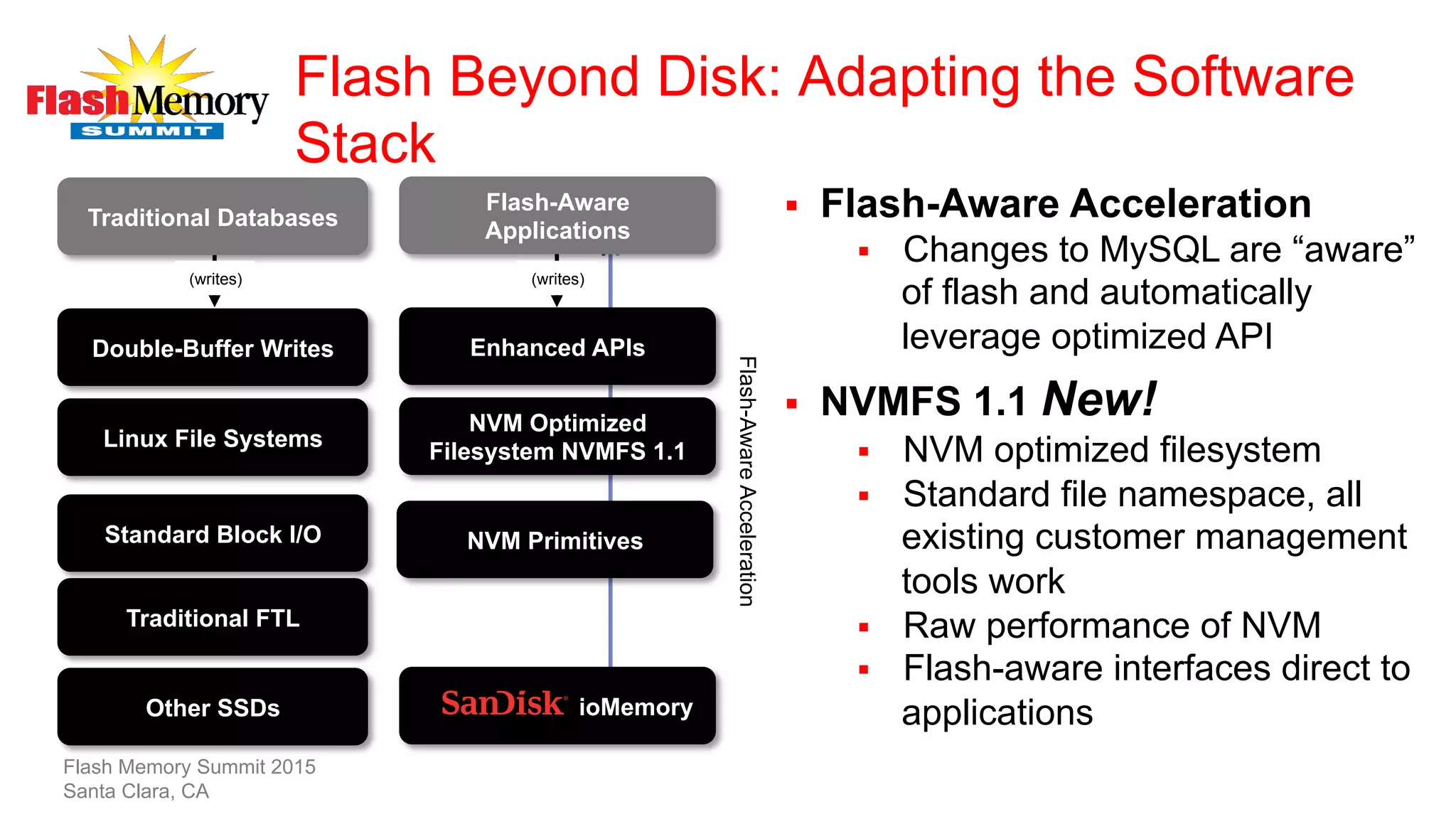 Flash Beyond Disk: Adapting the Software
Stack
§  Flash-Aware Acceleration
§  Changes to MySQL are “aware”
of flash and automatically
leverage optimized API
§  NVMFS 1.1 New!
§  NVM optimized filesystem
§  Standard file namespace, all
existing customer management
tools work
§  Raw performance of NVM
§  Flash-aware interfaces direct to
applicationsFlash-AwareAcceleration
NVM PrimitivesStandard Block I/O
Flash-Aware
Applications
Traditional Databases
Enhanced APIsDouble-Buffer Writes
(writes) (writes)
NVM Optimized
Filesystem NVMFS 1.1
Linux File Systems
Traditional FTL
SanDisk ioMemoryOther SSDs
Flash Memory Summit 2015
Santa Clara, CA
 