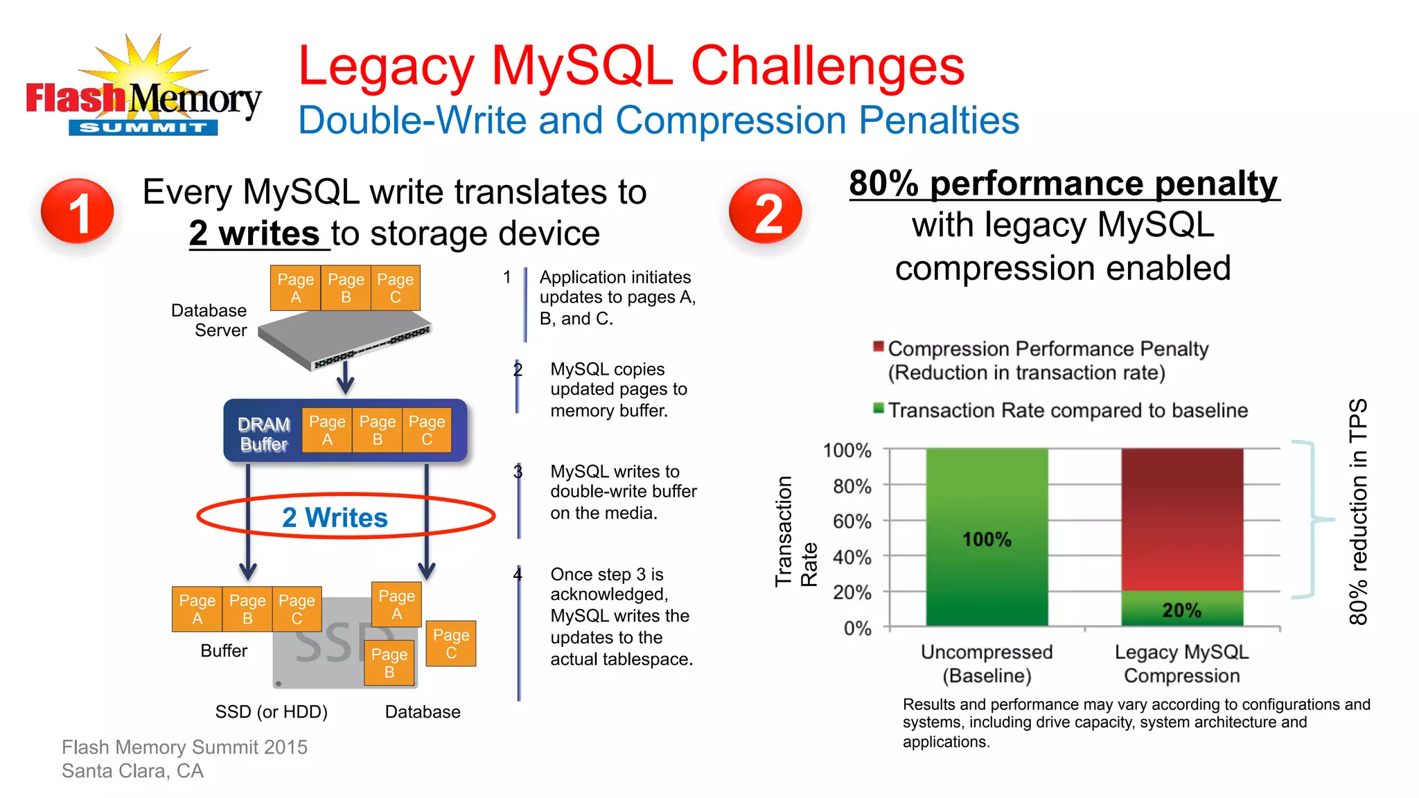 Legacy MySQL Challenges
Double-Write and Compression Penalties
Every MySQL write translates to
2 writes to storage device
80% performance penalty
with legacy MySQL
compression enabled
Page
CPage
B
Page
A
Buffer
DRAM
Buffer
SSD (or HDD) Database
Database
Server
Page
C
Page
B
Page
A
Page
C
Page
B
Page
A
Page
C
Page
B
Page
A
Application initiates
updates to pages A,
B, and C.
1
MySQL copies
updated pages to
memory buffer.
2
MySQL writes to
double-write buffer
on the media.
3
Once step 3 is
acknowledged,
MySQL writes the
updates to the
actual tablespace.
4
2 Writes
80%reductioninTPS
21
Transaction
Rate
Results and performance may vary according to configurations and
systems, including drive capacity, system architecture and
applications.Flash Memory Summit 2015
Santa Clara, CA
 