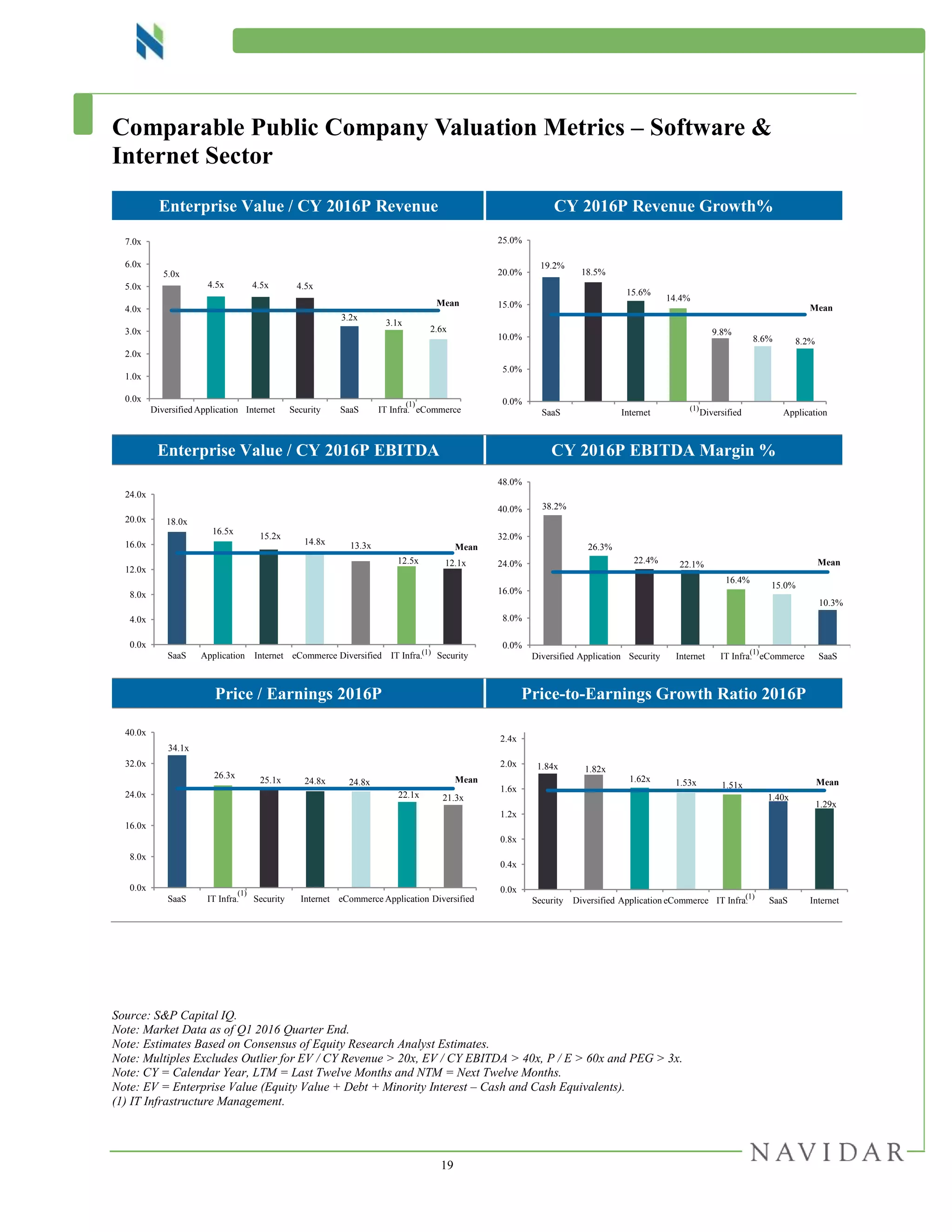 19
Comparable Public Company Valuation Metrics – Software &
Internet Sector
Enterprise Value / CY 2016P Revenue CY 2016P Revenue Growth%
Enterprise Value / CY 2016P EBITDA CY 2016P EBITDA Margin %
Price / Earnings 2016P Price-to-Earnings Growth Ratio 2016P
Source: S&P Capital IQ.
Note: Market Data as of Q1 2016 Quarter End.
Note: Estimates Based on Consensus of Equity Research Analyst Estimates.
Note: Multiples Excludes Outlier for EV / CY Revenue > 20x, EV / CY EBITDA > 40x, P / E > 60x and PEG > 3x.
Note: CY = Calendar Year, LTM = Last Twelve Months and NTM = Next Twelve Months.
Note: EV = Enterprise Value (Equity Value + Debt + Minority Interest – Cash and Cash Equivalents).
(1) IT Infrastructure Management.
5.0x
4.5x 4.5x 4.5x
3.2x
3.1x
2.6x
0.0x
1.0x
2.0x
3.0x
4.0x
5.0x
6.0x
7.0x
Diversified Application Internet Security SaaS IT Infra. eCommerce
(1)
19.2%
18.5%
15.6%
14.4%
9.8%
8.6% 8.2%
0.0%
5.0%
10.0%
15.0%
20.0%
25.0%
SaaS Internet Diversified Application
(1)
18.0x
16.5x
15.2x
14.8x 13.3x
12.5x 12.1x
0.0x
4.0x
8.0x
12.0x
16.0x
20.0x
24.0x
SaaS Application Internet eCommerce Diversified IT Infra. Security(1)
38.2%
26.3%
22.4% 22.1%
16.4%
15.0%
10.3%
0.0%
8.0%
16.0%
24.0%
32.0%
40.0%
48.0%
Diversified Application Security Internet IT Infra. eCommerce SaaS
(1)
34.1x
26.3x
25.1x 24.8x 24.8x
22.1x 21.3x
0.0x
8.0x
16.0x
24.0x
32.0x
40.0x
SaaS IT Infra. Security Internet eCommerce Application Diversified
(1)
1.84x 1.82x
1.62x 1.53x 1.51x
1.40x
1.29x
0.0x
0.4x
0.8x
1.2x
1.6x
2.0x
2.4x
Security Diversified Application eCommerce IT Infra. SaaS Internet(1)
Mean
Mean
Mean Mean
Mean
Mean
 