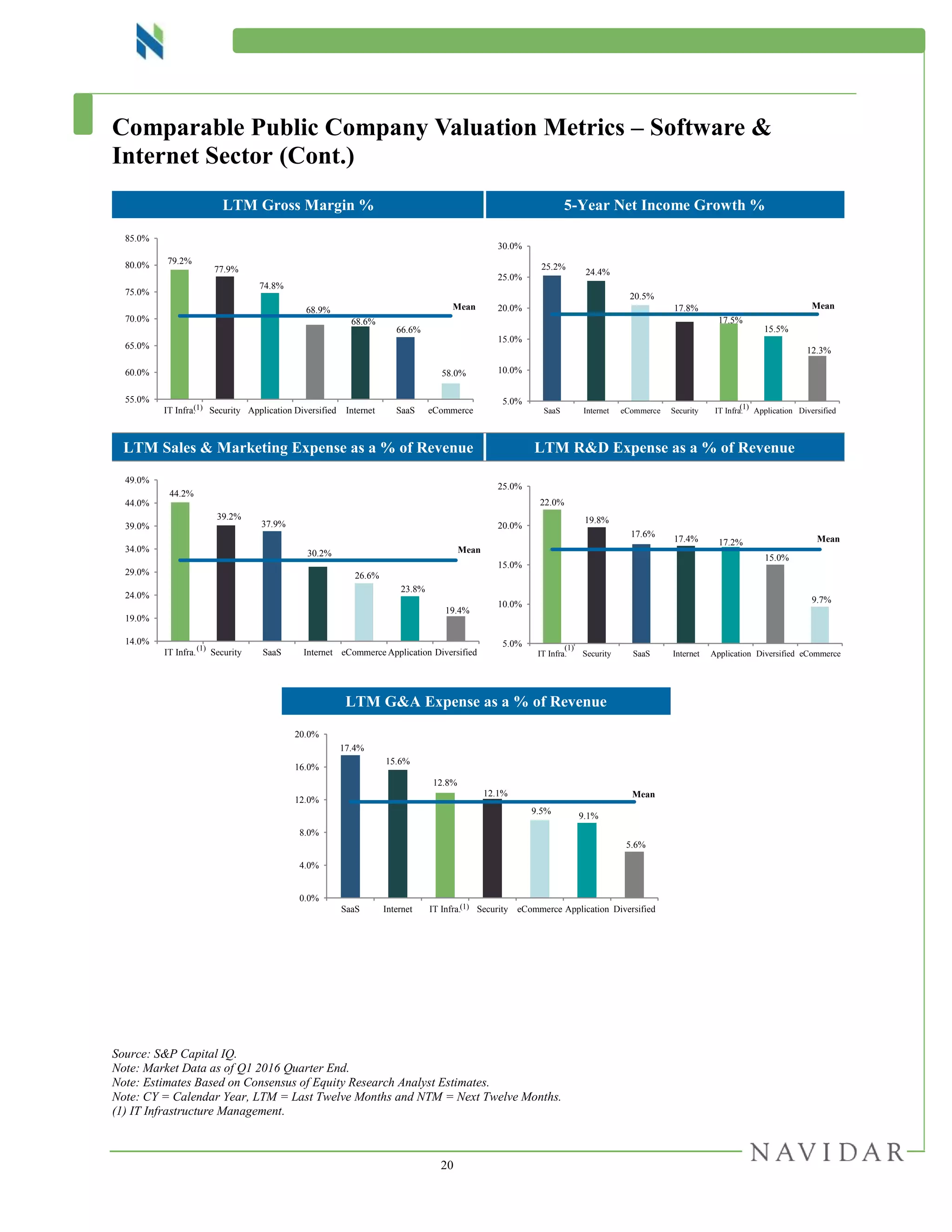 20
Comparable Public Company Valuation Metrics – Software &
Internet Sector (Cont.)
LTM Gross Margin % 5-Year Net Income Growth %
LTM Sales & Marketing Expense as a % of Revenue LTM R&D Expense as a % of Revenue
Source: S&P Capital IQ.
Note: Market Data as of Q1 2016 Quarter End.
Note: Estimates Based on Consensus of Equity Research Analyst Estimates.
Note: CY = Calendar Year, LTM = Last Twelve Months and NTM = Next Twelve Months.
(1) IT Infrastructure Management.
79.2%
77.9%
74.8%
68.9%
68.6%
66.6%
58.0%
55.0%
60.0%
65.0%
70.0%
75.0%
80.0%
85.0%
IT Infra. Security Application Diversified Internet SaaS eCommerce(1)
25.2%
24.4%
20.5%
17.8%
17.5%
15.5%
12.3%
5.0%
10.0%
15.0%
20.0%
25.0%
30.0%
SaaS Internet eCommerce Security IT Infra. Application Diversified
(1)
44.2%
39.2%
37.9%
30.2%
26.6%
23.8%
19.4%
14.0%
19.0%
24.0%
29.0%
34.0%
39.0%
44.0%
49.0%
IT Infra. Security SaaS Internet eCommerce Application Diversified
(1)
22.0%
19.8%
17.6%
17.4% 17.2%
15.0%
9.7%
5.0%
10.0%
15.0%
20.0%
25.0%
IT Infra. Security SaaS Internet Application Diversified eCommerce
(1)
LTM G&A Expense as a % of Revenue
17.4%
15.6%
12.8%
12.1%
9.5%
9.1%
5.6%
0.0%
4.0%
8.0%
12.0%
16.0%
20.0%
SaaS Internet IT Infra. Security eCommerce Application Diversified(1)
Mean
Mean
Mean
Mean
Mean
 