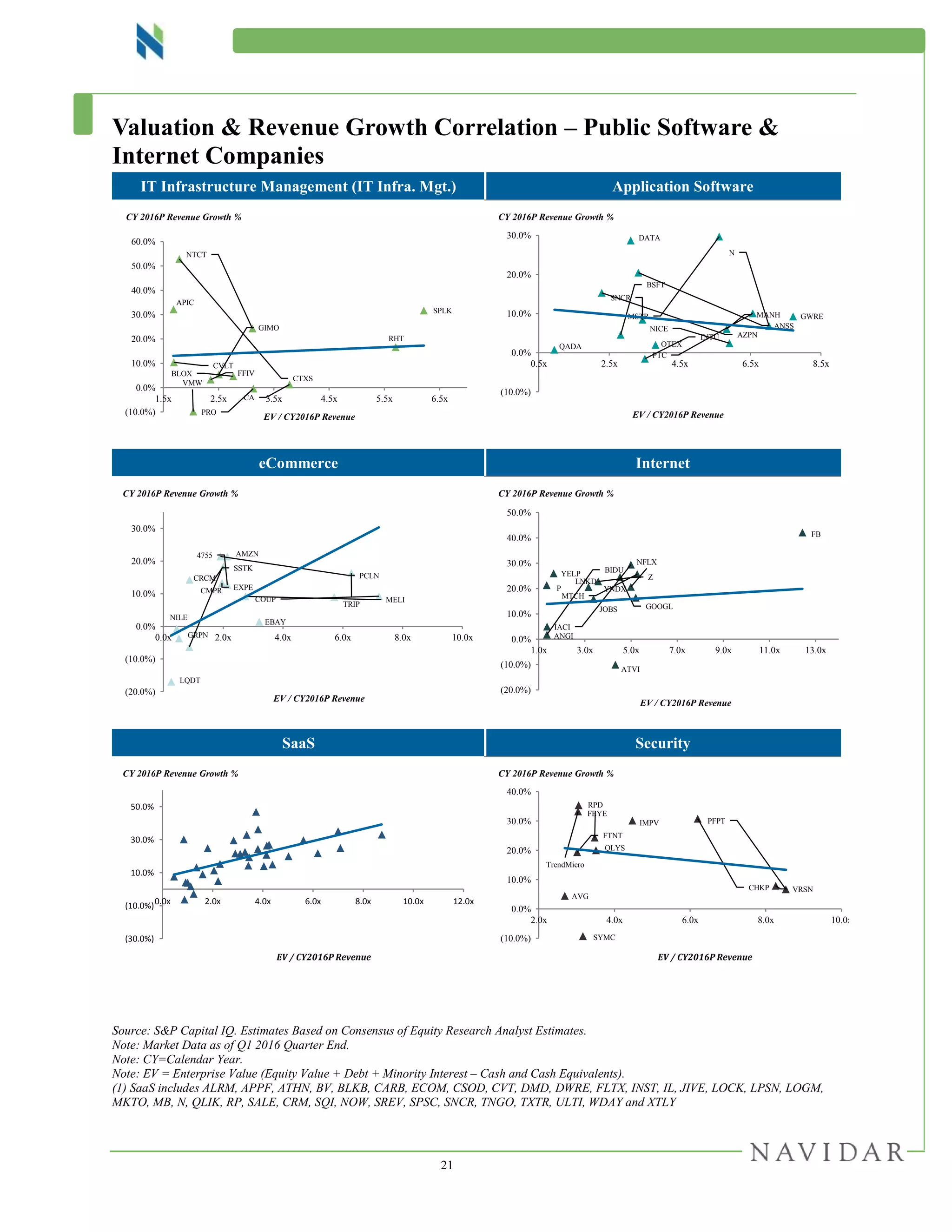 21
Valuation & Revenue Growth Correlation – Public Software &
Internet Companies
IT Infrastructure Management (IT Infra. Mgt.) Application Software
eCommerce Internet
SaaS Security
Source: S&P Capital IQ. Estimates Based on Consensus of Equity Research Analyst Estimates.
Note: Market Data as of Q1 2016 Quarter End.
Note: CY=Calendar Year.
Note: EV = Enterprise Value (Equity Value + Debt + Minority Interest – Cash and Cash Equivalents).
(1) SaaS includes ALRM, APPF, ATHN, BV, BLKB, CARB, ECOM, CSOD, CVT, DMD, DWRE, FLTX, INST, IL, JIVE, LOCK, LPSN, LOGM,
MKTO, MB, N, QLIK, RP, SALE, CRM, SQI, NOW, SREV, SPSC, SNCR, TNGO, TXTR, ULTI, WDAY and XTLY
APIC
CVLT
CTXS
VMW
FFIV
GIMO
BLOX
NTCT
PRO
CA
RHT
SPLK
(10.0%)
0.0%
10.0%
20.0%
30.0%
40.0%
50.0%
60.0%
1.5x 2.5x 3.5x 4.5x 5.5x 6.5x
EV / CY2016P Revenue
CY 2016P Revenue Growth %
QADA
AZPN
BSFT
DATA
ANSS
SNCR
INTU
OTEX
MSTR MANH
NICE
PTC
N
GWRE
(10.0%)
0.0%
10.0%
20.0%
30.0%
0.5x 2.5x 4.5x 6.5x 8.5x
EV / CY2016P Revenue
CY 2016P Revenue Growth %
AMZN
NILE
CRCM
EXPE
EBAY
4755
GRPN
LQDT
COUP MELI
PCLN
SSTK
CMPR
TRIP
(20.0%)
(10.0%)
0.0%
10.0%
20.0%
30.0%
0.0x 2.0x 4.0x 6.0x 8.0x 10.0x
EV / CY2016P Revenue
CY 2016P Revenue Growth %
P
BIDU
ANGI
YELP
LNKD
JOBS
Z
ATVI
GOOGL
NFLX
IACI
YNDX
MTCH
FB
(20.0%)
(10.0%)
0.0%
10.0%
20.0%
30.0%
40.0%
50.0%
1.0x 3.0x 5.0x 7.0x 9.0x 11.0x 13.0x
EV / CY2016P Revenue
CY 2016P Revenue Growth %
(30.0%)
(10.0%)
10.0%
30.0%
50.0%
0.0x 2.0x 4.0x 6.0x 8.0x 10.0x 12.0x
EV / CY2016P Revenue
CY 2016P Revenue Growth %
AVG
FTNT
TrendMicro
FEYE
SYMC
RPD
QLYS
IMPV
CHKP VRSN
PFPT
(10.0%)
0.0%
10.0%
20.0%
30.0%
40.0%
2.0x 4.0x 6.0x 8.0x 10.0x
EV / CY2016P Revenue
CY 2016P Revenue Growth %
 