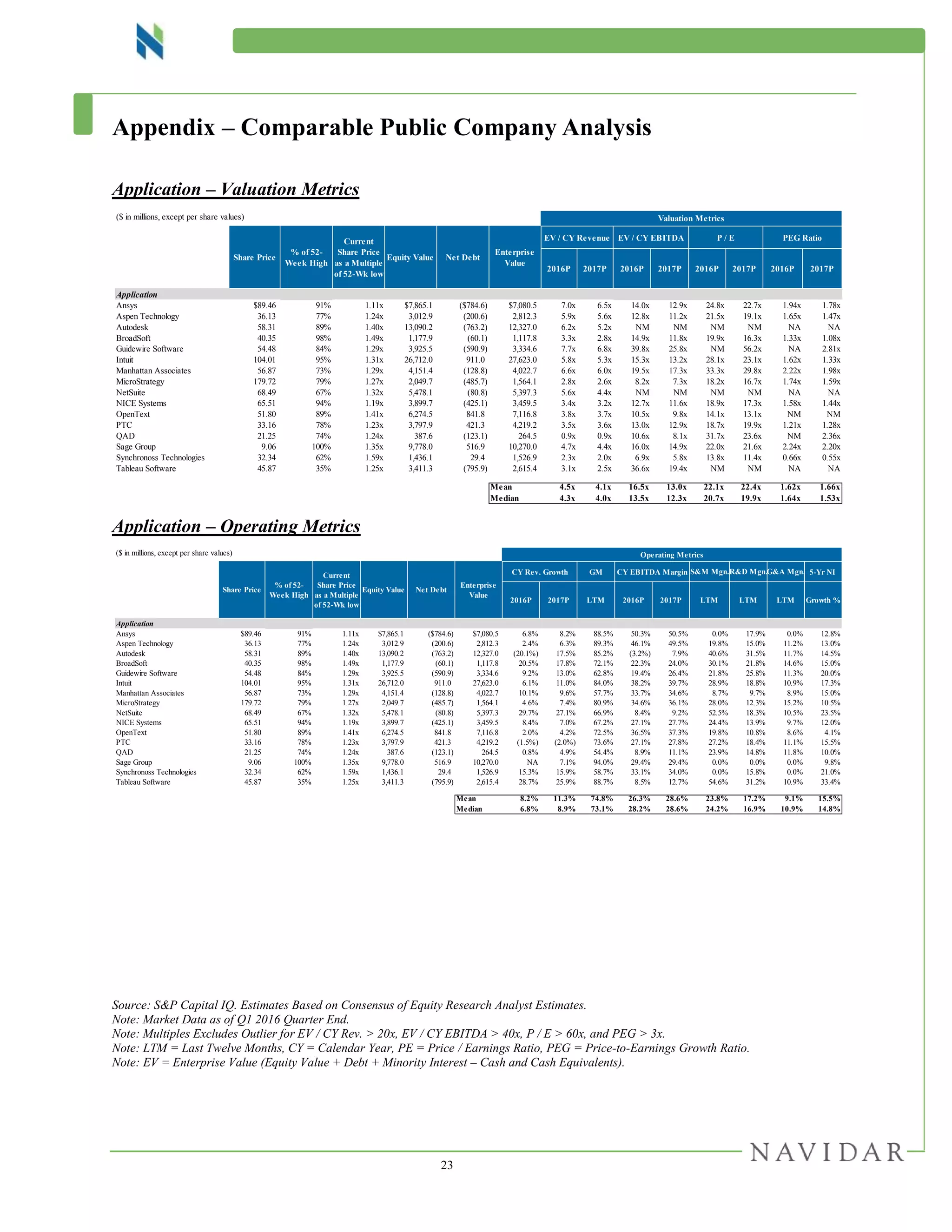 23
Appendix – Comparable Public Company Analysis
Application – Valuation Metrics
Application – Operating Metrics
Source: S&P Capital IQ. Estimates Based on Consensus of Equity Research Analyst Estimates.
Note: Market Data as of Q1 2016 Quarter End.
Note: Multiples Excludes Outlier for EV / CY Rev. > 20x, EV / CY EBITDA > 40x, P / E > 60x, and PEG > 3x.
Note: LTM = Last Twelve Months, CY = Calendar Year, PE = Price / Earnings Ratio, PEG = Price-to-Earnings Growth Ratio.
Note: EV = Enterprise Value (Equity Value + Debt + Minority Interest – Cash and Cash Equivalents).
($ in millions, except per share values)
EV / CY Revenue EV / CY EBITDA P / E PEG Ratio
2016P 2017P 2016P 2017P 2016P 2017P 2016P 2017P
Application
Ansys $89.46 91% 1.11x $7,865.1 ($784.6) $7,080.5 7.0x 6.5x 14.0x 12.9x 24.8x 22.7x 1.94x 1.78x
Aspen Technology 36.13 77% 1.24x 3,012.9 (200.6) 2,812.3 5.9x 5.6x 12.8x 11.2x 21.5x 19.1x 1.65x 1.47x
Autodesk 58.31 89% 1.40x 13,090.2 (763.2) 12,327.0 6.2x 5.2x NM NM NM NM NA NA
BroadSoft 40.35 98% 1.49x 1,177.9 (60.1) 1,117.8 3.3x 2.8x 14.9x 11.8x 19.9x 16.3x 1.33x 1.08x
Guidewire Software 54.48 84% 1.29x 3,925.5 (590.9) 3,334.6 7.7x 6.8x 39.8x 25.8x NM 56.2x NA 2.81x
Intuit 104.01 95% 1.31x 26,712.0 911.0 27,623.0 5.8x 5.3x 15.3x 13.2x 28.1x 23.1x 1.62x 1.33x
Manhattan Associates 56.87 73% 1.29x 4,151.4 (128.8) 4,022.7 6.6x 6.0x 19.5x 17.3x 33.3x 29.8x 2.22x 1.98x
MicroStrategy 179.72 79% 1.27x 2,049.7 (485.7) 1,564.1 2.8x 2.6x 8.2x 7.3x 18.2x 16.7x 1.74x 1.59x
NetSuite 68.49 67% 1.32x 5,478.1 (80.8) 5,397.3 5.6x 4.4x NM NM NM NM NA NA
NICE Systems 65.51 94% 1.19x 3,899.7 (425.1) 3,459.5 3.4x 3.2x 12.7x 11.6x 18.9x 17.3x 1.58x 1.44x
OpenText 51.80 89% 1.41x 6,274.5 841.8 7,116.8 3.8x 3.7x 10.5x 9.8x 14.1x 13.1x NM NM
PTC 33.16 78% 1.23x 3,797.9 421.3 4,219.2 3.5x 3.6x 13.0x 12.9x 18.7x 19.9x 1.21x 1.28x
QAD 21.25 74% 1.24x 387.6 (123.1) 264.5 0.9x 0.9x 10.6x 8.1x 31.7x 23.6x NM 2.36x
Sage Group 9.06 100% 1.35x 9,778.0 516.9 10,270.0 4.7x 4.4x 16.0x 14.9x 22.0x 21.6x 2.24x 2.20x
Synchronoss Technologies 32.34 62% 1.59x 1,436.1 29.4 1,526.9 2.3x 2.0x 6.9x 5.8x 13.8x 11.4x 0.66x 0.55x
Tableau Software 45.87 35% 1.25x 3,411.3 (795.9) 2,615.4 3.1x 2.5x 36.6x 19.4x NM NM NA NA
Mean 4.5x 4.1x 16.5x 13.0x 22.1x 22.4x 1.62x 1.66x
Median 4.3x 4.0x 13.5x 12.3x 20.7x 19.9x 1.64x 1.53x
Valuation Metrics
Share Price
% of 52-
Week High
Current
Share Price
as a Multiple
of 52-Wk low
Equity Value Net Debt
Enterprise
Value
($ in millions, except per share values) Operating Metrics
CY Rev. Growth GM CY EBITDA Margin 5-Yr NI
2016P 2017P LTM 2016P 2017P LTM LTM LTM Growth %
Application
Ansys $89.46 91% 1.11x $7,865.1 ($784.6) $7,080.5 6.8% 8.2% 88.5% 50.3% 50.5% 0.0% 17.9% 0.0% 12.8%
Aspen Technology 36.13 77% 1.24x 3,012.9 (200.6) 2,812.3 2.4% 6.3% 89.3% 46.1% 49.5% 19.8% 15.0% 11.2% 13.0%
Autodesk 58.31 89% 1.40x 13,090.2 (763.2) 12,327.0 (20.1%) 17.5% 85.2% (3.2%) 7.9% 40.6% 31.5% 11.7% 14.5%
BroadSoft 40.35 98% 1.49x 1,177.9 (60.1) 1,117.8 20.5% 17.8% 72.1% 22.3% 24.0% 30.1% 21.8% 14.6% 15.0%
Guidewire Software 54.48 84% 1.29x 3,925.5 (590.9) 3,334.6 9.2% 13.0% 62.8% 19.4% 26.4% 21.8% 25.8% 11.3% 20.0%
Intuit 104.01 95% 1.31x 26,712.0 911.0 27,623.0 6.1% 11.0% 84.0% 38.2% 39.7% 28.9% 18.8% 10.9% 17.3%
Manhattan Associates 56.87 73% 1.29x 4,151.4 (128.8) 4,022.7 10.1% 9.6% 57.7% 33.7% 34.6% 8.7% 9.7% 8.9% 15.0%
MicroStrategy 179.72 79% 1.27x 2,049.7 (485.7) 1,564.1 4.6% 7.4% 80.9% 34.6% 36.1% 28.0% 12.3% 15.2% 10.5%
NetSuite 68.49 67% 1.32x 5,478.1 (80.8) 5,397.3 29.7% 27.1% 66.9% 8.4% 9.2% 52.5% 18.3% 10.5% 23.5%
NICE Systems 65.51 94% 1.19x 3,899.7 (425.1) 3,459.5 8.4% 7.0% 67.2% 27.1% 27.7% 24.4% 13.9% 9.7% 12.0%
OpenText 51.80 89% 1.41x 6,274.5 841.8 7,116.8 2.0% 4.2% 72.5% 36.5% 37.3% 19.8% 10.8% 8.6% 4.1%
PTC 33.16 78% 1.23x 3,797.9 421.3 4,219.2 (1.5%) (2.0%) 73.6% 27.1% 27.8% 27.2% 18.4% 11.1% 15.5%
QAD 21.25 74% 1.24x 387.6 (123.1) 264.5 0.8% 4.9% 54.4% 8.9% 11.1% 23.9% 14.8% 11.8% 10.0%
Sage Group 9.06 100% 1.35x 9,778.0 516.9 10,270.0 NA 7.1% 94.0% 29.4% 29.4% 0.0% 0.0% 0.0% 9.8%
Synchronoss Technologies 32.34 62% 1.59x 1,436.1 29.4 1,526.9 15.3% 15.9% 58.7% 33.1% 34.0% 0.0% 15.8% 0.0% 21.0%
Tableau Software 45.87 35% 1.25x 3,411.3 (795.9) 2,615.4 28.7% 25.9% 88.7% 8.5% 12.7% 54.6% 31.2% 10.9% 33.4%
Mean 8.2% 11.3% 74.8% 26.3% 28.6% 23.8% 17.2% 9.1% 15.5%
Median 6.8% 8.9% 73.1% 28.2% 28.6% 24.2% 16.9% 10.9% 14.8%
Share Price
% of 52-
Week High
Current
Share Price
as a Multiple
of 52-Wk low
Equity Value Net Debt
Enterprise
Value
S&M Mgn.R&D Mgn.G&A Mgn.
 