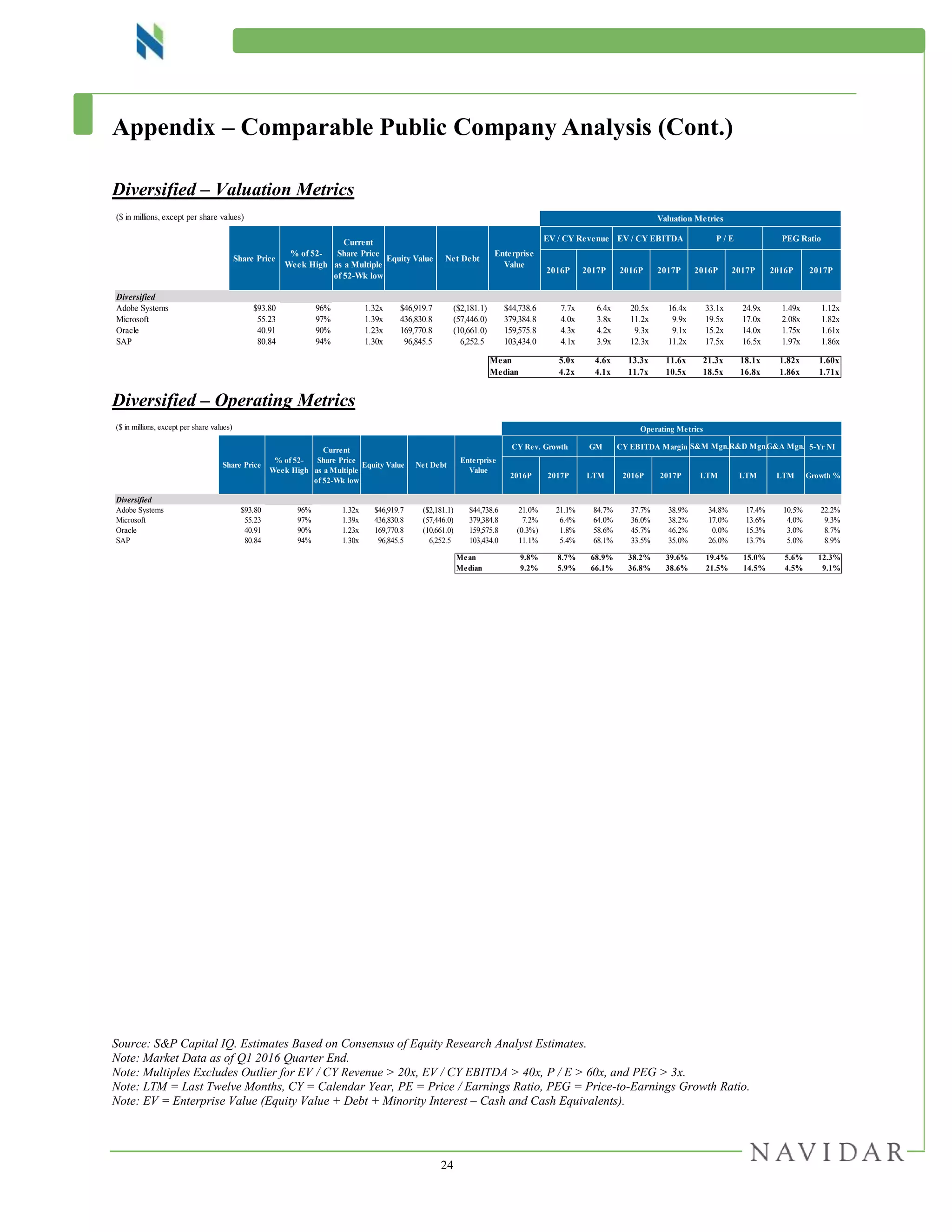 24
Appendix – Comparable Public Company Analysis (Cont.)
Diversified – Valuation Metrics
Diversified – Operating Metrics
Source: S&P Capital IQ. Estimates Based on Consensus of Equity Research Analyst Estimates.
Note: Market Data as of Q1 2016 Quarter End.
Note: Multiples Excludes Outlier for EV / CY Revenue > 20x, EV / CY EBITDA > 40x, P / E > 60x, and PEG > 3x.
Note: LTM = Last Twelve Months, CY = Calendar Year, PE = Price / Earnings Ratio, PEG = Price-to-Earnings Growth Ratio.
Note: EV = Enterprise Value (Equity Value + Debt + Minority Interest – Cash and Cash Equivalents).
($ in millions, except per share values)
EV / CY Revenue EV / CY EBITDA P / E PEG Ratio
2016P 2017P 2016P 2017P 2016P 2017P 2016P 2017P
Diversified
Adobe Systems $93.80 96% 1.32x $46,919.7 ($2,181.1) $44,738.6 7.7x 6.4x 20.5x 16.4x 33.1x 24.9x 1.49x 1.12x
Microsoft 55.23 97% 1.39x 436,830.8 (57,446.0) 379,384.8 4.0x 3.8x 11.2x 9.9x 19.5x 17.0x 2.08x 1.82x
Oracle 40.91 90% 1.23x 169,770.8 (10,661.0) 159,575.8 4.3x 4.2x 9.3x 9.1x 15.2x 14.0x 1.75x 1.61x
SAP 80.84 94% 1.30x 96,845.5 6,252.5 103,434.0 4.1x 3.9x 12.3x 11.2x 17.5x 16.5x 1.97x 1.86x
Mean 5.0x 4.6x 13.3x 11.6x 21.3x 18.1x 1.82x 1.60x
Median 4.2x 4.1x 11.7x 10.5x 18.5x 16.8x 1.86x 1.71x
Valuation Metrics
Share Price
% of 52-
Week High
Current
Share Price
as a Multiple
of 52-Wk low
Equity Value Net Debt
Enterprise
Value
($ in millions, except per share values) Operating Metrics
CY Rev. Growth GM CY EBITDA Margin 5-Yr NI
2016P 2017P LTM 2016P 2017P LTM LTM LTM Growth %
Diversified
Adobe Systems $93.80 96% 1.32x $46,919.7 ($2,181.1) $44,738.6 21.0% 21.1% 84.7% 37.7% 38.9% 34.8% 17.4% 10.5% 22.2%
Microsoft 55.23 97% 1.39x 436,830.8 (57,446.0) 379,384.8 7.2% 6.4% 64.0% 36.0% 38.2% 17.0% 13.6% 4.0% 9.3%
Oracle 40.91 90% 1.23x 169,770.8 (10,661.0) 159,575.8 (0.3%) 1.8% 58.6% 45.7% 46.2% 0.0% 15.3% 3.0% 8.7%
SAP 80.84 94% 1.30x 96,845.5 6,252.5 103,434.0 11.1% 5.4% 68.1% 33.5% 35.0% 26.0% 13.7% 5.0% 8.9%
Mean 9.8% 8.7% 68.9% 38.2% 39.6% 19.4% 15.0% 5.6% 12.3%
Median 9.2% 5.9% 66.1% 36.8% 38.6% 21.5% 14.5% 4.5% 9.1%
Share Price
% of 52-
Week High
Current
Share Price
as a Multiple
of 52-Wk low
Equity Value Net Debt
Enterprise
Value
S&M Mgn.R&D Mgn.G&A Mgn.
 
