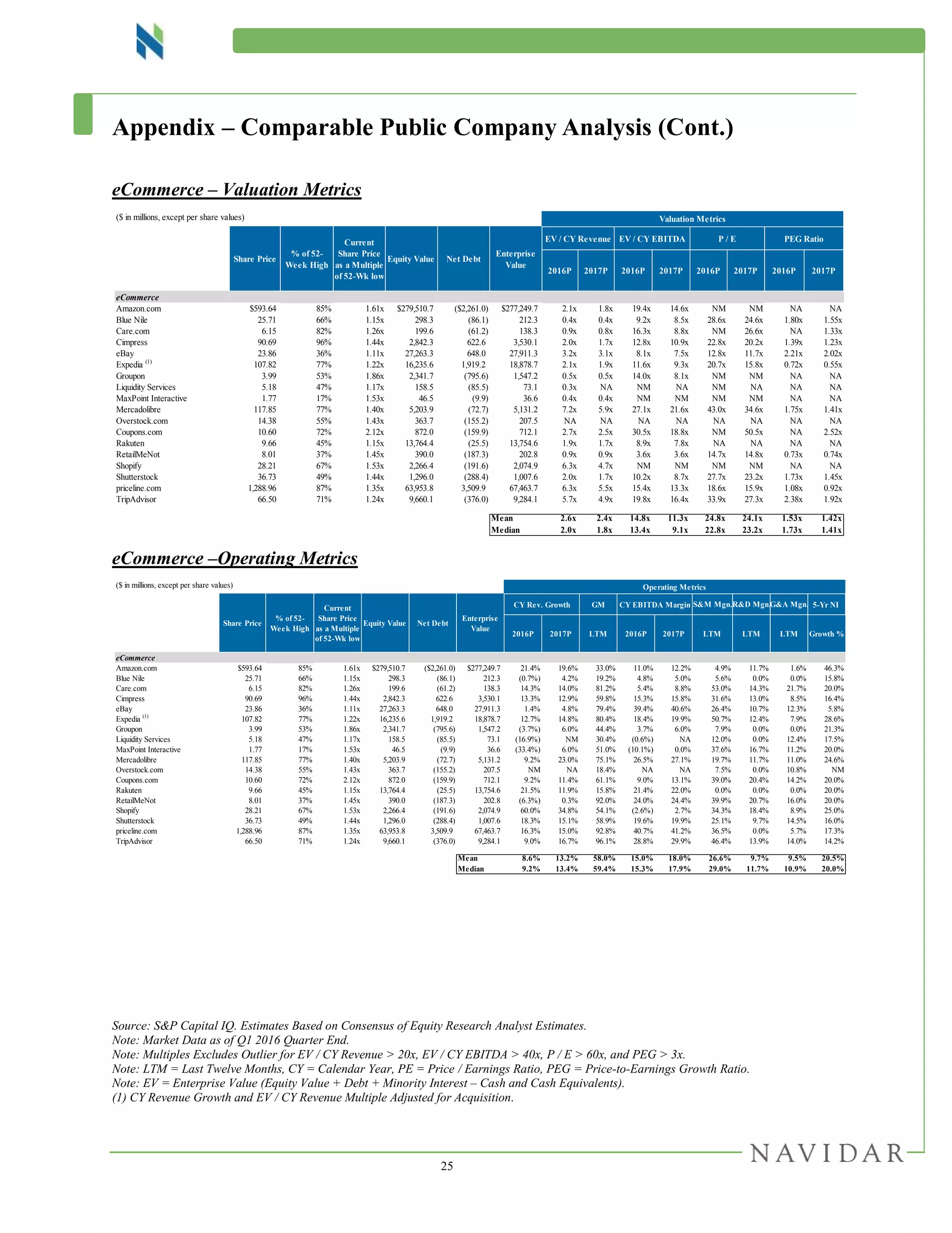 25
Appendix – Comparable Public Company Analysis (Cont.)
eCommerce – Valuation Metrics
eCommerce –Operating Metrics
Source: S&P Capital IQ. Estimates Based on Consensus of Equity Research Analyst Estimates.
Note: Market Data as of Q1 2016 Quarter End.
Note: Multiples Excludes Outlier for EV / CY Revenue > 20x, EV / CY EBITDA > 40x, P / E > 60x, and PEG > 3x.
Note: LTM = Last Twelve Months, CY = Calendar Year, PE = Price / Earnings Ratio, PEG = Price-to-Earnings Growth Ratio.
Note: EV = Enterprise Value (Equity Value + Debt + Minority Interest – Cash and Cash Equivalents).
(1) CY Revenue Growth and EV / CY Revenue Multiple Adjusted for Acquisition.
($ in millions, except per share values)
EV / CY Revenue EV / CY EBITDA P / E PEG Ratio
2016P 2017P 2016P 2017P 2016P 2017P 2016P 2017P
eCommerce
Amazon.com $593.64 85% 1.61x $279,510.7 ($2,261.0) $277,249.7 2.1x 1.8x 19.4x 14.6x NM NM NA NA
Blue Nile 25.71 66% 1.15x 298.3 (86.1) 212.3 0.4x 0.4x 9.2x 8.5x 28.6x 24.6x 1.80x 1.55x
Care.com 6.15 82% 1.26x 199.6 (61.2) 138.3 0.9x 0.8x 16.3x 8.8x NM 26.6x NA 1.33x
Cimpress 90.69 96% 1.44x 2,842.3 622.6 3,530.1 2.0x 1.7x 12.8x 10.9x 22.8x 20.2x 1.39x 1.23x
eBay 23.86 36% 1.11x 27,263.3 648.0 27,911.3 3.2x 3.1x 8.1x 7.5x 12.8x 11.7x 2.21x 2.02x
Expedia (1)
107.82 77% 1.22x 16,235.6 1,919.2 18,878.7 2.1x 1.9x 11.6x 9.3x 20.7x 15.8x 0.72x 0.55x
Groupon 3.99 53% 1.86x 2,341.7 (795.6) 1,547.2 0.5x 0.5x 14.0x 8.1x NM NM NA NA
Liquidity Services 5.18 47% 1.17x 158.5 (85.5) 73.1 0.3x NA NM NA NM NA NA NA
MaxPoint Interactive 1.77 17% 1.53x 46.5 (9.9) 36.6 0.4x 0.4x NM NM NM NM NA NA
Mercadolibre 117.85 77% 1.40x 5,203.9 (72.7) 5,131.2 7.2x 5.9x 27.1x 21.6x 43.0x 34.6x 1.75x 1.41x
Overstock.com 14.38 55% 1.43x 363.7 (155.2) 207.5 NA NA NA NA NA NA NA NA
Coupons.com 10.60 72% 2.12x 872.0 (159.9) 712.1 2.7x 2.5x 30.5x 18.8x NM 50.5x NA 2.52x
Rakuten 9.66 45% 1.15x 13,764.4 (25.5) 13,754.6 1.9x 1.7x 8.9x 7.8x NA NA NA NA
RetailMeNot 8.01 37% 1.45x 390.0 (187.3) 202.8 0.9x 0.9x 3.6x 3.6x 14.7x 14.8x 0.73x 0.74x
Shopify 28.21 67% 1.53x 2,266.4 (191.6) 2,074.9 6.3x 4.7x NM NM NM NM NA NA
Shutterstock 36.73 49% 1.44x 1,296.0 (288.4) 1,007.6 2.0x 1.7x 10.2x 8.7x 27.7x 23.2x 1.73x 1.45x
priceline.com 1,288.96 87% 1.35x 63,953.8 3,509.9 67,463.7 6.3x 5.5x 15.4x 13.3x 18.6x 15.9x 1.08x 0.92x
TripAdvisor 66.50 71% 1.24x 9,660.1 (376.0) 9,284.1 5.7x 4.9x 19.8x 16.4x 33.9x 27.3x 2.38x 1.92x
Mean 2.6x 2.4x 14.8x 11.3x 24.8x 24.1x 1.53x 1.42x
Median 2.0x 1.8x 13.4x 9.1x 22.8x 23.2x 1.73x 1.41x
Valuation Metrics
Share Price
% of 52-
Week High
Current
Share Price
as a Multiple
of 52-Wk low
Equity Value Net Debt
Enterprise
Value
($ in millions, except per share values) Operating Metrics
CY Rev. Growth GM CY EBITDA Margin 5-Yr NI
2016P 2017P LTM 2016P 2017P LTM LTM LTM Growth %
eCommerce
Amazon.com $593.64 85% 1.61x $279,510.7 ($2,261.0) $277,249.7 21.4% 19.6% 33.0% 11.0% 12.2% 4.9% 11.7% 1.6% 46.3%
Blue Nile 25.71 66% 1.15x 298.3 (86.1) 212.3 (0.7%) 4.2% 19.2% 4.8% 5.0% 5.6% 0.0% 0.0% 15.8%
Care.com 6.15 82% 1.26x 199.6 (61.2) 138.3 14.3% 14.0% 81.2% 5.4% 8.8% 53.0% 14.3% 21.7% 20.0%
Cimpress 90.69 96% 1.44x 2,842.3 622.6 3,530.1 13.3% 12.9% 59.8% 15.3% 15.8% 31.6% 13.0% 8.5% 16.4%
eBay 23.86 36% 1.11x 27,263.3 648.0 27,911.3 1.4% 4.8% 79.4% 39.4% 40.6% 26.4% 10.7% 12.3% 5.8%
Expedia (1)
107.82 77% 1.22x 16,235.6 1,919.2 18,878.7 12.7% 14.8% 80.4% 18.4% 19.9% 50.7% 12.4% 7.9% 28.6%
Groupon 3.99 53% 1.86x 2,341.7 (795.6) 1,547.2 (3.7%) 6.0% 44.4% 3.7% 6.0% 7.9% 0.0% 0.0% 21.3%
Liquidity Services 5.18 47% 1.17x 158.5 (85.5) 73.1 (16.9%) NM 30.4% (0.6%) NA 12.0% 0.0% 12.4% 17.5%
MaxPoint Interactive 1.77 17% 1.53x 46.5 (9.9) 36.6 (33.4%) 6.0% 51.0% (10.1%) 0.0% 37.6% 16.7% 11.2% 20.0%
Mercadolibre 117.85 77% 1.40x 5,203.9 (72.7) 5,131.2 9.2% 23.0% 75.1% 26.5% 27.1% 19.7% 11.7% 11.0% 24.6%
Overstock.com 14.38 55% 1.43x 363.7 (155.2) 207.5 NM NA 18.4% NA NA 7.5% 0.0% 10.8% NM
Coupons.com 10.60 72% 2.12x 872.0 (159.9) 712.1 9.2% 11.4% 61.1% 9.0% 13.1% 39.0% 20.4% 14.2% 20.0%
Rakuten 9.66 45% 1.15x 13,764.4 (25.5) 13,754.6 21.5% 11.9% 15.8% 21.4% 22.0% 0.0% 0.0% 0.0% 20.0%
RetailMeNot 8.01 37% 1.45x 390.0 (187.3) 202.8 (6.3%) 0.3% 92.0% 24.0% 24.4% 39.9% 20.7% 16.0% 20.0%
Shopify 28.21 67% 1.53x 2,266.4 (191.6) 2,074.9 60.0% 34.8% 54.1% (2.6%) 2.7% 34.3% 18.4% 8.9% 25.0%
Shutterstock 36.73 49% 1.44x 1,296.0 (288.4) 1,007.6 18.3% 15.1% 58.9% 19.6% 19.9% 25.1% 9.7% 14.5% 16.0%
priceline.com 1,288.96 87% 1.35x 63,953.8 3,509.9 67,463.7 16.3% 15.0% 92.8% 40.7% 41.2% 36.5% 0.0% 5.7% 17.3%
TripAdvisor 66.50 71% 1.24x 9,660.1 (376.0) 9,284.1 9.0% 16.7% 96.1% 28.8% 29.9% 46.4% 13.9% 14.0% 14.2%
Mean 8.6% 13.2% 58.0% 15.0% 18.0% 26.6% 9.7% 9.5% 20.5%
Median 9.2% 13.4% 59.4% 15.3% 17.9% 29.0% 11.7% 10.9% 20.0%
Share Price
% of 52-
Week High
Current
Share Price
as a Multiple
of 52-Wk low
Equity Value Net Debt
Enterprise
Value
S&M Mgn.R&D Mgn.G&A Mgn.
 