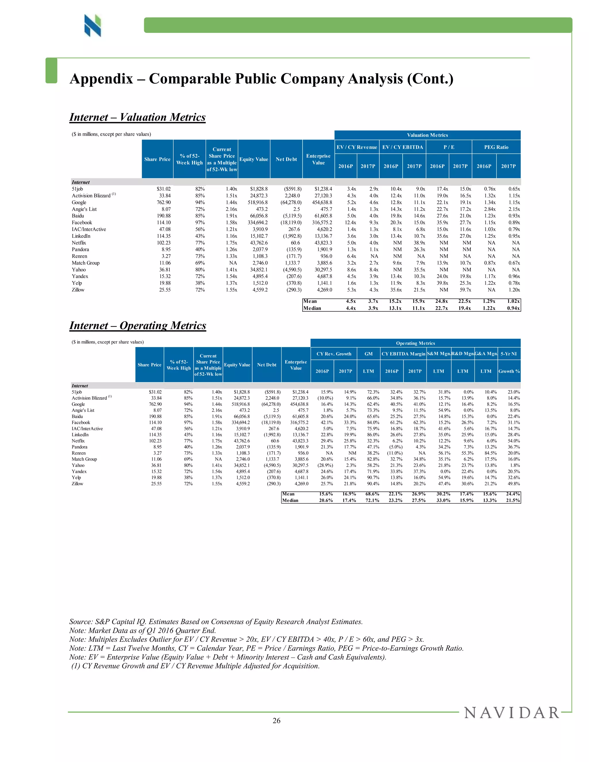 26
Appendix – Comparable Public Company Analysis (Cont.)
Internet – Valuation Metrics
Internet – Operating Metrics
Source: S&P Capital IQ. Estimates Based on Consensus of Equity Research Analyst Estimates.
Note: Market Data as of Q1 2016 Quarter End.
Note: Multiples Excludes Outlier for EV / CY Revenue > 20x, EV / CY EBITDA > 40x, P / E > 60x, and PEG > 3x.
Note: LTM = Last Twelve Months, CY = Calendar Year, PE = Price / Earnings Ratio, PEG = Price-to-Earnings Growth Ratio.
Note: EV = Enterprise Value (Equity Value + Debt + Minority Interest – Cash and Cash Equivalents).
(1) CY Revenue Growth and EV / CY Revenue Multiple Adjusted for Acquisition.
($ in millions, except per share values)
EV / CY Revenue EV / CY EBITDA P / E PEG Ratio
2016P 2017P 2016P 2017P 2016P 2017P 2016P 2017P
Internet
51job $31.02 82% 1.40x $1,828.8 ($591.8) $1,238.4 3.4x 2.9x 10.4x 9.0x 17.4x 15.0x 0.76x 0.65x
Activision Blizzard (1)
33.84 85% 1.51x 24,872.3 2,248.0 27,120.3 4.3x 4.0x 12.4x 11.0x 19.0x 16.5x 1.32x 1.15x
Google 762.90 94% 1.44x 518,916.8 (64,278.0) 454,638.8 5.2x 4.6x 12.8x 11.1x 22.1x 19.1x 1.34x 1.15x
Angie's List 8.07 72% 2.16x 473.2 2.5 475.7 1.4x 1.3x 14.3x 11.2x 22.7x 17.2x 2.84x 2.15x
Baidu 190.88 85% 1.91x 66,056.8 (5,119.5) 61,605.8 5.0x 4.0x 19.8x 14.6x 27.6x 21.0x 1.23x 0.93x
Facebook 114.10 97% 1.58x 334,694.2 (18,119.0) 316,575.2 12.4x 9.3x 20.3x 15.0x 35.9x 27.7x 1.15x 0.89x
IAC/InterActive 47.08 56% 1.21x 3,910.9 267.6 4,620.2 1.4x 1.3x 8.1x 6.8x 15.0x 11.6x 1.03x 0.79x
LinkedIn 114.35 43% 1.16x 15,102.7 (1,992.8) 13,136.7 3.6x 3.0x 13.4x 10.7x 35.6x 27.0x 1.25x 0.95x
Netflix 102.23 77% 1.75x 43,762.6 60.6 43,823.3 5.0x 4.0x NM 38.9x NM NM NA NA
Pandora 8.95 40% 1.26x 2,037.9 (135.9) 1,901.9 1.3x 1.1x NM 26.3x NM NM NA NA
Renren 3.27 73% 1.33x 1,108.3 (171.7) 936.0 6.4x NA NM NA NM NA NA NA
Match Group 11.06 69% NA 2,746.0 1,133.7 3,885.6 3.2x 2.7x 9.6x 7.9x 13.9x 10.7x 0.87x 0.67x
Yahoo 36.81 80% 1.41x 34,852.1 (4,590.5) 30,297.5 8.6x 8.4x NM 35.5x NM NM NA NA
Yandex 15.32 72% 1.54x 4,895.4 (207.6) 4,687.8 4.5x 3.9x 13.4x 10.3x 24.0x 19.8x 1.17x 0.96x
Yelp 19.88 38% 1.37x 1,512.0 (370.8) 1,141.1 1.6x 1.3x 11.9x 8.3x 39.8x 25.3x 1.22x 0.78x
Zillow 25.55 72% 1.55x 4,559.2 (290.3) 4,269.0 5.3x 4.3x 35.6x 21.5x NM 59.7x NA 1.20x
Mean 4.5x 3.7x 15.2x 15.9x 24.8x 22.5x 1.29x 1.02x
Median 4.4x 3.9x 13.1x 11.1x 22.7x 19.4x 1.22x 0.94x
Valuation Metrics
Share Price
% of 52-
Week High
Current
Share Price
as a Multiple
of 52-Wk low
Equity Value Net Debt
Enterprise
Value
($ in millions, except per share values) Operating Metrics
CY Rev. Growth GM CY EBITDA Margin 5-Yr NI
2016P 2017P LTM 2016P 2017P LTM LTM LTM Growth %
Internet
51job $31.02 82% 1.40x $1,828.8 ($591.8) $1,238.4 15.9% 14.9% 72.3% 32.4% 32.7% 31.8% 0.0% 10.4% 23.0%
Activision Blizzard (1)
33.84 85% 1.51x 24,872.3 2,248.0 27,120.3 (10.0%) 9.1% 66.0% 34.8% 36.1% 15.7% 13.9% 8.0% 14.4%
Google 762.90 94% 1.44x 518,916.8 (64,278.0) 454,638.8 16.4% 14.3% 62.4% 40.5% 41.0% 12.1% 16.4% 8.2% 16.5%
Angie's List 8.07 72% 2.16x 473.2 2.5 475.7 1.8% 5.7% 73.3% 9.5% 11.5% 54.9% 0.0% 13.5% 8.0%
Baidu 190.88 85% 1.91x 66,056.8 (5,119.5) 61,605.8 20.6% 24.0% 65.6% 25.2% 27.5% 14.8% 15.3% 0.0% 22.4%
Facebook 114.10 97% 1.58x 334,694.2 (18,119.0) 316,575.2 42.1% 33.3% 84.0% 61.2% 62.3% 15.2% 26.5% 7.2% 31.1%
IAC/InterActive 47.08 56% 1.21x 3,910.9 267.6 4,620.2 5.0% 7.5% 75.9% 16.8% 18.7% 41.6% 5.6% 16.7% 14.7%
LinkedIn 114.35 43% 1.16x 15,102.7 (1,992.8) 13,136.7 22.8% 19.9% 86.0% 26.6% 27.8% 35.0% 25.9% 15.0% 28.4%
Netflix 102.23 77% 1.75x 43,762.6 60.6 43,823.3 29.4% 25.8% 32.3% 6.2% 10.2% 12.2% 9.6% 6.0% 54.0%
Pandora 8.95 40% 1.26x 2,037.9 (135.9) 1,901.9 21.3% 17.7% 47.1% (5.0%) 4.3% 34.2% 7.3% 13.2% 36.7%
Renren 3.27 73% 1.33x 1,108.3 (171.7) 936.0 NA NM 38.2% (11.0%) NA 56.1% 55.3% 84.5% 20.0%
Match Group 11.06 69% NA 2,746.0 1,133.7 3,885.6 20.6% 15.4% 82.8% 32.7% 34.8% 35.1% 6.2% 17.5% 16.0%
Yahoo 36.81 80% 1.41x 34,852.1 (4,590.5) 30,297.5 (28.9%) 2.3% 58.2% 21.3% 23.6% 21.8% 23.7% 13.8% 1.8%
Yandex 15.32 72% 1.54x 4,895.4 (207.6) 4,687.8 24.6% 17.4% 71.9% 33.8% 37.3% 0.0% 22.4% 0.0% 20.5%
Yelp 19.88 38% 1.37x 1,512.0 (370.8) 1,141.1 26.0% 24.1% 90.7% 13.8% 16.0% 54.9% 19.6% 14.7% 32.6%
Zillow 25.55 72% 1.55x 4,559.2 (290.3) 4,269.0 25.7% 21.8% 90.4% 14.8% 20.2% 47.4% 30.6% 21.2% 49.8%
Mean 15.6% 16.9% 68.6% 22.1% 26.9% 30.2% 17.4% 15.6% 24.4%
Median 20.6% 17.4% 72.1% 23.2% 27.5% 33.0% 15.9% 13.3% 21.5%
Share Price
% of 52-
Week High
Current
Share Price
as a Multiple
of 52-Wk low
Equity Value Net Debt
Enterprise
Value
S&M Mgn.R&D Mgn.G&A Mgn.
 