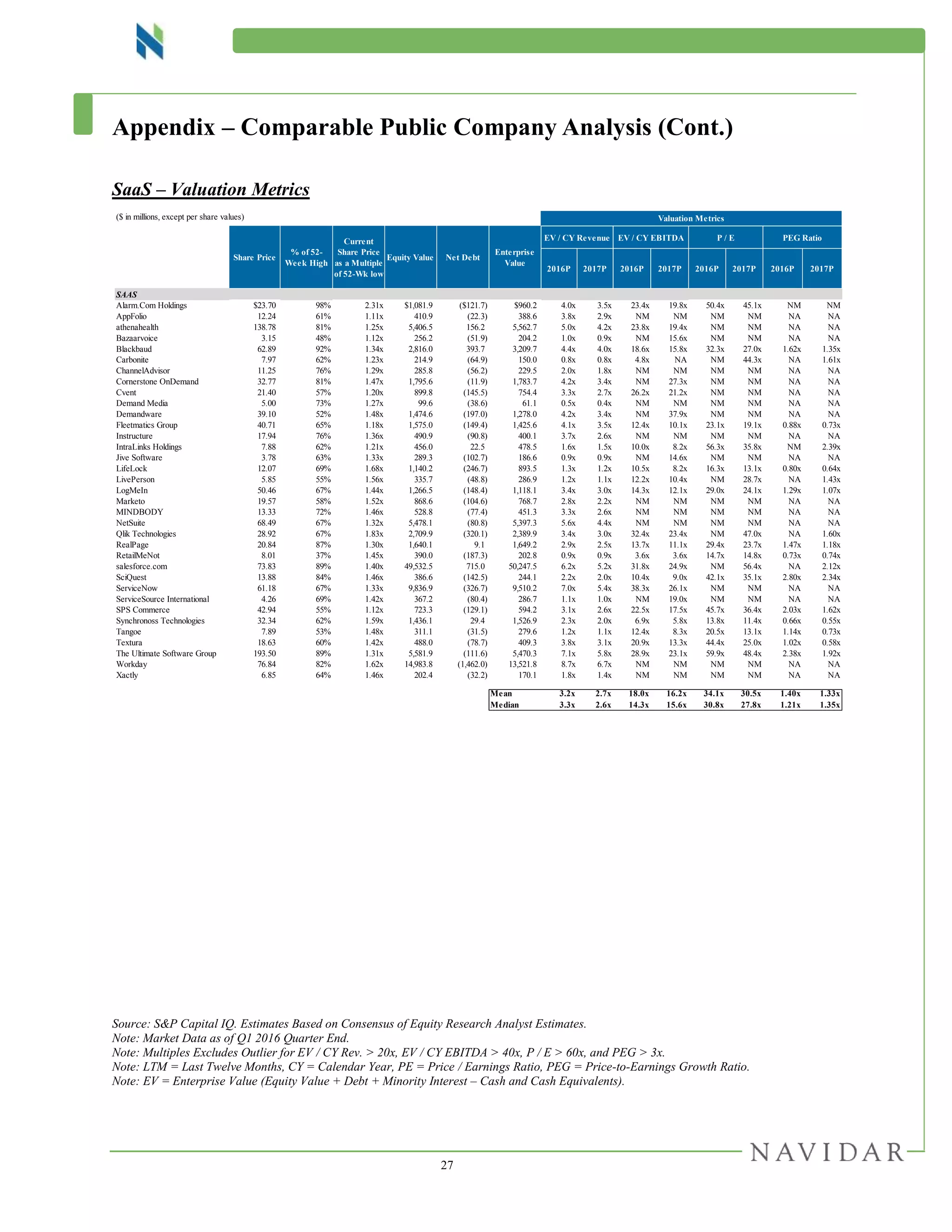 27
Appendix – Comparable Public Company Analysis (Cont.)
SaaS – Valuation Metrics
Source: S&P Capital IQ. Estimates Based on Consensus of Equity Research Analyst Estimates.
Note: Market Data as of Q1 2016 Quarter End.
Note: Multiples Excludes Outlier for EV / CY Rev. > 20x, EV / CY EBITDA > 40x, P / E > 60x, and PEG > 3x.
Note: LTM = Last Twelve Months, CY = Calendar Year, PE = Price / Earnings Ratio, PEG = Price-to-Earnings Growth Ratio.
Note: EV = Enterprise Value (Equity Value + Debt + Minority Interest – Cash and Cash Equivalents).
($ in millions, except per share values)
EV / CY Revenue EV / CY EBITDA P / E PEG Ratio
2016P 2017P 2016P 2017P 2016P 2017P 2016P 2017P
SAAS
Alarm.Com Holdings $23.70 98% 2.31x $1,081.9 ($121.7) $960.2 4.0x 3.5x 23.4x 19.8x 50.4x 45.1x NM NM
AppFolio 12.24 61% 1.11x 410.9 (22.3) 388.6 3.8x 2.9x NM NM NM NM NA NA
athenahealth 138.78 81% 1.25x 5,406.5 156.2 5,562.7 5.0x 4.2x 23.8x 19.4x NM NM NA NA
Bazaarvoice 3.15 48% 1.12x 256.2 (51.9) 204.2 1.0x 0.9x NM 15.6x NM NM NA NA
Blackbaud 62.89 92% 1.34x 2,816.0 393.7 3,209.7 4.4x 4.0x 18.6x 15.8x 32.3x 27.0x 1.62x 1.35x
Carbonite 7.97 62% 1.23x 214.9 (64.9) 150.0 0.8x 0.8x 4.8x NA NM 44.3x NA 1.61x
ChannelAdvisor 11.25 76% 1.29x 285.8 (56.2) 229.5 2.0x 1.8x NM NM NM NM NA NA
Cornerstone OnDemand 32.77 81% 1.47x 1,795.6 (11.9) 1,783.7 4.2x 3.4x NM 27.3x NM NM NA NA
Cvent 21.40 57% 1.20x 899.8 (145.5) 754.4 3.3x 2.7x 26.2x 21.2x NM NM NA NA
Demand Media 5.00 73% 1.27x 99.6 (38.6) 61.1 0.5x 0.4x NM NM NM NM NA NA
Demandware 39.10 52% 1.48x 1,474.6 (197.0) 1,278.0 4.2x 3.4x NM 37.9x NM NM NA NA
Fleetmatics Group 40.71 65% 1.18x 1,575.0 (149.4) 1,425.6 4.1x 3.5x 12.4x 10.1x 23.1x 19.1x 0.88x 0.73x
Instructure 17.94 76% 1.36x 490.9 (90.8) 400.1 3.7x 2.6x NM NM NM NM NA NA
IntraLinks Holdings 7.88 62% 1.21x 456.0 22.5 478.5 1.6x 1.5x 10.0x 8.2x 56.3x 35.8x NM 2.39x
Jive Software 3.78 63% 1.33x 289.3 (102.7) 186.6 0.9x 0.9x NM 14.6x NM NM NA NA
LifeLock 12.07 69% 1.68x 1,140.2 (246.7) 893.5 1.3x 1.2x 10.5x 8.2x 16.3x 13.1x 0.80x 0.64x
LivePerson 5.85 55% 1.56x 335.7 (48.8) 286.9 1.2x 1.1x 12.2x 10.4x NM 28.7x NA 1.43x
LogMeIn 50.46 67% 1.44x 1,266.5 (148.4) 1,118.1 3.4x 3.0x 14.3x 12.1x 29.0x 24.1x 1.29x 1.07x
Marketo 19.57 58% 1.52x 868.6 (104.6) 768.7 2.8x 2.2x NM NM NM NM NA NA
MINDBODY 13.33 72% 1.46x 528.8 (77.4) 451.3 3.3x 2.6x NM NM NM NM NA NA
NetSuite 68.49 67% 1.32x 5,478.1 (80.8) 5,397.3 5.6x 4.4x NM NM NM NM NA NA
Qlik Technologies 28.92 67% 1.83x 2,709.9 (320.1) 2,389.9 3.4x 3.0x 32.4x 23.4x NM 47.0x NA 1.60x
RealPage 20.84 87% 1.30x 1,640.1 9.1 1,649.2 2.9x 2.5x 13.7x 11.1x 29.4x 23.7x 1.47x 1.18x
RetailMeNot 8.01 37% 1.45x 390.0 (187.3) 202.8 0.9x 0.9x 3.6x 3.6x 14.7x 14.8x 0.73x 0.74x
salesforce.com 73.83 89% 1.40x 49,532.5 715.0 50,247.5 6.2x 5.2x 31.8x 24.9x NM 56.4x NA 2.12x
SciQuest 13.88 84% 1.46x 386.6 (142.5) 244.1 2.2x 2.0x 10.4x 9.0x 42.1x 35.1x 2.80x 2.34x
ServiceNow 61.18 67% 1.33x 9,836.9 (326.7) 9,510.2 7.0x 5.4x 38.3x 26.1x NM NM NA NA
ServiceSource International 4.26 69% 1.42x 367.2 (80.4) 286.7 1.1x 1.0x NM 19.0x NM NM NA NA
SPS Commerce 42.94 55% 1.12x 723.3 (129.1) 594.2 3.1x 2.6x 22.5x 17.5x 45.7x 36.4x 2.03x 1.62x
Synchronoss Technologies 32.34 62% 1.59x 1,436.1 29.4 1,526.9 2.3x 2.0x 6.9x 5.8x 13.8x 11.4x 0.66x 0.55x
Tangoe 7.89 53% 1.48x 311.1 (31.5) 279.6 1.2x 1.1x 12.4x 8.3x 20.5x 13.1x 1.14x 0.73x
Textura 18.63 60% 1.42x 488.0 (78.7) 409.3 3.8x 3.1x 20.9x 13.3x 44.4x 25.0x 1.02x 0.58x
The Ultimate Software Group 193.50 89% 1.31x 5,581.9 (111.6) 5,470.3 7.1x 5.8x 28.9x 23.1x 59.9x 48.4x 2.38x 1.92x
Workday 76.84 82% 1.62x 14,983.8 (1,462.0) 13,521.8 8.7x 6.7x NM NM NM NM NA NA
Xactly 6.85 64% 1.46x 202.4 (32.2) 170.1 1.8x 1.4x NM NM NM NM NA NA
Mean 3.2x 2.7x 18.0x 16.2x 34.1x 30.5x 1.40x 1.33x
Median 3.3x 2.6x 14.3x 15.6x 30.8x 27.8x 1.21x 1.35x
Valuation Metrics
Share Price
% of 52-
Week High
Current
Share Price
as a Multiple
of 52-Wk low
Equity Value Net Debt
Enterprise
Value
 