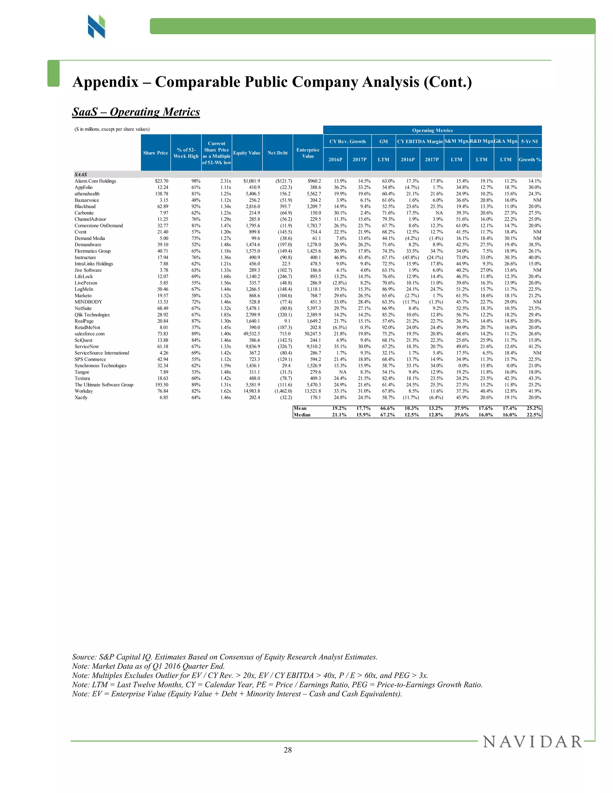 28
Appendix – Comparable Public Company Analysis (Cont.)
SaaS – Operating Metrics
Source: S&P Capital IQ. Estimates Based on Consensus of Equity Research Analyst Estimates.
Note: Market Data as of Q1 2016 Quarter End.
Note: Multiples Excludes Outlier for EV / CY Rev. > 20x, EV / CY EBITDA > 40x, P / E > 60x, and PEG > 3x.
Note: LTM = Last Twelve Months, CY = Calendar Year, PE = Price / Earnings Ratio, PEG = Price-to-Earnings Growth Ratio.
Note: EV = Enterprise Value (Equity Value + Debt + Minority Interest – Cash and Cash Equivalents).
($ in millions, except per share values) Operating Metrics
CY Rev. Growth GM CY EBITDA Margin 5-Yr NI
2016P 2017P LTM 2016P 2017P LTM LTM LTM Growth %
SAAS
Alarm.Com Holdings $23.70 98% 2.31x $1,081.9 ($121.7) $960.2 13.9% 14.5% 63.0% 17.3% 17.8% 15.4% 19.1% 11.2% 14.1%
AppFolio 12.24 61% 1.11x 410.9 (22.3) 388.6 36.2% 33.2% 54.8% (4.7%) 1.7% 34.8% 12.7% 18.7% 30.0%
athenahealth 138.78 81% 1.25x 5,406.5 156.2 5,562.7 19.9% 19.6% 60.4% 21.1% 21.6% 24.9% 10.2% 15.6% 24.3%
Bazaarvoice 3.15 48% 1.12x 256.2 (51.9) 204.2 3.9% 6.1% 61.6% 1.6% 6.0% 36.6% 20.8% 16.0% NM
Blackbaud 62.89 92% 1.34x 2,816.0 393.7 3,209.7 14.9% 9.4% 52.5% 23.6% 25.3% 19.4% 13.3% 11.0% 20.0%
Carbonite 7.97 62% 1.23x 214.9 (64.9) 150.0 30.1% 2.4% 71.6% 17.5% NA 39.3% 20.6% 27.3% 27.5%
ChannelAdvisor 11.25 76% 1.29x 285.8 (56.2) 229.5 11.3% 15.6% 79.3% 1.9% 3.9% 51.6% 16.0% 22.2% 25.0%
Cornerstone OnDemand 32.77 81% 1.47x 1,795.6 (11.9) 1,783.7 26.5% 23.7% 67.7% 8.6% 12.3% 61.0% 12.1% 14.7% 20.0%
Cvent 21.40 57% 1.20x 899.8 (145.5) 754.4 22.5% 21.9% 68.2% 12.5% 12.7% 41.5% 11.7% 18.4% NM
Demand Media 5.00 73% 1.27x 99.6 (38.6) 61.1 7.6% 13.6% 44.1% (4.2%) (1.4%) 16.1% 18.4% 30.1% NM
Demandware 39.10 52% 1.48x 1,474.6 (197.0) 1,278.0 26.9% 26.2% 71.6% 8.2% 8.9% 42.5% 27.5% 19.4% 38.5%
Fleetmatics Group 40.71 65% 1.18x 1,575.0 (149.4) 1,425.6 20.9% 17.8% 74.3% 33.5% 34.7% 34.0% 7.5% 18.9% 26.1%
Instructure 17.94 76% 1.36x 490.9 (90.8) 400.1 46.8% 43.4% 67.1% (45.8%) (24.1%) 73.0% 33.0% 30.3% 40.0%
IntraLinks Holdings 7.88 62% 1.21x 456.0 22.5 478.5 9.0% 9.4% 72.5% 15.9% 17.8% 44.9% 9.3% 26.6% 15.0%
Jive Software 3.78 63% 1.33x 289.3 (102.7) 186.6 4.1% 4.0% 63.1% 1.9% 6.0% 40.2% 27.0% 13.6% NM
LifeLock 12.07 69% 1.68x 1,140.2 (246.7) 893.5 13.2% 14.5% 76.6% 12.9% 14.4% 46.5% 11.8% 12.3% 20.4%
LivePerson 5.85 55% 1.56x 335.7 (48.8) 286.9 (2.8%) 8.2% 70.6% 10.1% 11.0% 39.6% 16.3% 13.9% 20.0%
LogMeIn 50.46 67% 1.44x 1,266.5 (148.4) 1,118.1 19.3% 15.3% 86.9% 24.1% 24.7% 51.2% 15.7% 11.7% 22.5%
Marketo 19.57 58% 1.52x 868.6 (104.6) 768.7 29.6% 26.5% 65.6% (2.7%) 1.7% 61.5% 18.6% 18.1% 21.2%
MINDBODY 13.33 72% 1.46x 528.8 (77.4) 451.3 33.0% 28.4% 63.3% (11.7%) (1.3%) 45.7% 22.7% 29.0% NM
NetSuite 68.49 67% 1.32x 5,478.1 (80.8) 5,397.3 29.7% 27.1% 66.9% 8.4% 9.2% 52.5% 18.3% 10.5% 23.5%
Qlik Technologies 28.92 67% 1.83x 2,709.9 (320.1) 2,389.9 14.2% 14.2% 85.2% 10.6% 12.8% 56.7% 12.2% 18.2% 29.4%
RealPage 20.84 87% 1.30x 1,640.1 9.1 1,649.2 21.7% 15.1% 57.6% 21.2% 22.7% 26.3% 14.4% 14.8% 20.0%
RetailMeNot 8.01 37% 1.45x 390.0 (187.3) 202.8 (6.3%) 0.3% 92.0% 24.0% 24.4% 39.9% 20.7% 16.0% 20.0%
salesforce.com 73.83 89% 1.40x 49,532.5 715.0 50,247.5 21.8% 19.8% 75.2% 19.5% 20.8% 48.6% 14.2% 11.2% 26.6%
SciQuest 13.88 84% 1.46x 386.6 (142.5) 244.1 4.9% 9.4% 68.1% 21.3% 22.3% 25.6% 25.9% 11.7% 15.0%
ServiceNow 61.18 67% 1.33x 9,836.9 (326.7) 9,510.2 35.1% 30.0% 67.2% 18.3% 20.7% 49.6% 21.6% 12.6% 41.2%
ServiceSource International 4.26 69% 1.42x 367.2 (80.4) 286.7 1.7% 9.3% 32.1% 1.7% 5.4% 17.5% 6.5% 18.4% NM
SPS Commerce 42.94 55% 1.12x 723.3 (129.1) 594.2 21.4% 18.8% 68.4% 13.7% 14.9% 34.9% 11.3% 15.7% 22.5%
Synchronoss Technologies 32.34 62% 1.59x 1,436.1 29.4 1,526.9 15.3% 15.9% 58.7% 33.1% 34.0% 0.0% 15.8% 0.0% 21.0%
Tangoe 7.89 53% 1.48x 311.1 (31.5) 279.6 NA 8.3% 54.1% 9.4% 12.9% 19.2% 11.8% 16.0% 18.0%
Textura 18.63 60% 1.42x 488.0 (78.7) 409.3 24.4% 21.5% 82.4% 18.1% 23.5% 24.2% 23.5% 42.3% 43.3%
The Ultimate Software Group 193.50 89% 1.31x 5,581.9 (111.6) 5,470.3 24.9% 21.6% 61.4% 24.5% 25.3% 27.5% 15.2% 11.8% 25.2%
Workday 76.84 82% 1.62x 14,983.8 (1,462.0) 13,521.8 33.1% 31.0% 67.8% 8.5% 11.6% 37.3% 40.4% 12.8% 41.9%
Xactly 6.85 64% 1.46x 202.4 (32.2) 170.1 24.8% 24.5% 58.7% (11.7%) (6.4%) 45.9% 20.6% 19.1% 20.0%
Mean 19.2% 17.7% 66.6% 10.3% 13.2% 37.9% 17.6% 17.4% 25.2%
Median 21.1% 15.9% 67.2% 12.5% 12.8% 39.6% 16.0% 16.0% 22.5%
Share Price
% of 52-
Week High
Current
Share Price
as a Multiple
of 52-Wk low
Equity Value Net Debt
Enterprise
Value
S&M Mgn.R&D Mgn.G&A Mgn.
 