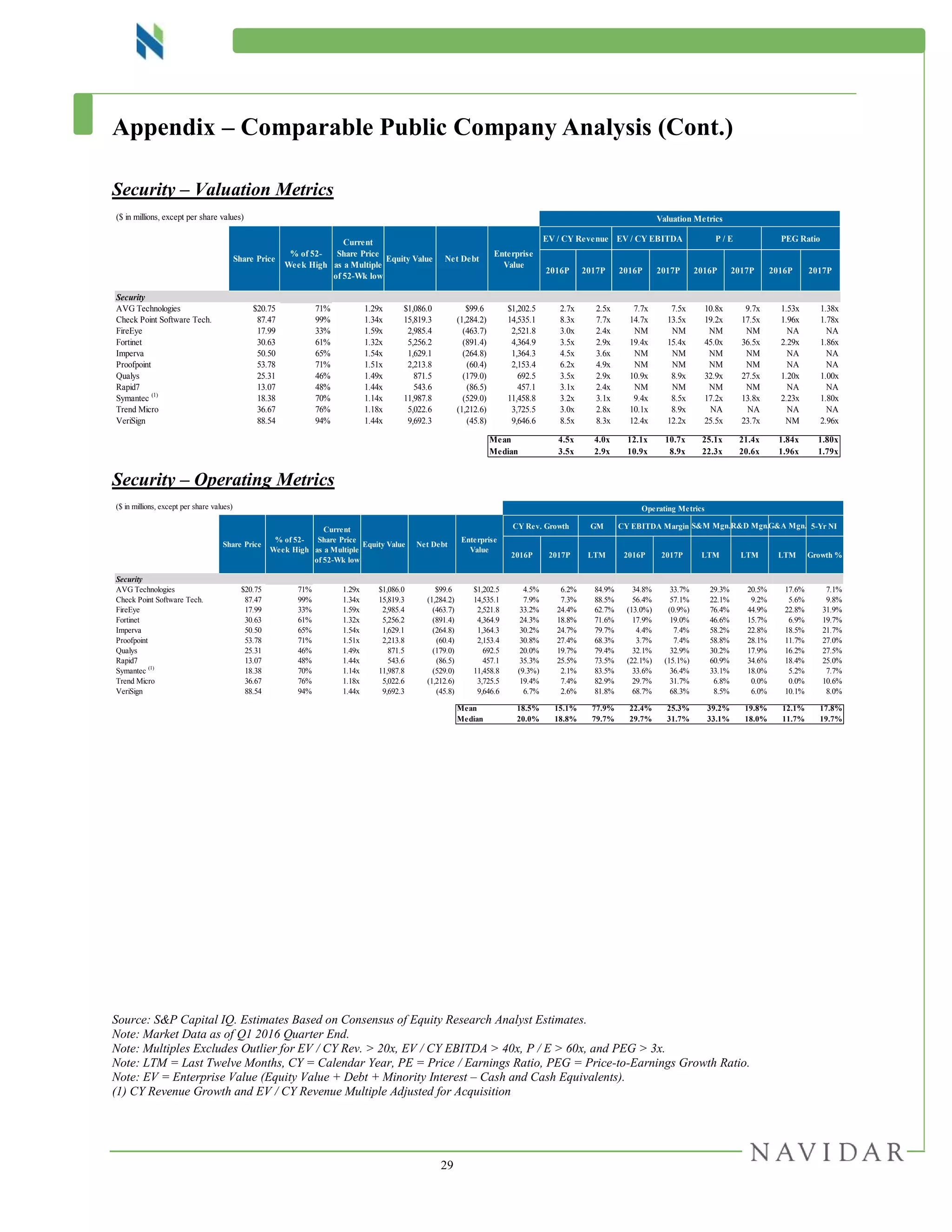 29
Appendix – Comparable Public Company Analysis (Cont.)
Security – Valuation Metrics
Security – Operating Metrics
Source: S&P Capital IQ. Estimates Based on Consensus of Equity Research Analyst Estimates.
Note: Market Data as of Q1 2016 Quarter End.
Note: Multiples Excludes Outlier for EV / CY Rev. > 20x, EV / CY EBITDA > 40x, P / E > 60x, and PEG > 3x.
Note: LTM = Last Twelve Months, CY = Calendar Year, PE = Price / Earnings Ratio, PEG = Price-to-Earnings Growth Ratio.
Note: EV = Enterprise Value (Equity Value + Debt + Minority Interest – Cash and Cash Equivalents).
(1) CY Revenue Growth and EV / CY Revenue Multiple Adjusted for Acquisition
($ in millions, except per share values)
EV / CY Revenue EV / CY EBITDA P / E PEG Ratio
2016P 2017P 2016P 2017P 2016P 2017P 2016P 2017P
Security
AVG Technologies $20.75 71% 1.29x $1,086.0 $99.6 $1,202.5 2.7x 2.5x 7.7x 7.5x 10.8x 9.7x 1.53x 1.38x
Check Point Software Tech. 87.47 99% 1.34x 15,819.3 (1,284.2) 14,535.1 8.3x 7.7x 14.7x 13.5x 19.2x 17.5x 1.96x 1.78x
FireEye 17.99 33% 1.59x 2,985.4 (463.7) 2,521.8 3.0x 2.4x NM NM NM NM NA NA
Fortinet 30.63 61% 1.32x 5,256.2 (891.4) 4,364.9 3.5x 2.9x 19.4x 15.4x 45.0x 36.5x 2.29x 1.86x
Imperva 50.50 65% 1.54x 1,629.1 (264.8) 1,364.3 4.5x 3.6x NM NM NM NM NA NA
Proofpoint 53.78 71% 1.51x 2,213.8 (60.4) 2,153.4 6.2x 4.9x NM NM NM NM NA NA
Qualys 25.31 46% 1.49x 871.5 (179.0) 692.5 3.5x 2.9x 10.9x 8.9x 32.9x 27.5x 1.20x 1.00x
Rapid7 13.07 48% 1.44x 543.6 (86.5) 457.1 3.1x 2.4x NM NM NM NM NA NA
Symantec (1)
18.38 70% 1.14x 11,987.8 (529.0) 11,458.8 3.2x 3.1x 9.4x 8.5x 17.2x 13.8x 2.23x 1.80x
Trend Micro 36.67 76% 1.18x 5,022.6 (1,212.6) 3,725.5 3.0x 2.8x 10.1x 8.9x NA NA NA NA
VeriSign 88.54 94% 1.44x 9,692.3 (45.8) 9,646.6 8.5x 8.3x 12.4x 12.2x 25.5x 23.7x NM 2.96x
Mean 4.5x 4.0x 12.1x 10.7x 25.1x 21.4x 1.84x 1.80x
Median 3.5x 2.9x 10.9x 8.9x 22.3x 20.6x 1.96x 1.79x
Valuation Metrics
Share Price
% of 52-
Week High
Current
Share Price
as a Multiple
of 52-Wk low
Equity Value Net Debt
Enterprise
Value
($ in millions, except per share values) Operating Metrics
CY Rev. Growth GM CY EBITDA Margin 5-Yr NI
2016P 2017P LTM 2016P 2017P LTM LTM LTM Growth %
Security
AVG Technologies $20.75 71% 1.29x $1,086.0 $99.6 $1,202.5 4.5% 6.2% 84.9% 34.8% 33.7% 29.3% 20.5% 17.6% 7.1%
Check Point Software Tech. 87.47 99% 1.34x 15,819.3 (1,284.2) 14,535.1 7.9% 7.3% 88.5% 56.4% 57.1% 22.1% 9.2% 5.6% 9.8%
FireEye 17.99 33% 1.59x 2,985.4 (463.7) 2,521.8 33.2% 24.4% 62.7% (13.0%) (0.9%) 76.4% 44.9% 22.8% 31.9%
Fortinet 30.63 61% 1.32x 5,256.2 (891.4) 4,364.9 24.3% 18.8% 71.6% 17.9% 19.0% 46.6% 15.7% 6.9% 19.7%
Imperva 50.50 65% 1.54x 1,629.1 (264.8) 1,364.3 30.2% 24.7% 79.7% 4.4% 7.4% 58.2% 22.8% 18.5% 21.7%
Proofpoint 53.78 71% 1.51x 2,213.8 (60.4) 2,153.4 30.8% 27.4% 68.3% 3.7% 7.4% 58.8% 28.1% 11.7% 27.0%
Qualys 25.31 46% 1.49x 871.5 (179.0) 692.5 20.0% 19.7% 79.4% 32.1% 32.9% 30.2% 17.9% 16.2% 27.5%
Rapid7 13.07 48% 1.44x 543.6 (86.5) 457.1 35.3% 25.5% 73.5% (22.1%) (15.1%) 60.9% 34.6% 18.4% 25.0%
Symantec (1)
18.38 70% 1.14x 11,987.8 (529.0) 11,458.8 (9.3%) 2.1% 83.5% 33.6% 36.4% 33.1% 18.0% 5.2% 7.7%
Trend Micro 36.67 76% 1.18x 5,022.6 (1,212.6) 3,725.5 19.4% 7.4% 82.9% 29.7% 31.7% 6.8% 0.0% 0.0% 10.6%
VeriSign 88.54 94% 1.44x 9,692.3 (45.8) 9,646.6 6.7% 2.6% 81.8% 68.7% 68.3% 8.5% 6.0% 10.1% 8.0%
Mean 18.5% 15.1% 77.9% 22.4% 25.3% 39.2% 19.8% 12.1% 17.8%
Median 20.0% 18.8% 79.7% 29.7% 31.7% 33.1% 18.0% 11.7% 19.7%
Share Price
% of 52-
Week High
Current
Share Price
as a Multiple
of 52-Wk low
Equity Value Net Debt
Enterprise
Value
S&M Mgn.R&D Mgn.G&A Mgn.
 