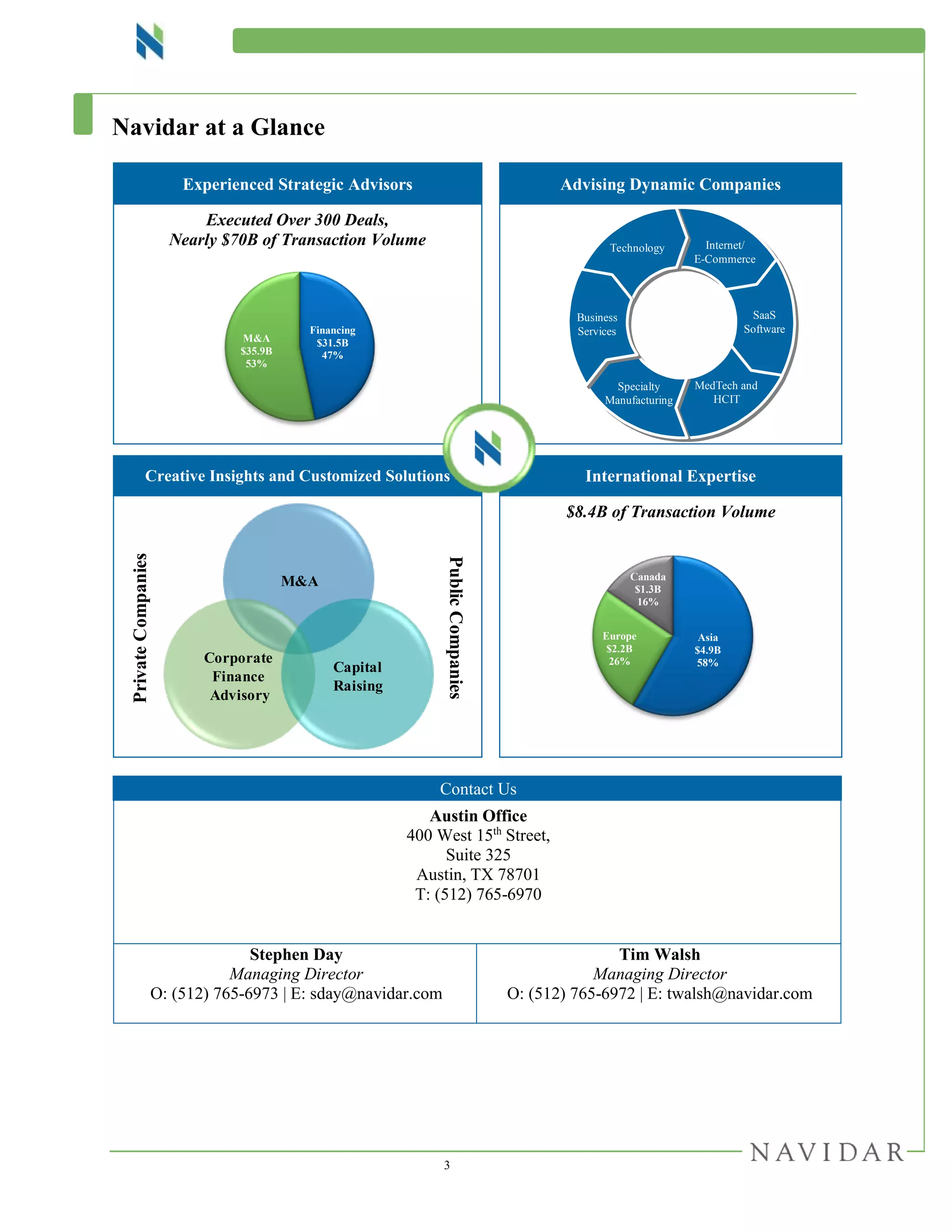 3
Navidar at a Glance
Experienced Strategic Advisors Advising Dynamic Companies
Executed Over 300 Deals,
Nearly $70B of Transaction Volume
Creative Insights and Customized Solutions International Expertise
$8.4B of Transaction Volume
Contact Us
Austin Office
400 West 15th
Street,
Suite 325
Austin, TX 78701
T: (512) 765-6970
Stephen Day
Managing Director
O: (512) 765-6973 | E: sday@navidar.com
Tim Walsh
Managing Director
O: (512) 765-6972 | E: twalsh@navidar.com
Financing
$31.5B
47%
M&A
$35.9B
53%
M&A
Corporate
Finance
Advisory
Capital
Raising
PublicCompanies
PrivateCompanies
Asia
$4.9B
58%
Europe
$2.2B
26%
Canada
$1.3B
16%
Technology Internet/
E-Commerce
SaaS
Software
Business
Services
MedTech and
HCIT
Specialty
Manufacturing
Technology Internet/
E-Commerce
SaaS
Software
Business
Services
MedTech and
HCIT
Specialty
Manufacturing
 