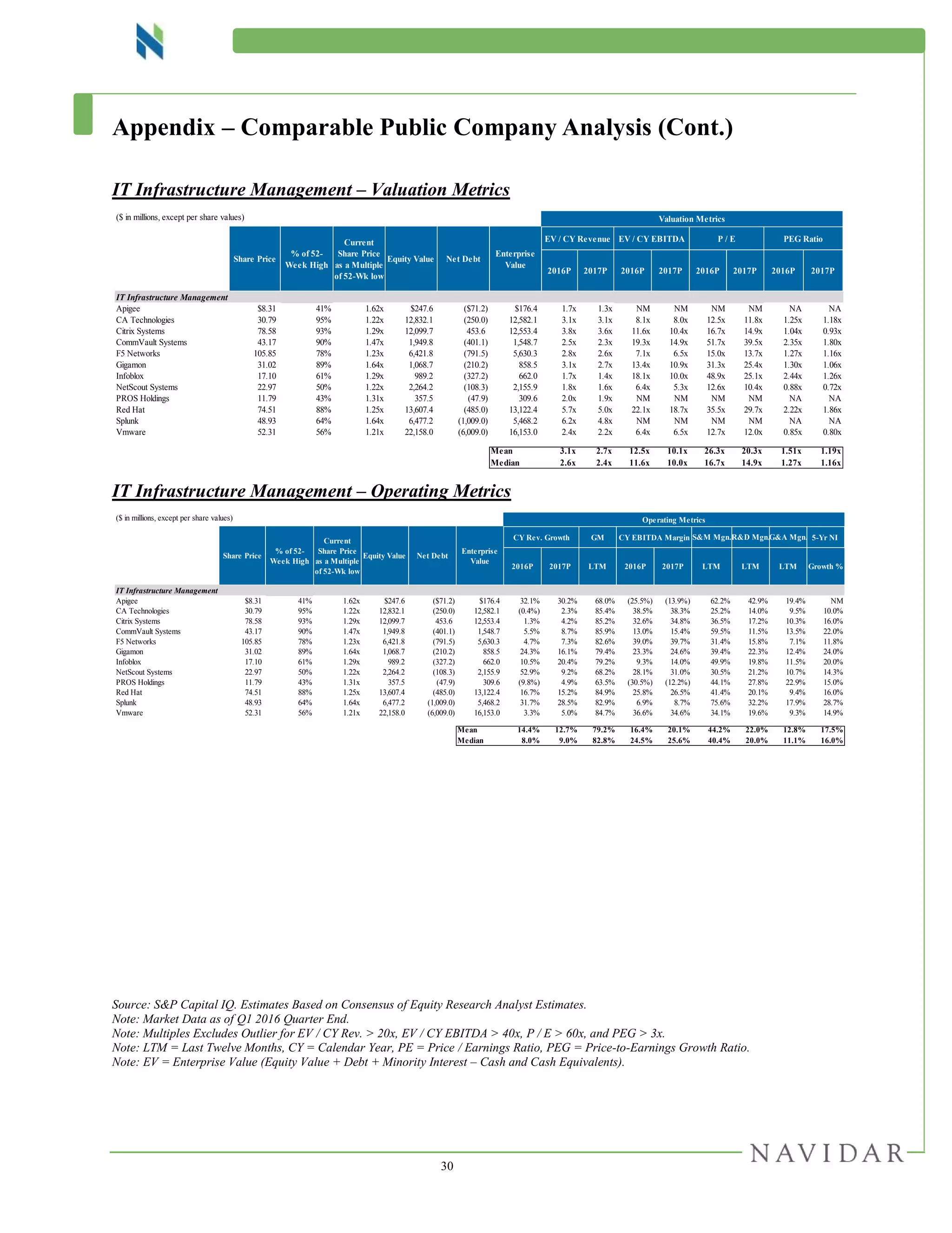 30
Appendix – Comparable Public Company Analysis (Cont.)
IT Infrastructure Management – Valuation Metrics
IT Infrastructure Management – Operating Metrics
Source: S&P Capital IQ. Estimates Based on Consensus of Equity Research Analyst Estimates.
Note: Market Data as of Q1 2016 Quarter End.
Note: Multiples Excludes Outlier for EV / CY Rev. > 20x, EV / CY EBITDA > 40x, P / E > 60x, and PEG > 3x.
Note: LTM = Last Twelve Months, CY = Calendar Year, PE = Price / Earnings Ratio, PEG = Price-to-Earnings Growth Ratio.
Note: EV = Enterprise Value (Equity Value + Debt + Minority Interest – Cash and Cash Equivalents).
($ in millions, except per share values)
EV / CY Revenue EV / CY EBITDA P / E PEG Ratio
2016P 2017P 2016P 2017P 2016P 2017P 2016P 2017P
IT Infrastructure Management
Apigee $8.31 41% 1.62x $247.6 ($71.2) $176.4 1.7x 1.3x NM NM NM NM NA NA
CA Technologies 30.79 95% 1.22x 12,832.1 (250.0) 12,582.1 3.1x 3.1x 8.1x 8.0x 12.5x 11.8x 1.25x 1.18x
Citrix Systems 78.58 93% 1.29x 12,099.7 453.6 12,553.4 3.8x 3.6x 11.6x 10.4x 16.7x 14.9x 1.04x 0.93x
CommVault Systems 43.17 90% 1.47x 1,949.8 (401.1) 1,548.7 2.5x 2.3x 19.3x 14.9x 51.7x 39.5x 2.35x 1.80x
F5 Networks 105.85 78% 1.23x 6,421.8 (791.5) 5,630.3 2.8x 2.6x 7.1x 6.5x 15.0x 13.7x 1.27x 1.16x
Gigamon 31.02 89% 1.64x 1,068.7 (210.2) 858.5 3.1x 2.7x 13.4x 10.9x 31.3x 25.4x 1.30x 1.06x
Infoblox 17.10 61% 1.29x 989.2 (327.2) 662.0 1.7x 1.4x 18.1x 10.0x 48.9x 25.1x 2.44x 1.26x
NetScout Systems 22.97 50% 1.22x 2,264.2 (108.3) 2,155.9 1.8x 1.6x 6.4x 5.3x 12.6x 10.4x 0.88x 0.72x
PROS Holdings 11.79 43% 1.31x 357.5 (47.9) 309.6 2.0x 1.9x NM NM NM NM NA NA
Red Hat 74.51 88% 1.25x 13,607.4 (485.0) 13,122.4 5.7x 5.0x 22.1x 18.7x 35.5x 29.7x 2.22x 1.86x
Splunk 48.93 64% 1.64x 6,477.2 (1,009.0) 5,468.2 6.2x 4.8x NM NM NM NM NA NA
Vmware 52.31 56% 1.21x 22,158.0 (6,009.0) 16,153.0 2.4x 2.2x 6.4x 6.5x 12.7x 12.0x 0.85x 0.80x
Mean 3.1x 2.7x 12.5x 10.1x 26.3x 20.3x 1.51x 1.19x
Median 2.6x 2.4x 11.6x 10.0x 16.7x 14.9x 1.27x 1.16x
Valuation Metrics
Share Price
% of 52-
Week High
Current
Share Price
as a Multiple
of 52-Wk low
Equity Value Net Debt
Enterprise
Value
($ in millions, except per share values) Operating Metrics
CY Rev. Growth GM CY EBITDA Margin 5-Yr NI
2016P 2017P LTM 2016P 2017P LTM LTM LTM Growth %
IT Infrastructure Management
Apigee $8.31 41% 1.62x $247.6 ($71.2) $176.4 32.1% 30.2% 68.0% (25.5%) (13.9%) 62.2% 42.9% 19.4% NM
CA Technologies 30.79 95% 1.22x 12,832.1 (250.0) 12,582.1 (0.4%) 2.3% 85.4% 38.5% 38.3% 25.2% 14.0% 9.5% 10.0%
Citrix Systems 78.58 93% 1.29x 12,099.7 453.6 12,553.4 1.3% 4.2% 85.2% 32.6% 34.8% 36.5% 17.2% 10.3% 16.0%
CommVault Systems 43.17 90% 1.47x 1,949.8 (401.1) 1,548.7 5.5% 8.7% 85.9% 13.0% 15.4% 59.5% 11.5% 13.5% 22.0%
F5 Networks 105.85 78% 1.23x 6,421.8 (791.5) 5,630.3 4.7% 7.3% 82.6% 39.0% 39.7% 31.4% 15.8% 7.1% 11.8%
Gigamon 31.02 89% 1.64x 1,068.7 (210.2) 858.5 24.3% 16.1% 79.4% 23.3% 24.6% 39.4% 22.3% 12.4% 24.0%
Infoblox 17.10 61% 1.29x 989.2 (327.2) 662.0 10.5% 20.4% 79.2% 9.3% 14.0% 49.9% 19.8% 11.5% 20.0%
NetScout Systems 22.97 50% 1.22x 2,264.2 (108.3) 2,155.9 52.9% 9.2% 68.2% 28.1% 31.0% 30.5% 21.2% 10.7% 14.3%
PROS Holdings 11.79 43% 1.31x 357.5 (47.9) 309.6 (9.8%) 4.9% 63.5% (30.5%) (12.2%) 44.1% 27.8% 22.9% 15.0%
Red Hat 74.51 88% 1.25x 13,607.4 (485.0) 13,122.4 16.7% 15.2% 84.9% 25.8% 26.5% 41.4% 20.1% 9.4% 16.0%
Splunk 48.93 64% 1.64x 6,477.2 (1,009.0) 5,468.2 31.7% 28.5% 82.9% 6.9% 8.7% 75.6% 32.2% 17.9% 28.7%
Vmware 52.31 56% 1.21x 22,158.0 (6,009.0) 16,153.0 3.3% 5.0% 84.7% 36.6% 34.6% 34.1% 19.6% 9.3% 14.9%
Mean 14.4% 12.7% 79.2% 16.4% 20.1% 44.2% 22.0% 12.8% 17.5%
Median 8.0% 9.0% 82.8% 24.5% 25.6% 40.4% 20.0% 11.1% 16.0%
Share Price
% of 52-
Week High
Current
Share Price
as a Multiple
of 52-Wk low
Equity Value Net Debt
Enterprise
Value
S&M Mgn.R&D Mgn.G&A Mgn.
 