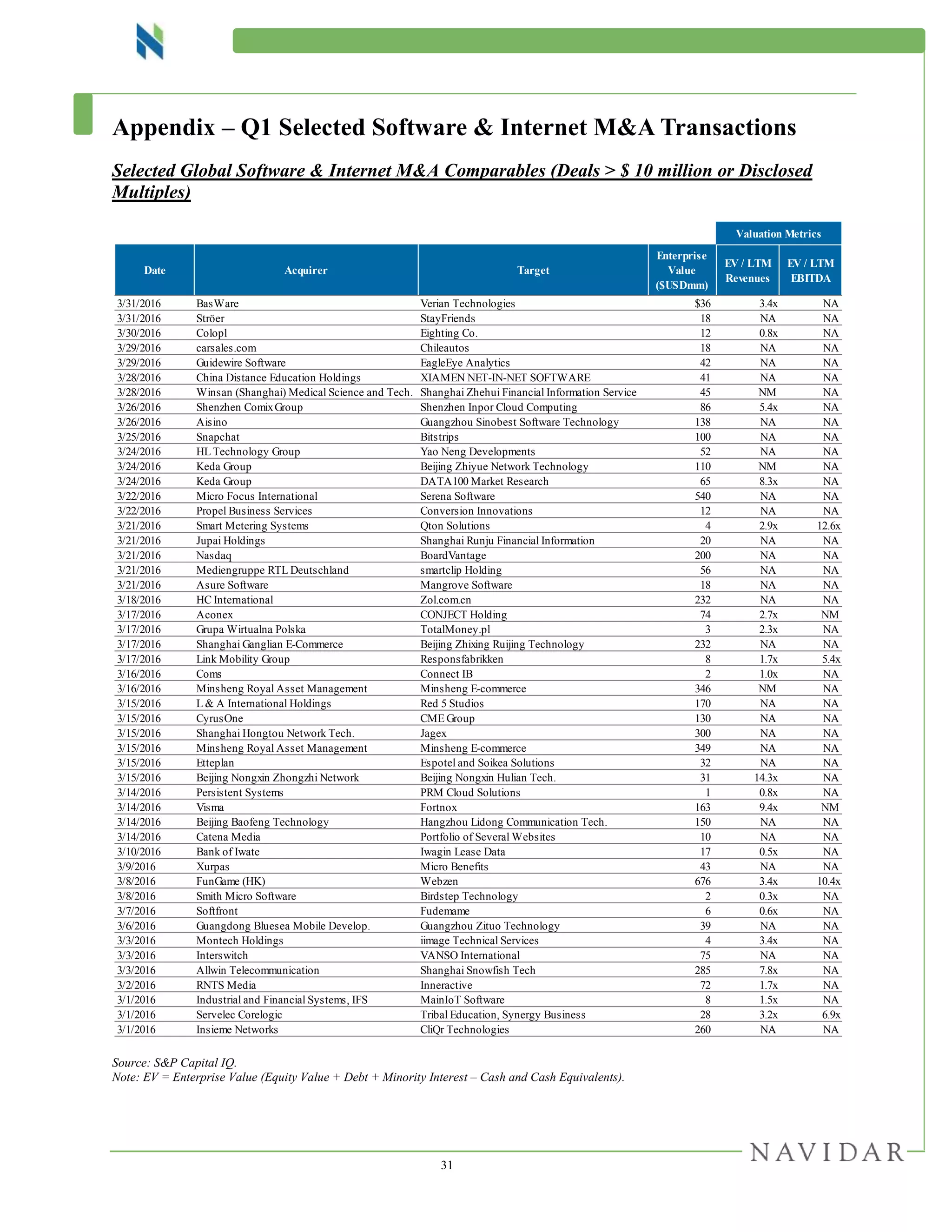 31
Appendix – Q1 Selected Software & Internet M&A Transactions
Selected Global Software & Internet M&A Comparables (Deals > $ 10 million or Disclosed
Multiples)
Source: S&P Capital IQ.
Note: EV = Enterprise Value (Equity Value + Debt + Minority Interest – Cash and Cash Equivalents).
Valuation Metrics
Date Acquirer Target
Enterprise
Value
($USDmm)
EV / LTM
Revenues
EV / LTM
EBITDA
3/31/2016 BasWare Verian Technologies $36 3.4x NA
3/31/2016 Ströer StayFriends 18 NA NA
3/30/2016 Colopl Eighting Co. 12 0.8x NA
3/29/2016 carsales.com Chileautos 18 NA NA
3/29/2016 Guidewire Software EagleEye Analytics 42 NA NA
3/28/2016 China Distance Education Holdings XIAMEN NET-IN-NET SOFTWARE 41 NA NA
3/28/2016 Winsan (Shanghai) Medical Science and Tech. Shanghai Zhehui Financial Information Service 45 NM NA
3/26/2016 Shenzhen ComixGroup Shenzhen Inpor Cloud Computing 86 5.4x NA
3/26/2016 Aisino Guangzhou Sinobest Software Technology 138 NA NA
3/25/2016 Snapchat Bitstrips 100 NA NA
3/24/2016 HL Technology Group Yao Neng Developments 52 NA NA
3/24/2016 Keda Group Beijing Zhiyue Network Technology 110 NM NA
3/24/2016 Keda Group DATA100 Market Research 65 8.3x NA
3/22/2016 Micro Focus International Serena Software 540 NA NA
3/22/2016 Propel Business Services Conversion Innovations 12 NA NA
3/21/2016 Smart Metering Systems Qton Solutions 4 2.9x 12.6x
3/21/2016 Jupai Holdings Shanghai Runju Financial Information 20 NA NA
3/21/2016 Nasdaq BoardVantage 200 NA NA
3/21/2016 Mediengruppe RTL Deutschland smartclip Holding 56 NA NA
3/21/2016 Asure Software Mangrove Software 18 NA NA
3/18/2016 HC International Zol.com.cn 232 NA NA
3/17/2016 Aconex CONJECT Holding 74 2.7x NM
3/17/2016 Grupa Wirtualna Polska TotalMoney.pl 3 2.3x NA
3/17/2016 Shanghai Ganglian E-Commerce Beijing Zhixing Ruijing Technology 232 NA NA
3/17/2016 Link Mobility Group Responsfabrikken 8 1.7x 5.4x
3/16/2016 Coms Connect IB 2 1.0x NA
3/16/2016 Minsheng Royal Asset Management Minsheng E-commerce 346 NM NA
3/15/2016 L & A International Holdings Red 5 Studios 170 NA NA
3/15/2016 CyrusOne CME Group 130 NA NA
3/15/2016 Shanghai Hongtou Network Tech. Jagex 300 NA NA
3/15/2016 Minsheng Royal Asset Management Minsheng E-commerce 349 NA NA
3/15/2016 Etteplan Espotel and Soikea Solutions 32 NA NA
3/15/2016 Beijing Nongxin Zhongzhi Network Beijing Nongxin Hulian Tech. 31 14.3x NA
3/14/2016 Persistent Systems PRM Cloud Solutions 1 0.8x NA
3/14/2016 Visma Fortnox 163 9.4x NM
3/14/2016 Beijing Baofeng Technology Hangzhou Lidong Communication Tech. 150 NA NA
3/14/2016 Catena Media Portfolio of Several Websites 10 NA NA
3/10/2016 Bank of Iwate Iwagin Lease Data 17 0.5x NA
3/9/2016 Xurpas Micro Benefits 43 NA NA
3/8/2016 FunGame (HK) Webzen 676 3.4x 10.4x
3/8/2016 Smith Micro Software Birdstep Technology 2 0.3x NA
3/7/2016 Softfront Fudemame 6 0.6x NA
3/6/2016 Guangdong Bluesea Mobile Develop. Guangzhou Zituo Technology 39 NA NA
3/3/2016 Montech Holdings iimage Technical Services 4 3.4x NA
3/3/2016 Interswitch VANSO International 75 NA NA
3/3/2016 Allwin Telecommunication Shanghai Snowfish Tech 285 7.8x NA
3/2/2016 RNTS Media Inneractive 72 1.7x NA
3/1/2016 Industrial and Financial Systems, IFS MainIoT Software 8 1.5x NA
3/1/2016 Servelec Corelogic Tribal Education, Synergy Business 28 3.2x 6.9x
3/1/2016 Insieme Networks CliQr Technologies 260 NA NA
 