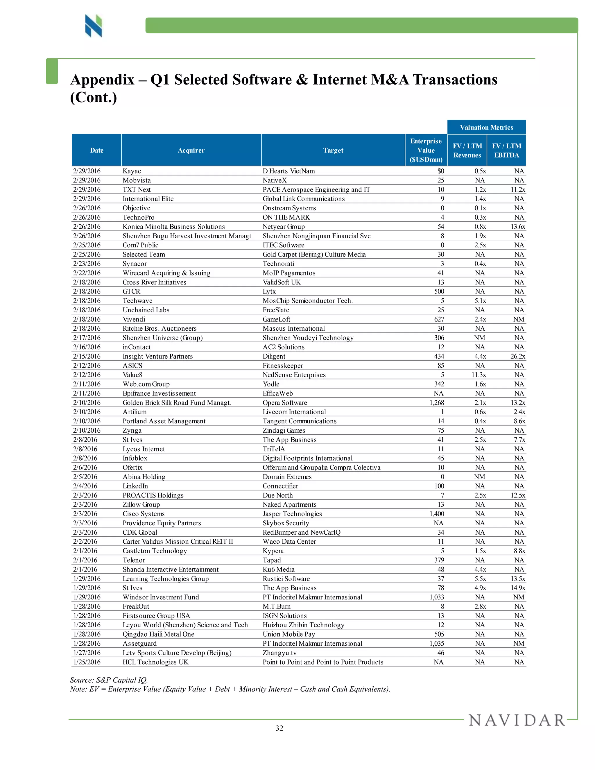 32
Appendix – Q1 Selected Software & Internet M&A Transactions
(Cont.)
Source: S&P Capital IQ.
Note: EV = Enterprise Value (Equity Value + Debt + Minority Interest – Cash and Cash Equivalents).
Valuation Metrics
Date Acquirer Target
Enterprise
Value
($USDmm)
EV / LTM
Revenues
EV / LTM
EBITDA
2/29/2016 Kayac D Hearts VietNam $0 0.5x NA
2/29/2016 Mobvista NativeX 25 NA NA
2/29/2016 TXT Next PACE Aerospace Engineering and IT 10 1.2x 11.2x
2/29/2016 International Elite Global Link Communications 9 1.4x NA
2/26/2016 Objective OnstreamSystems 0 0.1x NA
2/26/2016 TechnoPro ON THE MARK 4 0.3x NA
2/26/2016 Konica Minolta Business Solutions Netyear Group 54 0.8x 13.6x
2/26/2016 Shenzhen Bugu Harvest Investment Managt. Shenzhen Nongjinquan Financial Svc. 8 1.9x NA
2/25/2016 Com7 Public ITEC Software 0 2.5x NA
2/25/2016 Selected Team Gold Carpet (Beijing) Culture Media 30 NA NA
2/23/2016 Synacor Technorati 3 0.4x NA
2/22/2016 Wirecard Acquiring & Issuing MoIP Pagamentos 41 NA NA
2/18/2016 Cross River Initiatives ValidSoft UK 13 NA NA
2/18/2016 GTCR Lytx 500 NA NA
2/18/2016 Techwave MosChip Semiconductor Tech. 5 5.1x NA
2/18/2016 Unchained Labs FreeSlate 25 NA NA
2/18/2016 Vivendi GameLoft 627 2.4x NM
2/18/2016 Ritchie Bros. Auctioneers Mascus International 30 NA NA
2/17/2016 Shenzhen Universe (Group) Shenzhen Youdeyi Technology 306 NM NA
2/16/2016 inContact AC2 Solutions 12 NA NA
2/15/2016 Insight Venture Partners Diligent 434 4.4x 26.2x
2/12/2016 ASICS Fitnesskeeper 85 NA NA
2/12/2016 Value8 NedSense Enterprises 5 11.3x NA
2/11/2016 Web.comGroup Yodle 342 1.6x NA
2/11/2016 Bpifrance Investissement EfficaWeb NA NA NA
2/10/2016 Golden Brick Silk Road Fund Managt. Opera Software 1,268 2.1x 13.2x
2/10/2016 Artilium LivecomInternational 1 0.6x 2.4x
2/10/2016 Portland Asset Management Tangent Communications 14 0.4x 8.6x
2/10/2016 Zynga Zindagi Games 75 NA NA
2/8/2016 St Ives The App Business 41 2.5x 7.7x
2/8/2016 Lycos Internet TriTelA 11 NA NA
2/8/2016 Infoblox Digital Footprints International 45 NA NA
2/6/2016 Ofertix Offerumand Groupalia Compra Colectiva 10 NA NA
2/5/2016 Abina Holding Domain Extremes 0 NM NA
2/4/2016 LinkedIn Connectifier 100 NA NA
2/3/2016 PROACTIS Holdings Due North 7 2.5x 12.5x
2/3/2016 Zillow Group Naked Apartments 13 NA NA
2/3/2016 Cisco Systems Jasper Technologies 1,400 NA NA
2/3/2016 Providence Equity Partners SkyboxSecurity NA NA NA
2/3/2016 CDK Global RedBumper and NewCarIQ 34 NA NA
2/2/2016 Carter Validus Mission Critical REIT II Waco Data Center 11 NA NA
2/1/2016 Castleton Technology Kypera 5 1.5x 8.8x
2/1/2016 Telenor Tapad 379 NA NA
2/1/2016 Shanda Interactive Entertainment Ku6 Media 48 4.4x NA
1/29/2016 Learning Technologies Group Rustici Software 37 5.5x 13.5x
1/29/2016 St Ives The App Business 78 4.9x 14.9x
1/29/2016 Windsor Investment Fund PT Indoritel Makmur Internasional 1,033 NA NM
1/28/2016 FreakOut M.T.Burn 8 2.8x NA
1/28/2016 Firstsource Group USA ISGN Solutions 13 NA NA
1/28/2016 Leyou World (Shenzhen) Science and Tech. Huizhou Zhibin Technology 12 NA NA
1/28/2016 Qingdao Haili Metal One Union Mobile Pay 505 NA NA
1/28/2016 Assetguard PT Indoritel Makmur Internasional 1,035 NA NM
1/27/2016 Letv Sports Culture Develop (Beijing) Zhangyu.tv 46 NA NA
1/25/2016 HCL Technologies UK Point to Point and Point to Point Products NA NA NA
 