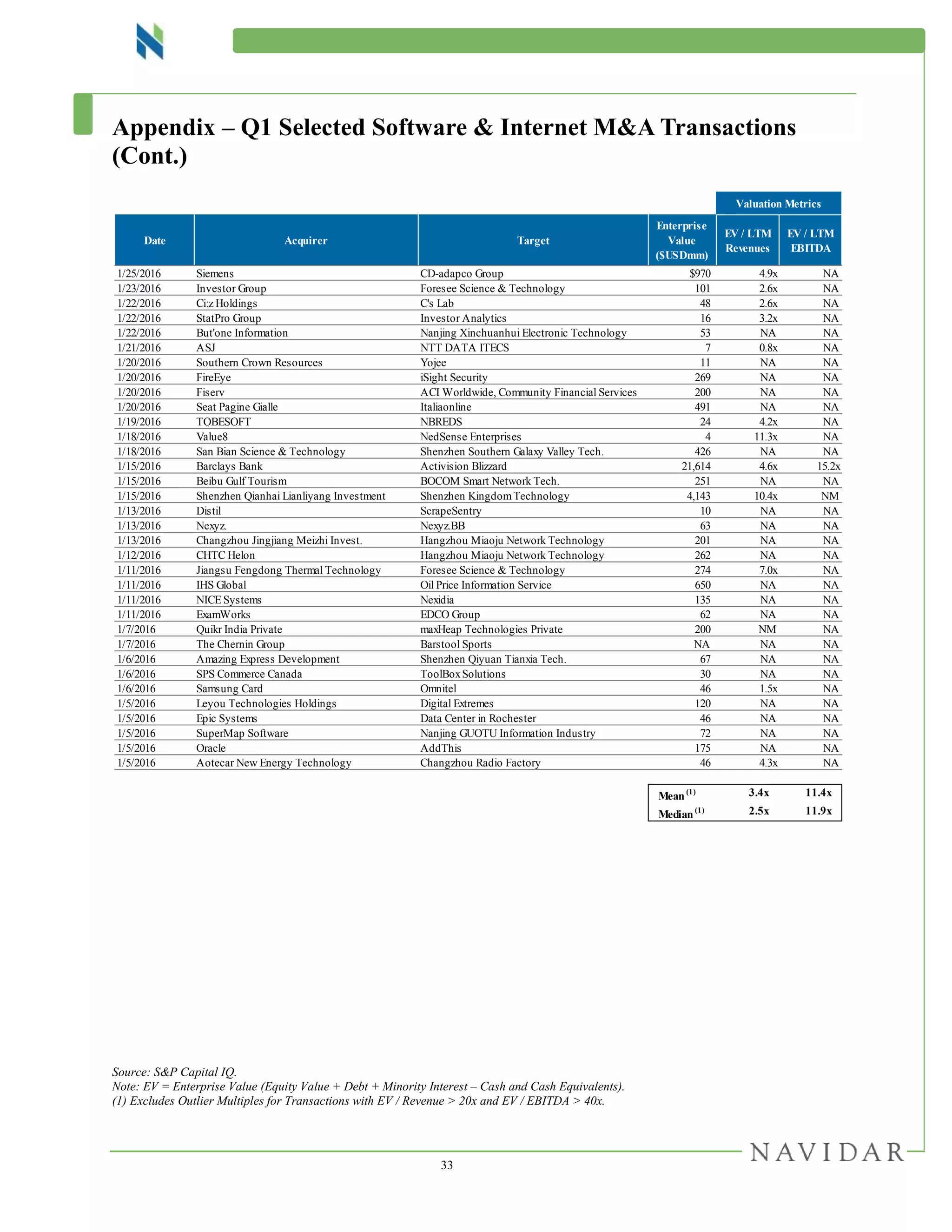 33
Appendix – Q1 Selected Software & Internet M&A Transactions
(Cont.)
Source: S&P Capital IQ.
Note: EV = Enterprise Value (Equity Value + Debt + Minority Interest – Cash and Cash Equivalents).
(1) Excludes Outlier Multiples for Transactions with EV / Revenue > 20x and EV / EBITDA > 40x.
Valuation Metrics
Date Acquirer Target
Enterprise
Value
($USDmm)
EV / LTM
Revenues
EV / LTM
EBITDA
1/25/2016 Siemens CD-adapco Group $970 4.9x NA
1/23/2016 Investor Group Foresee Science & Technology 101 2.6x NA
1/22/2016 Ci:z Holdings C's Lab 48 2.6x NA
1/22/2016 StatPro Group Investor Analytics 16 3.2x NA
1/22/2016 But'one Information Nanjing Xinchuanhui Electronic Technology 53 NA NA
1/21/2016 ASJ NTT DATA ITECS 7 0.8x NA
1/20/2016 Southern Crown Resources Yojee 11 NA NA
1/20/2016 FireEye iSight Security 269 NA NA
1/20/2016 Fiserv ACI Worldwide, Community Financial Services 200 NA NA
1/20/2016 Seat Pagine Gialle Italiaonline 491 NA NA
1/19/2016 TOBESOFT NBREDS 24 4.2x NA
1/18/2016 Value8 NedSense Enterprises 4 11.3x NA
1/18/2016 San Bian Science & Technology Shenzhen Southern Galaxy Valley Tech. 426 NA NA
1/15/2016 Barclays Bank Activision Blizzard 21,614 4.6x 15.2x
1/15/2016 Beibu Gulf Tourism BOCOM Smart Network Tech. 251 NA NA
1/15/2016 Shenzhen Qianhai Lianliyang Investment Shenzhen KingdomTechnology 4,143 10.4x NM
1/13/2016 Distil ScrapeSentry 10 NA NA
1/13/2016 Nexyz. Nexyz.BB 63 NA NA
1/13/2016 Changzhou Jingjiang Meizhi Invest. Hangzhou Miaoju Network Technology 201 NA NA
1/12/2016 CHTC Helon Hangzhou Miaoju Network Technology 262 NA NA
1/11/2016 Jiangsu Fengdong Thermal Technology Foresee Science & Technology 274 7.0x NA
1/11/2016 IHS Global Oil Price Information Service 650 NA NA
1/11/2016 NICE Systems Nexidia 135 NA NA
1/11/2016 ExamWorks EDCO Group 62 NA NA
1/7/2016 Quikr India Private maxHeap Technologies Private 200 NM NA
1/7/2016 The Chernin Group Barstool Sports NA NA NA
1/6/2016 Amazing Express Development Shenzhen Qiyuan Tianxia Tech. 67 NA NA
1/6/2016 SPS Commerce Canada ToolBoxSolutions 30 NA NA
1/6/2016 Samsung Card Omnitel 46 1.5x NA
1/5/2016 Leyou Technologies Holdings Digital Extremes 120 NA NA
1/5/2016 Epic Systems Data Center in Rochester 46 NA NA
1/5/2016 SuperMap Software Nanjing GUOTU Information Industry 72 NA NA
1/5/2016 Oracle AddThis 175 NA NA
1/5/2016 Aotecar New Energy Technology Changzhou Radio Factory 46 4.3x NA
Mean(1) 3.4x 11.4x
Median(1) 2.5x 11.9x
 