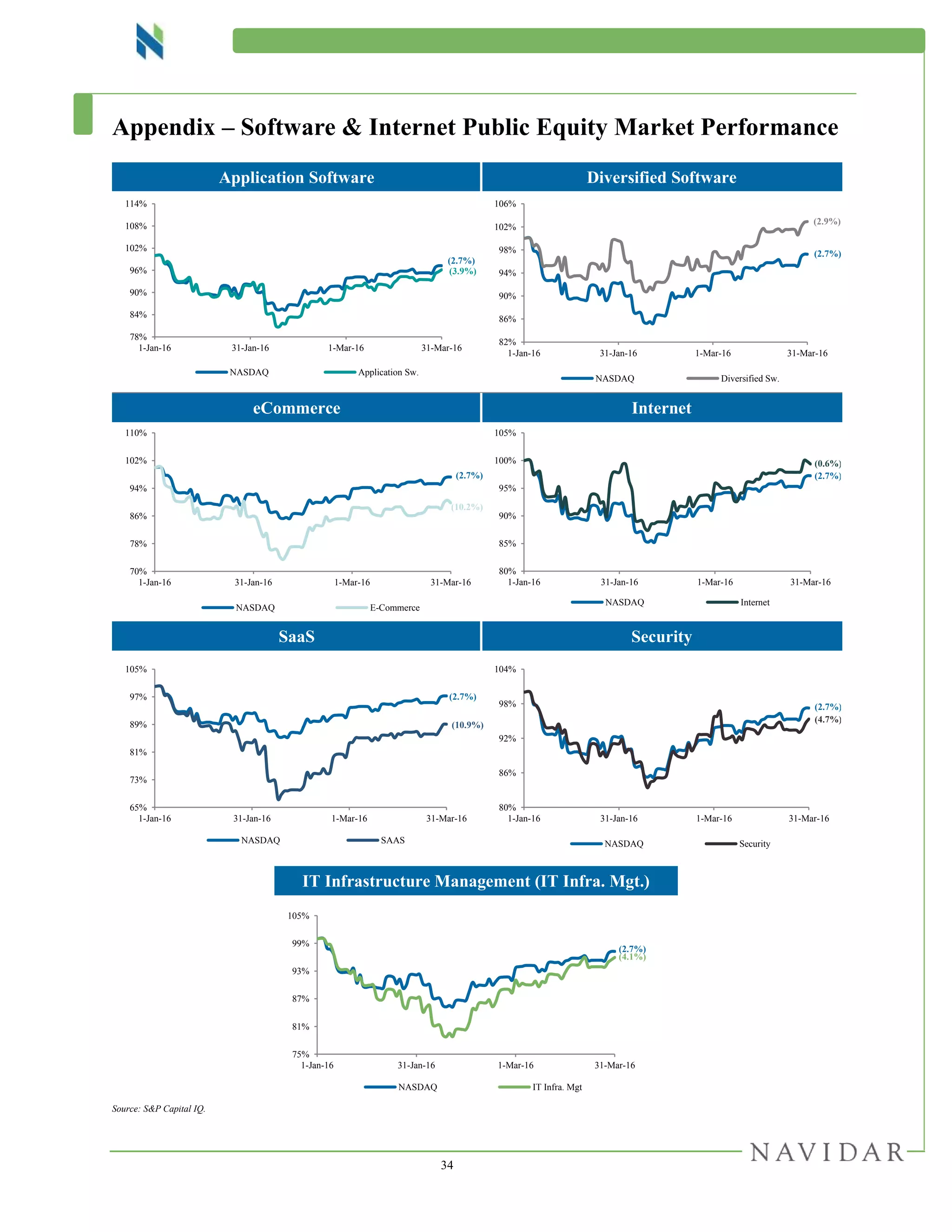34
Appendix – Software & Internet Public Equity Market Performance
Application Software Diversified Software
eCommerce Internet
SaaS Security
Source: S&P Capital IQ.
78%
84%
90%
96%
102%
108%
114%
1-Jan-16 31-Jan-16 1-Mar-16 31-Mar-16
NASDAQ Application Sw.
(2.7%)
(3.9%)
82%
86%
90%
94%
98%
102%
106%
1-Jan-16 31-Jan-16 1-Mar-16 31-Mar-16
NASDAQ Diversified Sw.
(2.9%)
(2.7%)
70%
78%
86%
94%
102%
110%
1-Jan-16 31-Jan-16 1-Mar-16 31-Mar-16
NASDAQ E-Commerce
(10.2%)
(2.7%)
80%
85%
90%
95%
100%
105%
1-Jan-16 31-Jan-16 1-Mar-16 31-Mar-16
NASDAQ Internet
(0.6%)
(2.7%)
65%
73%
81%
89%
97%
105%
1-Jan-16 31-Jan-16 1-Mar-16 31-Mar-16
NASDAQ SAAS
(10.9%)
(2.7%)
80%
86%
92%
98%
104%
1-Jan-16 31-Jan-16 1-Mar-16 31-Mar-16
NASDAQ Security
(4.7%)
(2.7%)
IT Infrastructure Management (IT Infra. Mgt.)
75%
81%
87%
93%
99%
105%
1-Jan-16 31-Jan-16 1-Mar-16 31-Mar-16
NASDAQ IT Infra. Mgt
(4.1%)
(2.7%)
 