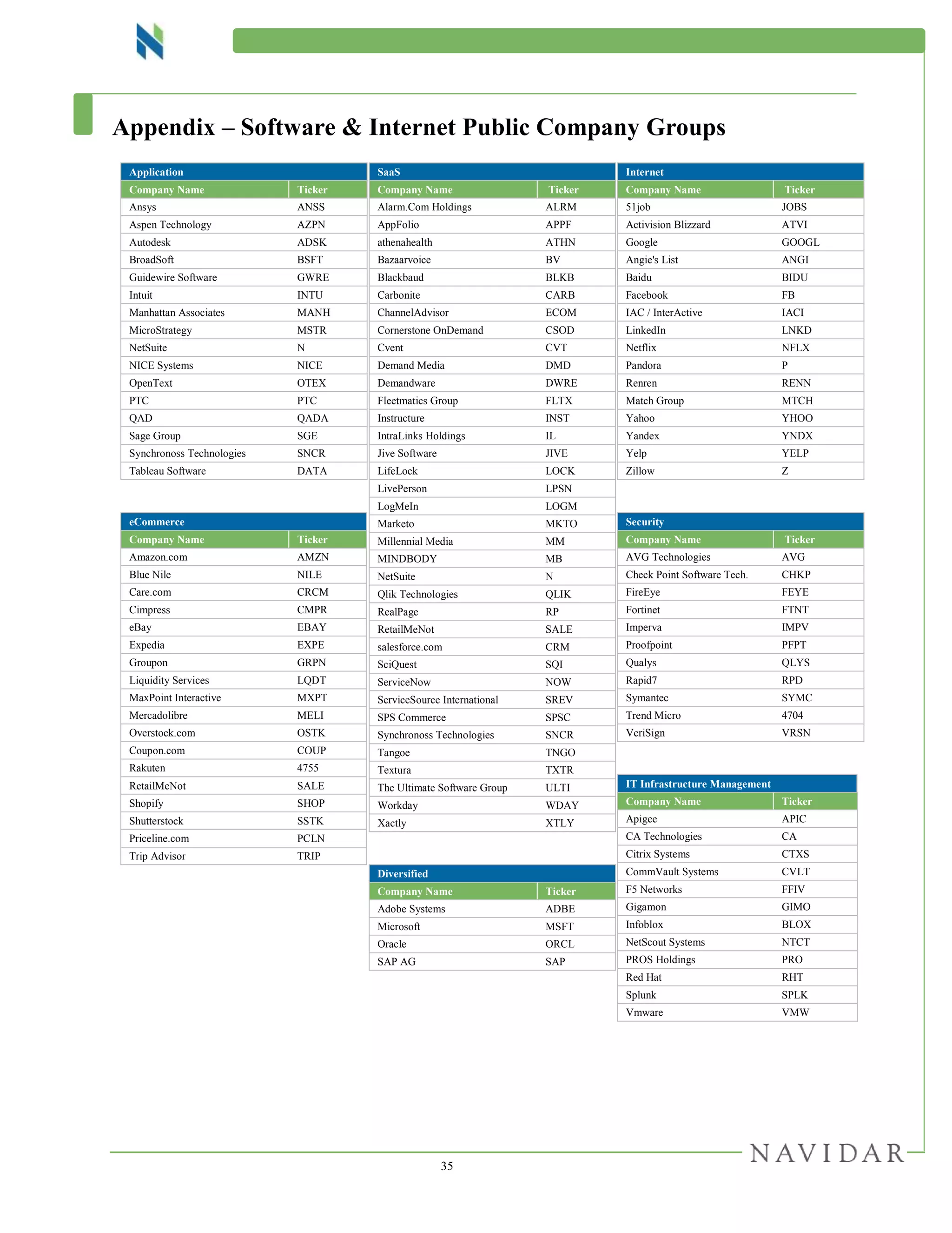 35
Appendix – Software & Internet Public Company Groups
Application
Company Name Ticker
Ansys ANSS
Aspen Technology AZPN
Autodesk ADSK
BroadSoft BSFT
Guidewire Software GWRE
Intuit INTU
Manhattan Associates MANH
MicroStrategy MSTR
NetSuite N
NICE Systems NICE
OpenText OTEX
PTC PTC
QAD QADA
Sage Group SGE
Synchronoss Technologies SNCR
Tableau Software DATA
eCommerce
Company Name Ticker
Amazon.com AMZN
Blue Nile NILE
Care.com CRCM
Cimpress CMPR
eBay EBAY
Expedia EXPE
Groupon GRPN
Liquidity Services LQDT
MaxPoint Interactive MXPT
Mercadolibre MELI
Overstock.com OSTK
Coupon.com COUP
Rakuten 4755
RetailMeNot SALE
Shopify SHOP
Shutterstock SSTK
Priceline.com PCLN
Trip Advisor TRIP
SaaS
Company Name Ticker
Alarm.Com Holdings ALRM
AppFolio APPF
athenahealth ATHN
Bazaarvoice BV
Blackbaud BLKB
Carbonite CARB
ChannelAdvisor ECOM
Cornerstone OnDemand CSOD
Cvent CVT
Demand Media DMD
Demandware DWRE
Fleetmatics Group FLTX
Instructure INST
IntraLinks Holdings IL
Jive Software JIVE
LifeLock LOCK
LivePerson LPSN
LogMeIn LOGM
Marketo MKTO
Millennial Media MM
MINDBODY MB
NetSuite N
Qlik Technologies QLIK
RealPage RP
RetailMeNot SALE
salesforce.com CRM
SciQuest SQI
ServiceNow NOW
ServiceSource International SREV
SPS Commerce SPSC
Synchronoss Technologies SNCR
Tangoe TNGO
Textura TXTR
The Ultimate Software Group ULTI
Workday WDAY
Xactly XTLY
Diversified
Company Name Ticker
Adobe Systems ADBE
Microsoft MSFT
Oracle ORCL
SAP AG SAP
Internet
Company Name Ticker
51job JOBS
Activision Blizzard ATVI
Google GOOGL
Angie's List ANGI
Baidu BIDU
Facebook FB
IAC / InterActive IACI
LinkedIn LNKD
Netflix NFLX
Pandora P
Renren RENN
Match Group MTCH
Yahoo YHOO
Yandex YNDX
Yelp YELP
Zillow Z
Security
Company Name Ticker
AVG Technologies AVG
Check Point Software Tech. CHKP
FireEye FEYE
Fortinet FTNT
Imperva IMPV
Proofpoint PFPT
Qualys QLYS
Rapid7 RPD
Symantec SYMC
Trend Micro 4704
VeriSign VRSN
IT Infrastructure Management
Company Name Ticker
Apigee APIC
CA Technologies CA
Citrix Systems CTXS
CommVault Systems CVLT
F5 Networks FFIV
Gigamon GIMO
Infoblox BLOX
NetScout Systems NTCT
PROS Holdings PRO
Red Hat RHT
Splunk SPLK
Vmware VMW
 