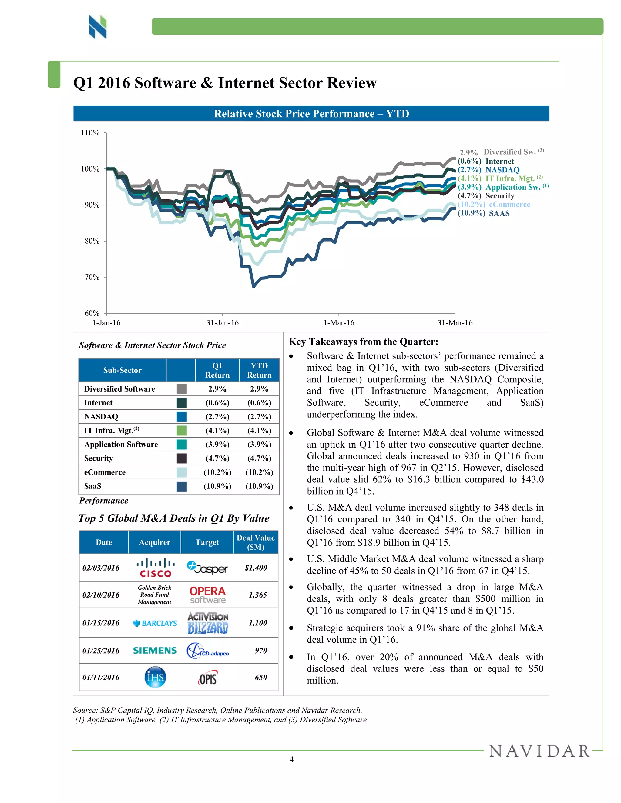 4
Q1 2016 Software & Internet Sector Review
Relative Stock Price Performance – YTD
Software & Internet Sector Stock Price
Performance
Top 5 Global M&A Deals in Q1 By Value
Date Acquirer Target
Deal Value
($M)
02/03/2016 $1,400
02/10/2016
Golden Brick
Road Fund
Management
1,365
01/15/2016 1,100
01/25/2016 970
01/11/2016 650
Sub-Sector
Q1
Return
YTD
Return
Diversified Software 2.9% 2.9%
Internet (0.6%) (0.6%)
NASDAQ (2.7%) (2.7%)
IT Infra. Mgt.(2)
(4.1%) (4.1%)
Application Software (3.9%) (3.9%)
Security (4.7%) (4.7%)
eCommerce (10.2%) (10.2%)
SaaS (10.9%) (10.9%)
Key Takeaways from the Quarter:
 Software & Internet sub-sectors’ performance remained a
mixed bag in Q1’16, with two sub-sectors (Diversified
and Internet) outperforming the NASDAQ Composite,
and five (IT Infrastructure Management, Application
Software, Security, eCommerce and SaaS)
underperforming the index.
 Global Software & Internet M&A deal volume witnessed
an uptick in Q1’16 after two consecutive quarter decline.
Global announced deals increased to 930 in Q1’16 from
the multi-year high of 967 in Q2’15. However, disclosed
deal value slid 62% to $16.3 billion compared to $43.0
billion in Q4’15.
 U.S. M&A deal volume increased slightly to 348 deals in
Q1’16 compared to 340 in Q4’15. On the other hand,
disclosed deal value decreased 54% to $8.7 billion in
Q1’16 from $18.9 billion in Q4’15.
 U.S. Middle Market M&A deal volume witnessed a sharp
decline of 45% to 50 deals in Q1’16 from 67 in Q4’15.
 Globally, the quarter witnessed a drop in large M&A
deals, with only 8 deals greater than $500 million in
Q1’16 as compared to 17 in Q4’15 and 8 in Q1’15.
 Strategic acquirers took a 91% share of the global M&A
deal volume in Q1’16.
 In Q1’16, over 20% of announced M&A deals with
disclosed deal values were less than or equal to $50
million.
Source: S&P Capital IQ, Industry Research, Online Publications and Navidar Research.
(1) Application Software, (2) IT Infrastructure Management, and (3) Diversified Software
60%
70%
80%
90%
100%
110%
1-Jan-16 31-Jan-16 1-Mar-16 31-Mar-16
(10.2%) eCommerce
(0.6%) Internet
(4.7%) Security
(10.9%) SAAS
(2.7%) NASDAQ
(3.9%) Application Sw. (1)
2.9% Diversified Sw. (3)
(4.1%) IT Infra. Mgt. (2)
 