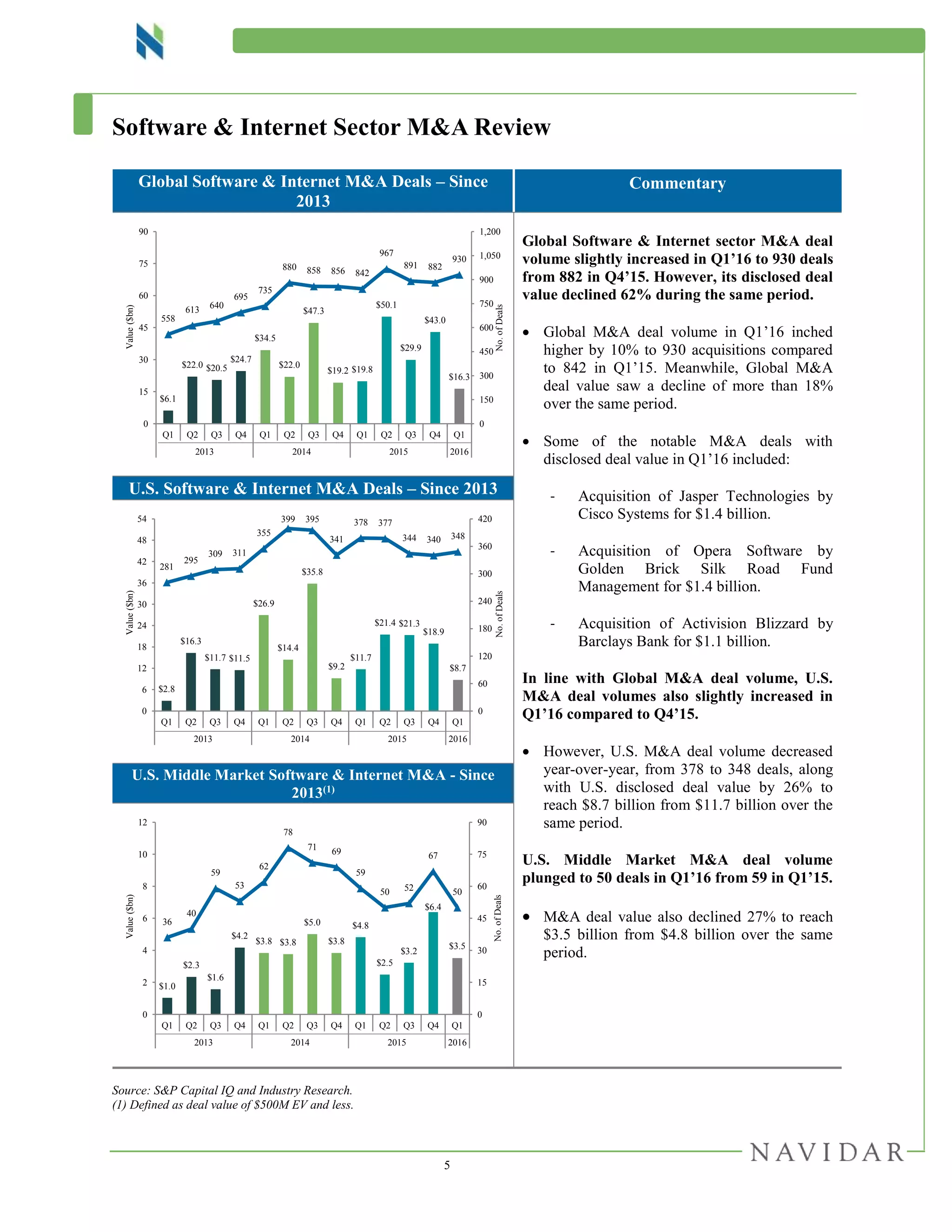 5
Software & Internet Sector M&A Review
Source: S&P Capital IQ and Industry Research.
(1) Defined as deal value of $500M EV and less.
Global Software & Internet M&A Deals – Since
2013
Commentary
Global Software & Internet sector M&A deal
volume slightly increased in Q1’16 to 930 deals
from 882 in Q4’15. However, its disclosed deal
value declined 62% during the same period.
 Global M&A deal volume in Q1’16 inched
higher by 10% to 930 acquisitions compared
to 842 in Q1’15. Meanwhile, Global M&A
deal value saw a decline of more than 18%
over the same period.
 Some of the notable M&A deals with
disclosed deal value in Q1’16 included:
- Acquisition of Jasper Technologies by
Cisco Systems for $1.4 billion.
- Acquisition of Opera Software by
Golden Brick Silk Road Fund
Management for $1.4 billion.
- Acquisition of Activision Blizzard by
Barclays Bank for $1.1 billion.
In line with Global M&A deal volume, U.S.
M&A deal volumes also slightly increased in
Q1’16 compared to Q4’15.
 However, U.S. M&A deal volume decreased
year-over-year, from 378 to 348 deals, along
with U.S. disclosed deal value by 26% to
reach $8.7 billion from $11.7 billion over the
same period.
U.S. Middle Market M&A deal volume
plunged to 50 deals in Q1’16 from 59 in Q1’15.
 M&A deal value also declined 27% to reach
$3.5 billion from $4.8 billion over the same
period.
U.S. Software & Internet M&A Deals – Since 2013
U.S. Middle Market Software & Internet M&A - Since
2013(1)
$6.1
$22.0 $20.5
$24.7
$34.5
$22.0
$47.3
$19.2 $19.8
$50.1
$29.9
$43.0
$16.3
558
613 640
695
735
880 858 856 842
967
891 882
930
0
150
300
450
600
750
900
1,050
1,200
0
15
30
45
60
75
90
Q1 Q2 Q3 Q4 Q1 Q2 Q3 Q4 Q1 Q2 Q3 Q4 Q1
2013 2014 2015 2016
No.ofDeals
Value($bn)
$2.8
$16.3
$11.7 $11.5
$26.9
$14.4
$35.8
$9.2
$11.7
$21.4 $21.3
$18.9
$8.7
281
295
309 311
355
399 395
341
378 377
344 340 348
0
60
120
180
240
300
360
420
0
6
12
18
24
30
36
42
48
54
Q1 Q2 Q3 Q4 Q1 Q2 Q3 Q4 Q1 Q2 Q3 Q4 Q1
2013 2014 2015 2016
No.ofDeals
Value($bn)
$1.0
$2.3
$1.6
$4.2
$3.8 $3.8
$5.0
$3.8
$4.8
$2.5
$3.2
$6.4
$3.5
36
40
59
53
62
78
71 69
59
50 52
67
50
0
15
30
45
60
75
90
0
2
4
6
8
10
12
Q1 Q2 Q3 Q4 Q1 Q2 Q3 Q4 Q1 Q2 Q3 Q4 Q1
2013 2014 2015 2016
No.ofDeals
Value($bn)
 