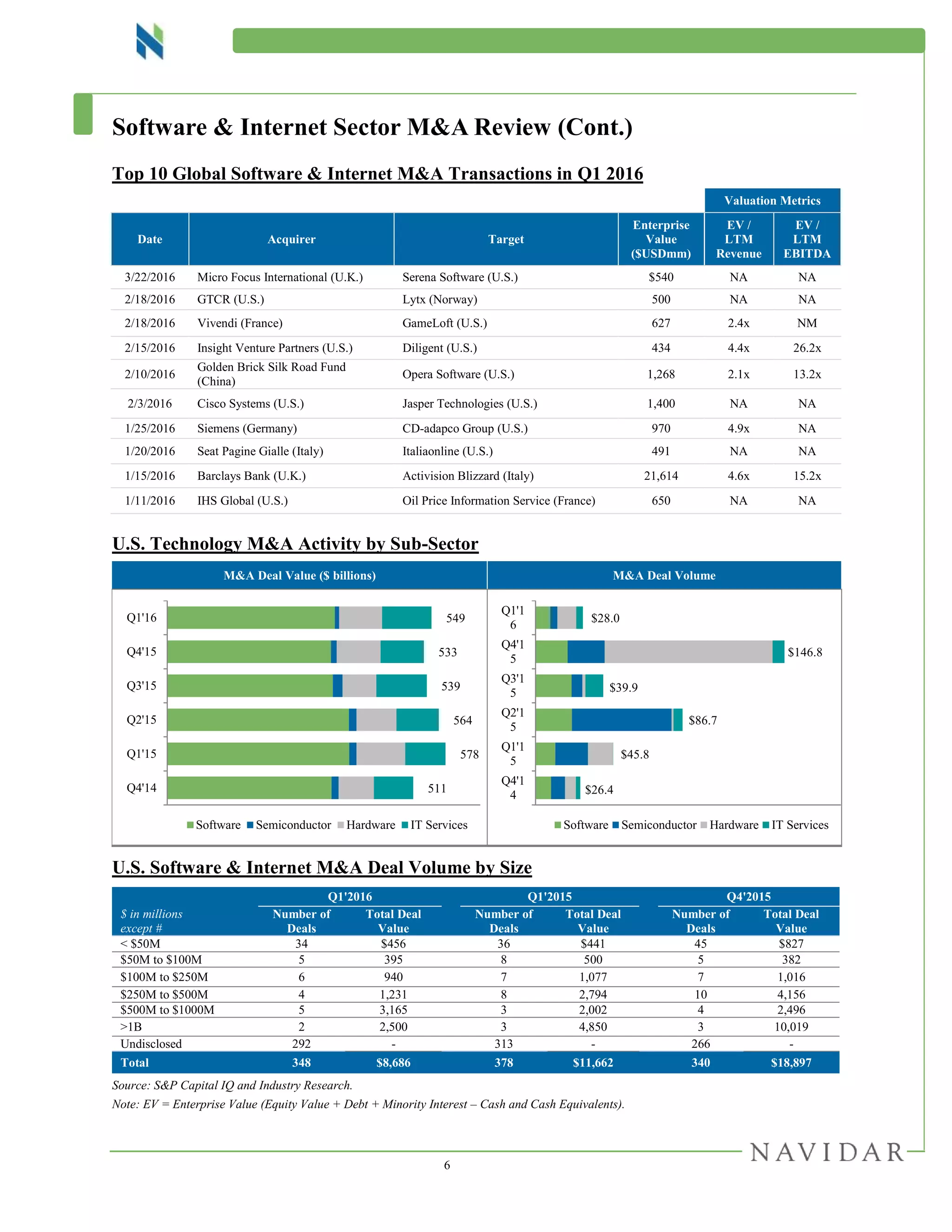 6
Software & Internet Sector M&A Review (Cont.)
Top 10 Global Software & Internet M&A Transactions in Q1 2016
Valuation Metrics
Date Acquirer Target
Enterprise
Value
($USDmm)
EV /
LTM
Revenue
EV /
LTM
EBITDA
3/22/2016 Micro Focus International (U.K.) Serena Software (U.S.) $540 NA NA
2/18/2016 GTCR (U.S.) Lytx (Norway) 500 NA NA
2/18/2016 Vivendi (France) GameLoft (U.S.) 627 2.4x NM
2/15/2016 Insight Venture Partners (U.S.) Diligent (U.S.) 434 4.4x 26.2x
2/10/2016
Golden Brick Silk Road Fund
(China)
Opera Software (U.S.) 1,268 2.1x 13.2x
2/3/2016 Cisco Systems (U.S.) Jasper Technologies (U.S.) 1,400 NA NA
1/25/2016 Siemens (Germany) CD-adapco Group (U.S.) 970 4.9x NA
1/20/2016 Seat Pagine Gialle (Italy) Italiaonline (U.S.) 491 NA NA
1/15/2016 Barclays Bank (U.K.) Activision Blizzard (Italy) 21,614 4.6x 15.2x
1/11/2016 IHS Global (U.S.) Oil Price Information Service (France) 650 NA NA
U.S. Technology M&A Activity by Sub-Sector
U.S. Software & Internet M&A Deal Volume by Size
Q1'2016 Q1'2015 Q4'2015
$ in millions
except #
Number of
Deals
Total Deal
Value
Number of
Deals
Total Deal
Value
Number of
Deals
Total Deal
Value
< $50M 34 $456 36 $441 45 $827
$50M to $100M 5 395 8 500 5 382
$100M to $250M 6 940 7 1,077 7 1,016
$250M to $500M 4 1,231 8 2,794 10 4,156
$500M to $1000M 5 3,165 3 2,002 4 2,496
>1B 2 2,500 3 4,850 3 10,019
Undisclosed 292 - 313 - 266 -
Total 348 $8,686 378 $11,662 340 $18,897
Source: S&P Capital IQ and Industry Research.
Note: EV = Enterprise Value (Equity Value + Debt + Minority Interest – Cash and Cash Equivalents).
M&A Deal Value ($ billions) M&A Deal Volume
511
578
564
539
533
549
Q4'14
Q1'15
Q2'15
Q3'15
Q4'15
Q1'16
Software Semiconductor Hardware IT Services
$26.4
$45.8
$86.7
$39.9
$146.8
$28.0
Q4'1
4
Q1'1
5
Q2'1
5
Q3'1
5
Q4'1
5
Q1'1
6
Software Semiconductor Hardware IT Services
 