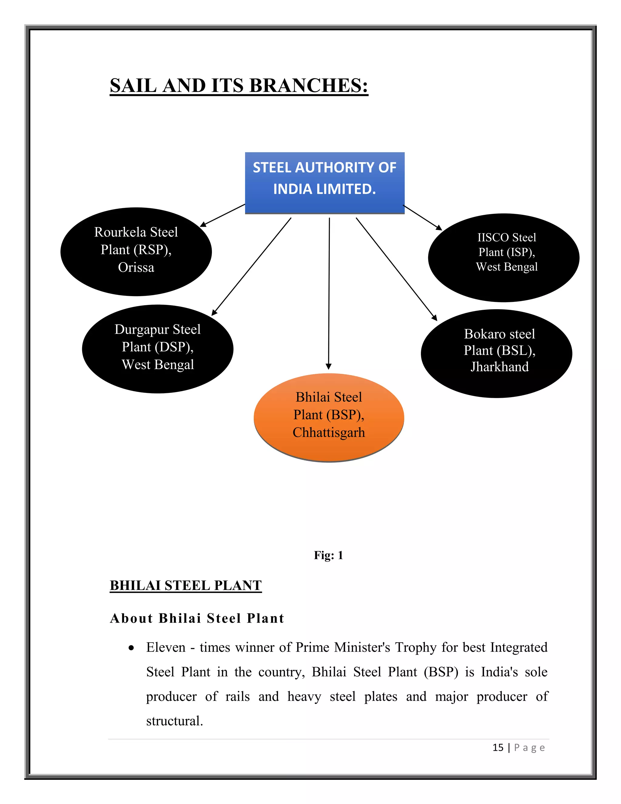 15 | P a g e
SAIL AND ITS BRANCHES:
‘
Fig: 1
BHILAI STEEL PLANT
About Bhilai Steel Plant
 Eleven - times winner of Prime Minister's Trophy for best Integrated
Steel Plant in the country, Bhilai Steel Plant (BSP) is India's sole
producer of rails and heavy steel plates and major producer of
structural.
STEEL AUTHORITY OF
INDIA LIMITED.
Rourkela Steel
Plant (RSP),
Orissa
Bhilai Steel
Plant (BSP),
Chhattisgarh
Durgapur Steel
Plant (DSP),
West Bengal
IISCO Steel
Plant (ISP),
West Bengal
Bokaro steel
Plant (BSL),
Jharkhand
 