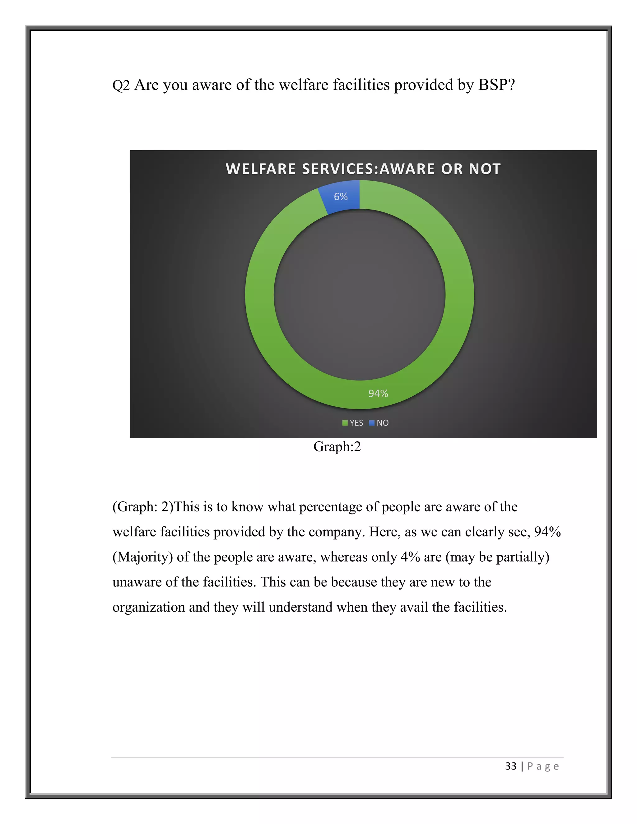 33 | P a g e
Q2 Are you aware of the welfare facilities provided by BSP?
Graph:2
(Graph: 2)This is to know what percentage of people are aware of the
welfare facilities provided by the company. Here, as we can clearly see, 94%
(Majority) of the people are aware, whereas only 4% are (may be partially)
unaware of the facilities. This can be because they are new to the
organization and they will understand when they avail the facilities.
94%
6%
WELFARE SERVICES:AWARE OR NOT
YES NO
 