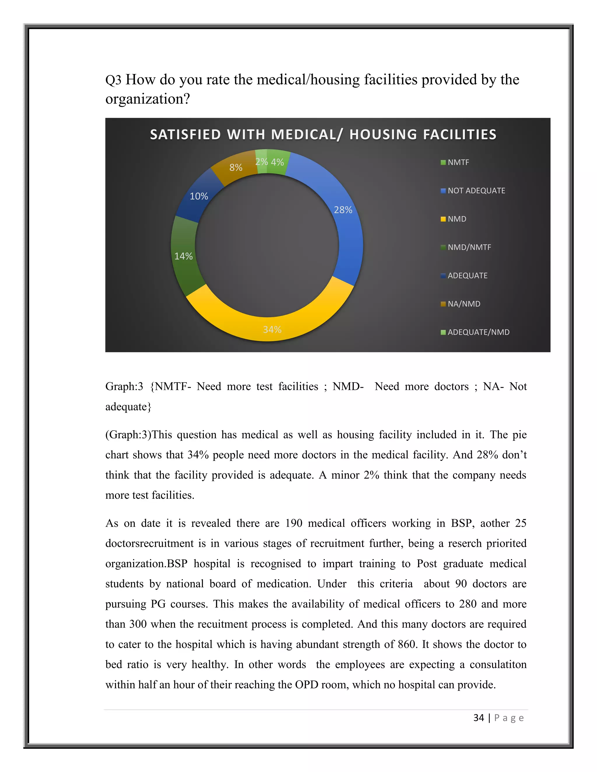 34 | P a g e
Q3 How do you rate the medical/housing facilities provided by the
organization?
Graph:3 {NMTF- Need more test facilities ; NMD- Need more doctors ; NA- Not
adequate}
(Graph:3)This question has medical as well as housing facility included in it. The pie
chart shows that 34% people need more doctors in the medical facility. And 28% don’t
think that the facility provided is adequate. A minor 2% think that the company needs
more test facilities.
As on date it is revealed there are 190 medical officers working in BSP, aother 25
doctorsrecruitment is in various stages of recruitment further, being a reserch priorited
organization.BSP hospital is recognised to impart training to Post graduate medical
students by national board of medication. Under this criteria about 90 doctors are
pursuing PG courses. This makes the availability of medical officers to 280 and more
than 300 when the recuitment process is completed. And this many doctors are required
to cater to the hospital which is having abundant strength of 860. It shows the doctor to
bed ratio is very healthy. In other words the employees are expecting a consulatiton
within half an hour of their reaching the OPD room, which no hospital can provide.
4%
28%
34%
14%
10%
8%
2%
SATISFIED WITH MEDICAL/ HOUSING FACILITIES
NMTF
NOT ADEQUATE
NMD
NMD/NMTF
ADEQUATE
NA/NMD
ADEQUATE/NMD
 