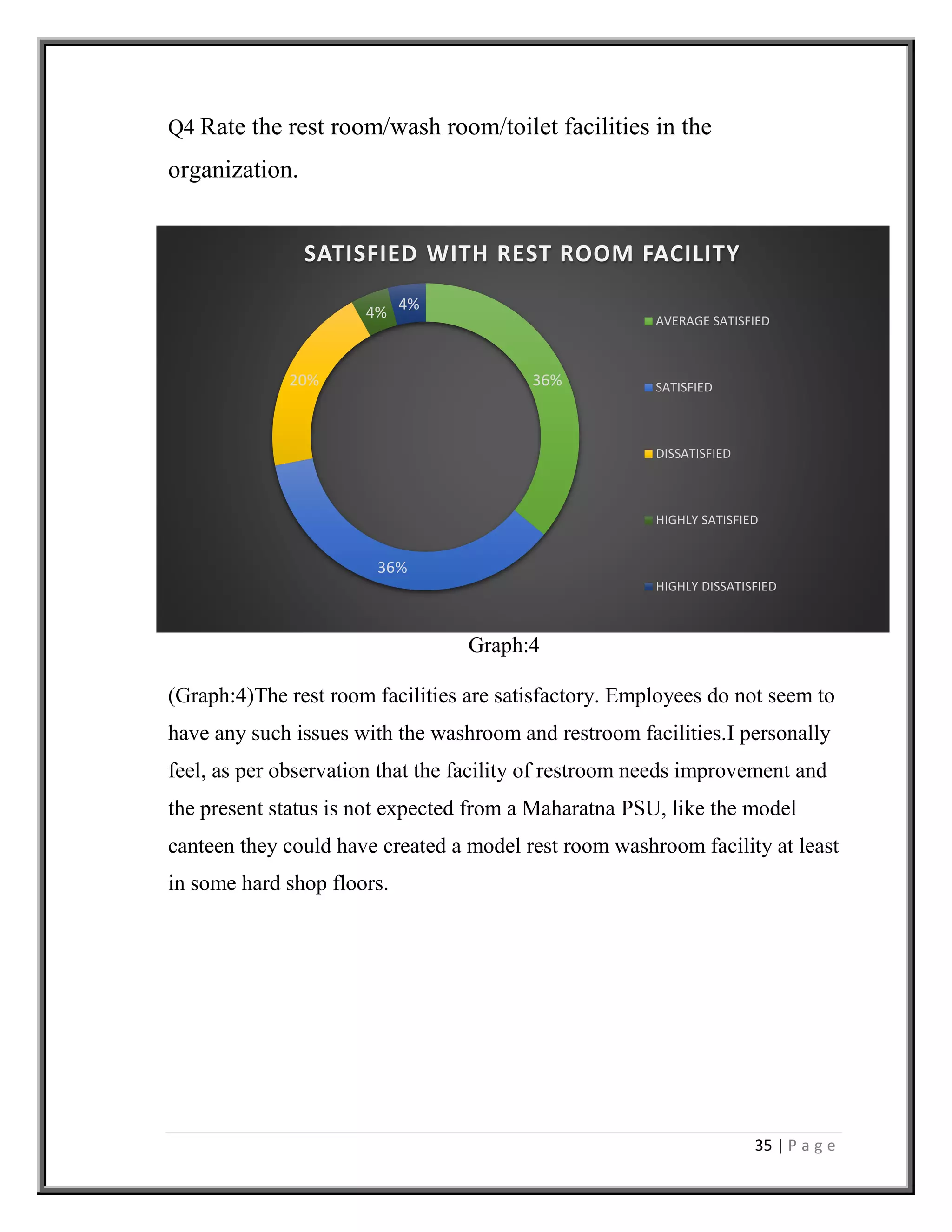 35 | P a g e
Q4 Rate the rest room/wash room/toilet facilities in the
organization.
Graph:4
(Graph:4)The rest room facilities are satisfactory. Employees do not seem to
have any such issues with the washroom and restroom facilities.I personally
feel, as per observation that the facility of restroom needs improvement and
the present status is not expected from a Maharatna PSU, like the model
canteen they could have created a model rest room washroom facility at least
in some hard shop floors.
36%
36%
20%
4% 4%
SATISFIED WITH REST ROOM FACILITY
AVERAGE SATISFIED
SATISFIED
DISSATISFIED
HIGHLY SATISFIED
HIGHLY DISSATISFIED
 