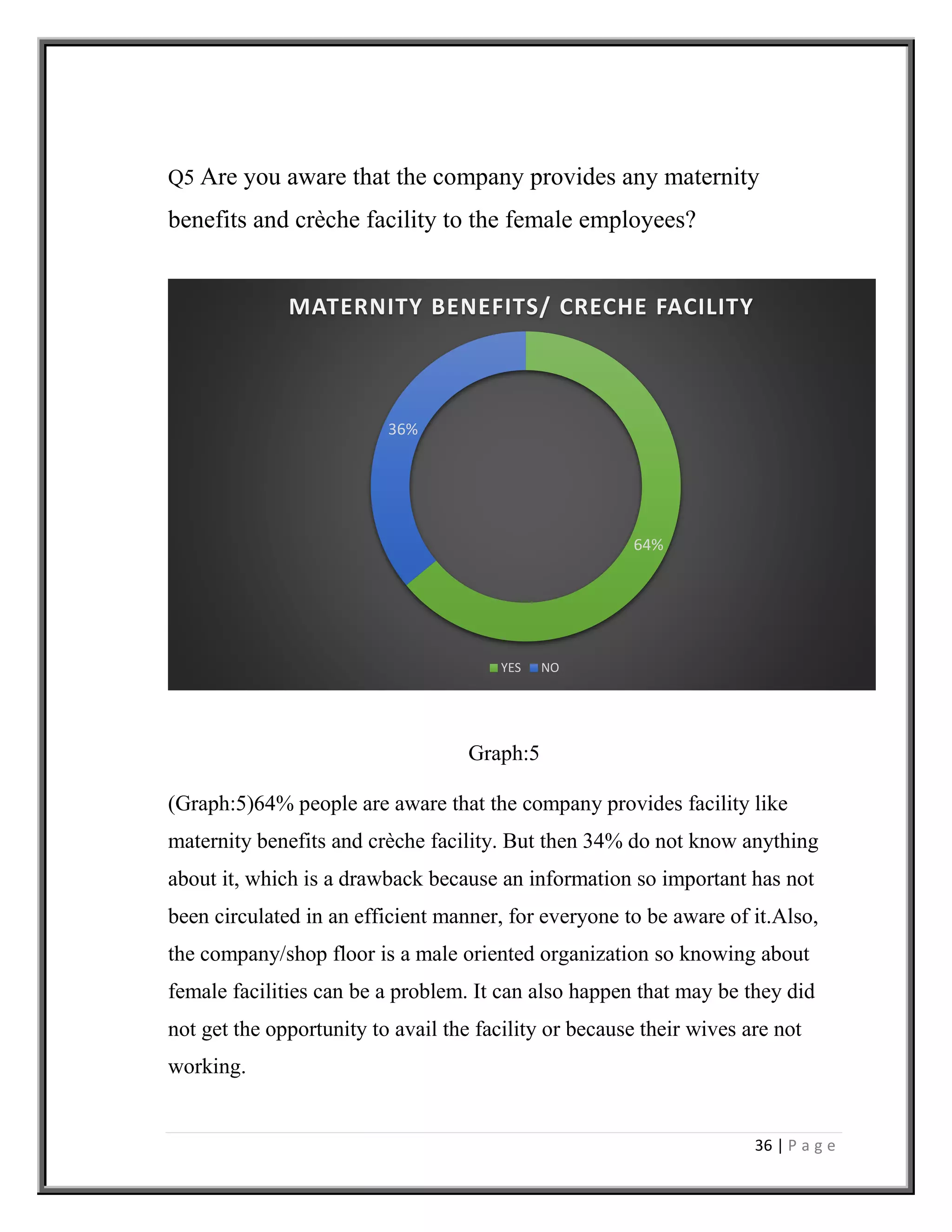 36 | P a g e
Q5 Are you aware that the company provides any maternity
benefits and crèche facility to the female employees?
Graph:5
(Graph:5)64% people are aware that the company provides facility like
maternity benefits and crèche facility. But then 34% do not know anything
about it, which is a drawback because an information so important has not
been circulated in an efficient manner, for everyone to be aware of it.Also,
the company/shop floor is a male oriented organization so knowing about
female facilities can be a problem. It can also happen that may be they did
not get the opportunity to avail the facility or because their wives are not
working.
64%
36%
MATERNITY BENEFITS/ CRECHE FACILITY
YES NO
 