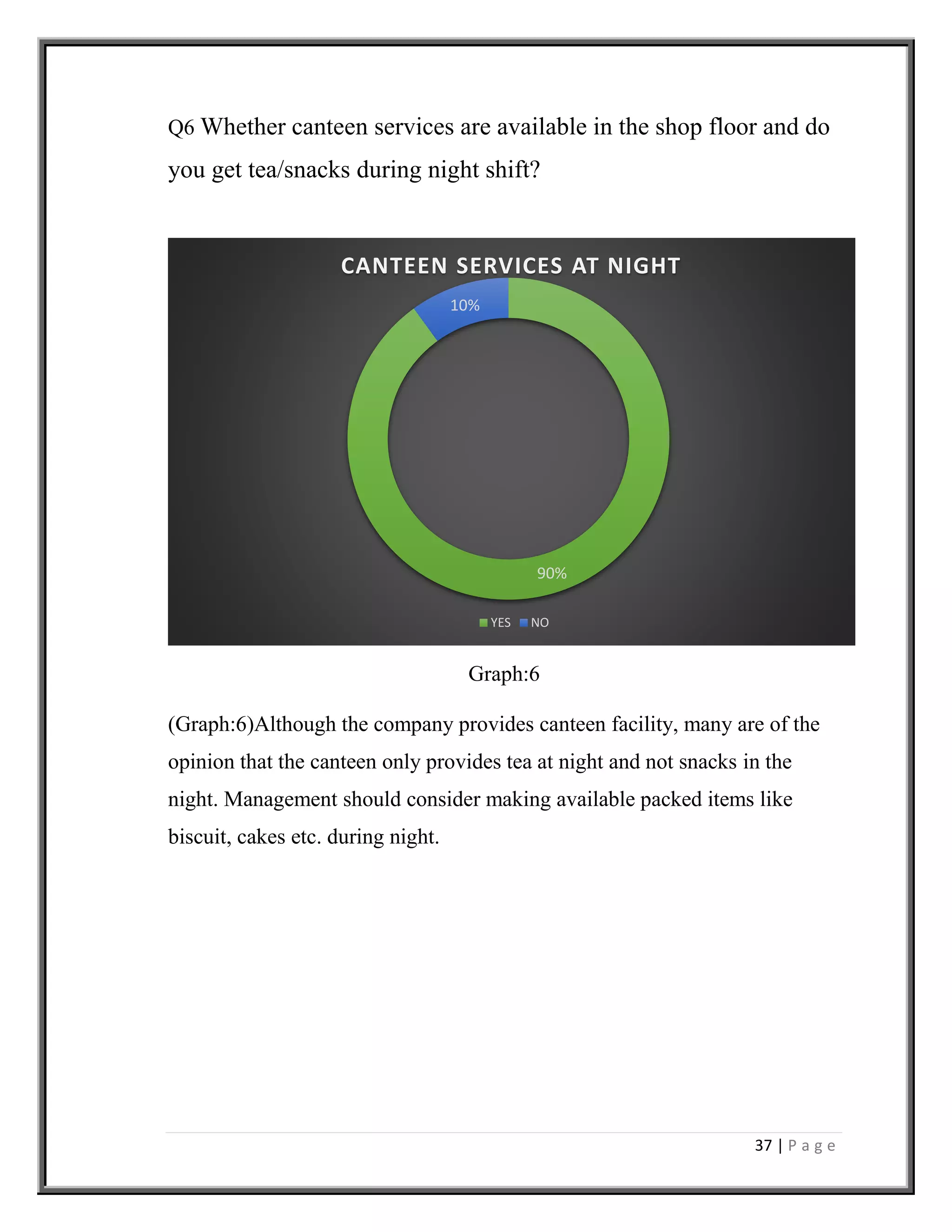 37 | P a g e
90%
10%
CANTEEN SERVICES AT NIGHT
YES NO
Q6 Whether canteen services are available in the shop floor and do
you get tea/snacks during night shift?
Graph:6
(Graph:6)Although the company provides canteen facility, many are of the
opinion that the canteen only provides tea at night and not snacks in the
night. Management should consider making available packed items like
biscuit, cakes etc. during night.
 