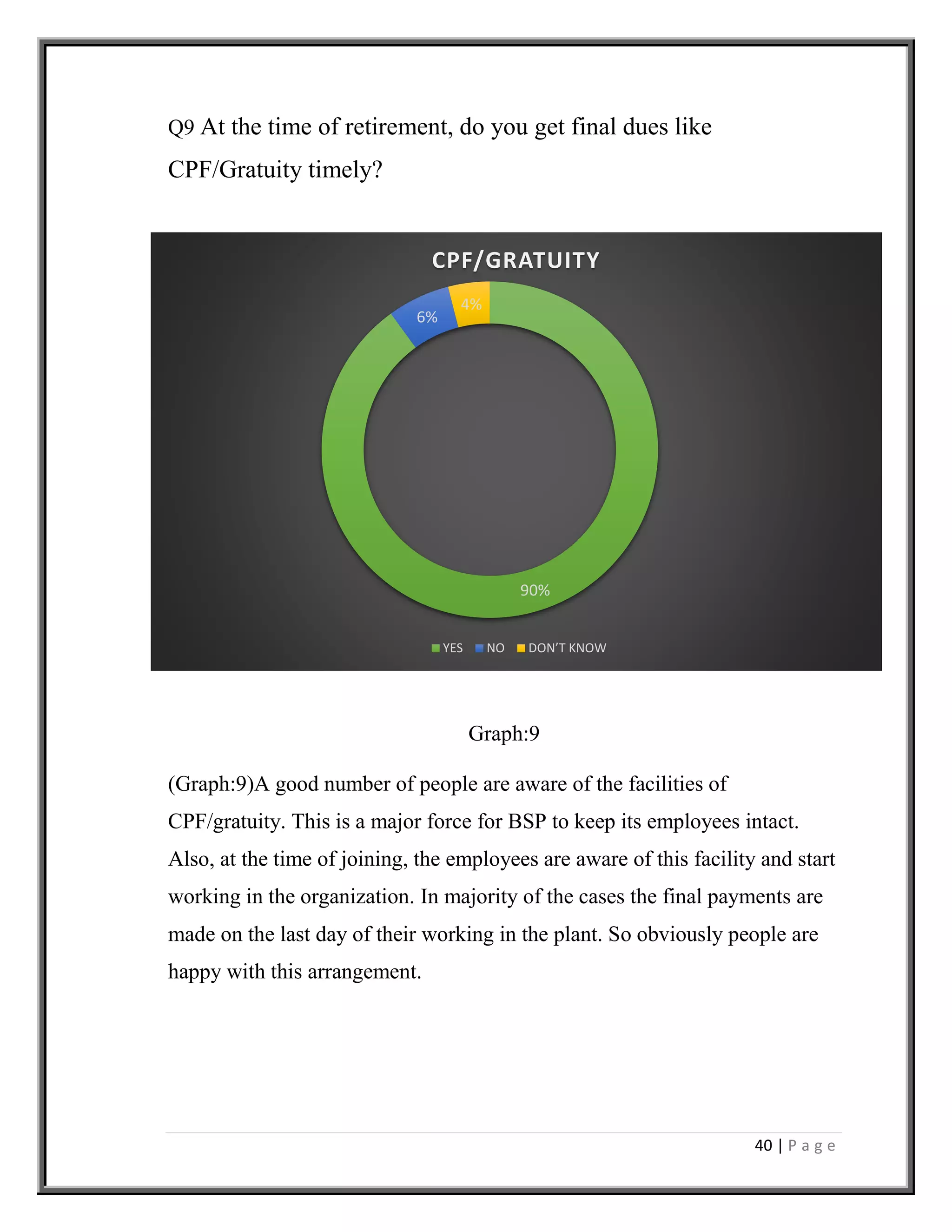 40 | P a g e
90%
6%
4%
CPF/GRATUITY
YES NO DON’T KNOW
Q9 At the time of retirement, do you get final dues like
CPF/Gratuity timely?
Graph:9
(Graph:9)A good number of people are aware of the facilities of
CPF/gratuity. This is a major force for BSP to keep its employees intact.
Also, at the time of joining, the employees are aware of this facility and start
working in the organization. In majority of the cases the final payments are
made on the last day of their working in the plant. So obviously people are
happy with this arrangement.
 