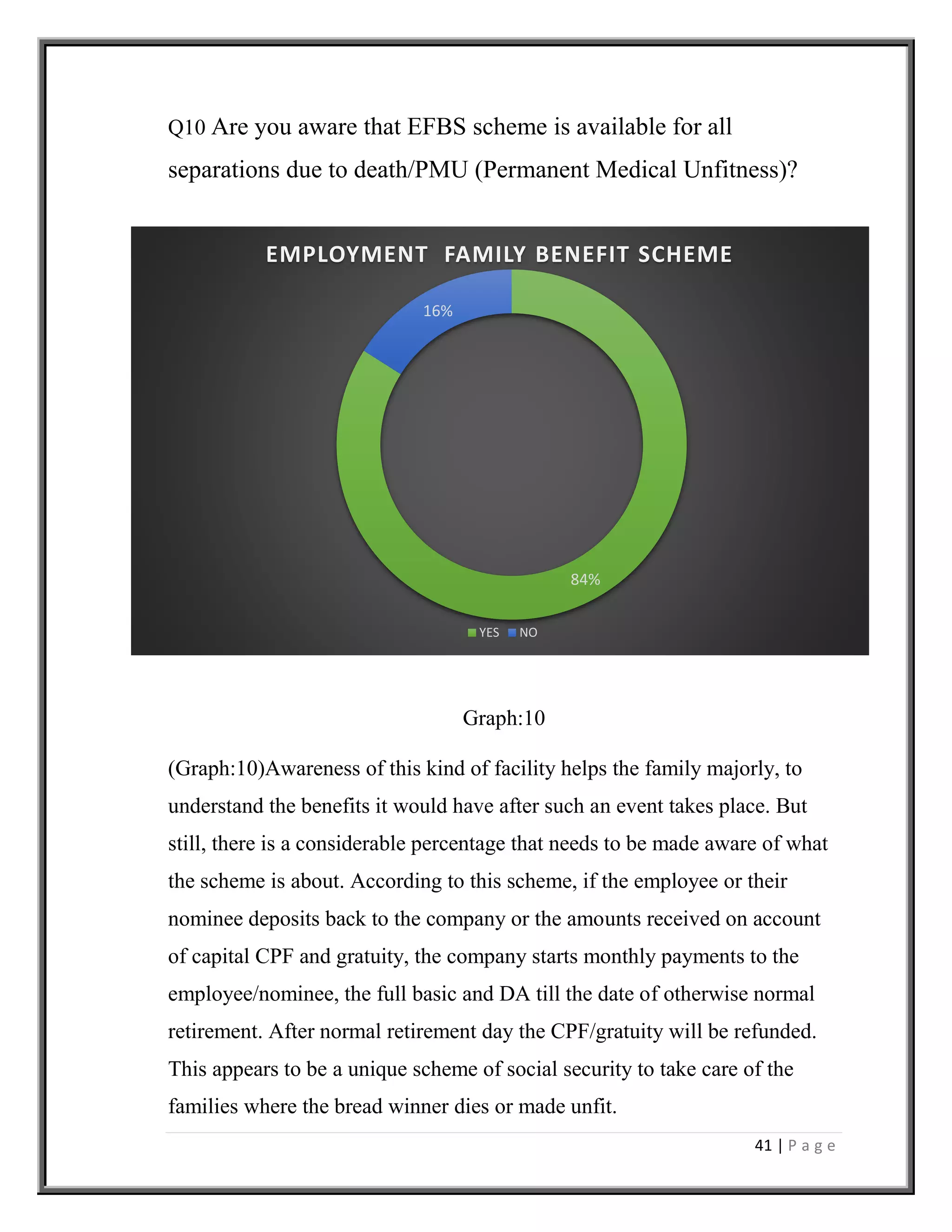 41 | P a g e
Q10 Are you aware that EFBS scheme is available for all
separations due to death/PMU (Permanent Medical Unfitness)?
Graph:10
(Graph:10)Awareness of this kind of facility helps the family majorly, to
understand the benefits it would have after such an event takes place. But
still, there is a considerable percentage that needs to be made aware of what
the scheme is about. According to this scheme, if the employee or their
nominee deposits back to the company or the amounts received on account
of capital CPF and gratuity, the company starts monthly payments to the
employee/nominee, the full basic and DA till the date of otherwise normal
retirement. After normal retirement day the CPF/gratuity will be refunded.
This appears to be a unique scheme of social security to take care of the
families where the bread winner dies or made unfit.
84%
16%
EMPLOYMENT FAMILY BENEFIT SCHEME
YES NO
 