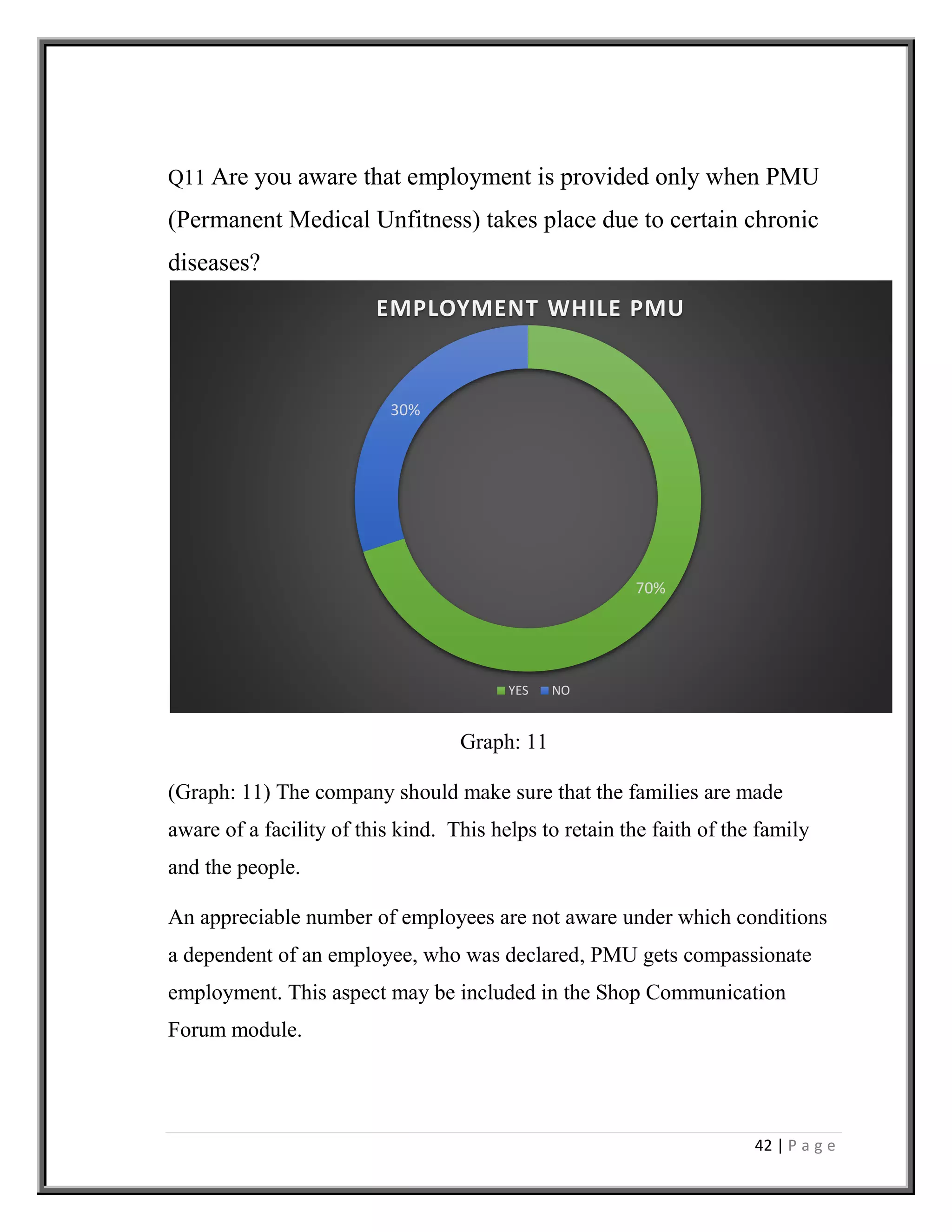 42 | P a g e
70%
30%
EMPLOYMENT WHILE PMU
YES NO
Q11 Are you aware that employment is provided only when PMU
(Permanent Medical Unfitness) takes place due to certain chronic
diseases?
Graph: 11
(Graph: 11) The company should make sure that the families are made
aware of a facility of this kind. This helps to retain the faith of the family
and the people.
An appreciable number of employees are not aware under which conditions
a dependent of an employee, who was declared, PMU gets compassionate
employment. This aspect may be included in the Shop Communication
Forum module.
 