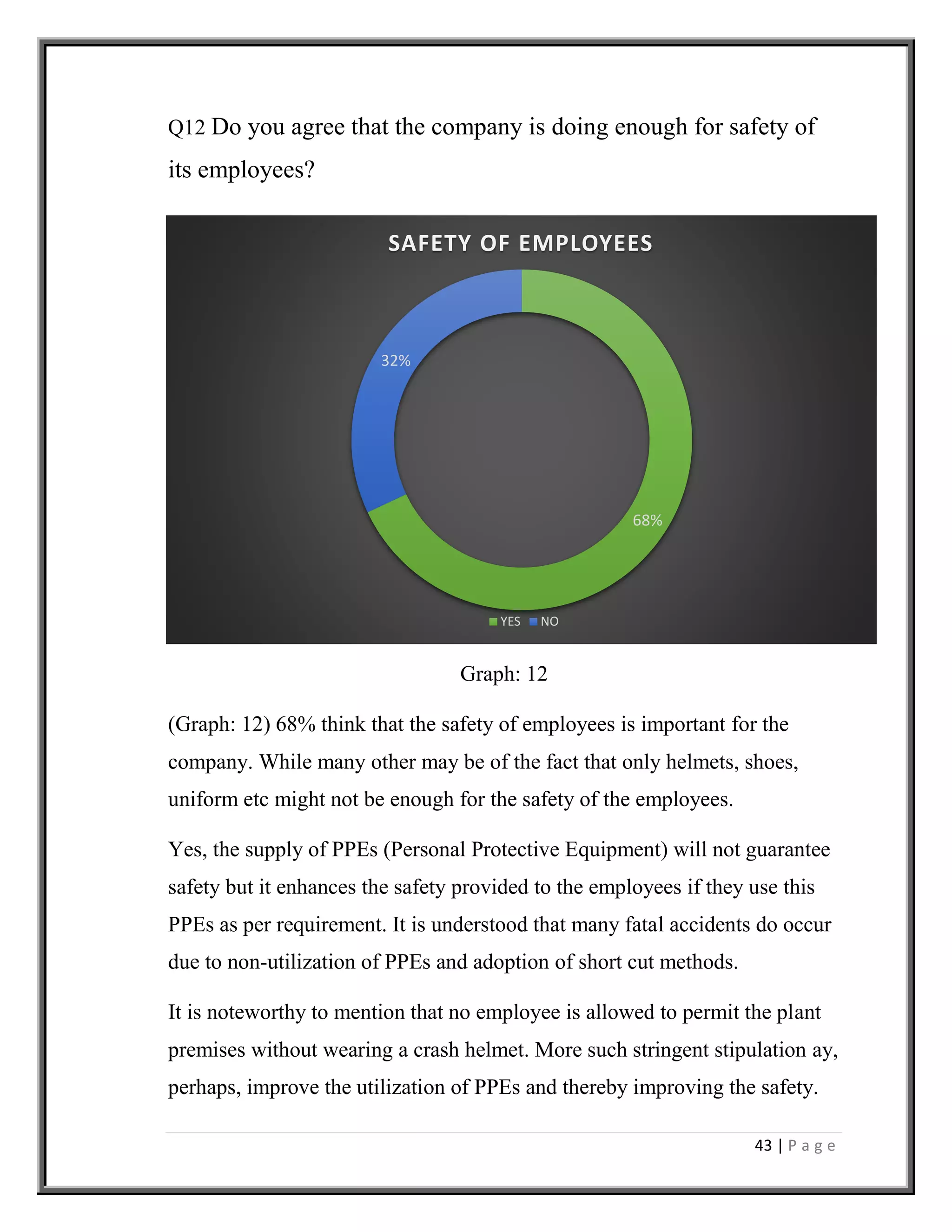 43 | P a g e
68%
32%
SAFETY OF EMPLOYEES
YES NO
Q12 Do you agree that the company is doing enough for safety of
its employees?
Graph: 12
(Graph: 12) 68% think that the safety of employees is important for the
company. While many other may be of the fact that only helmets, shoes,
uniform etc might not be enough for the safety of the employees.
Yes, the supply of PPEs (Personal Protective Equipment) will not guarantee
safety but it enhances the safety provided to the employees if they use this
PPEs as per requirement. It is understood that many fatal accidents do occur
due to non-utilization of PPEs and adoption of short cut methods.
It is noteworthy to mention that no employee is allowed to permit the plant
premises without wearing a crash helmet. More such stringent stipulation ay,
perhaps, improve the utilization of PPEs and thereby improving the safety.
 