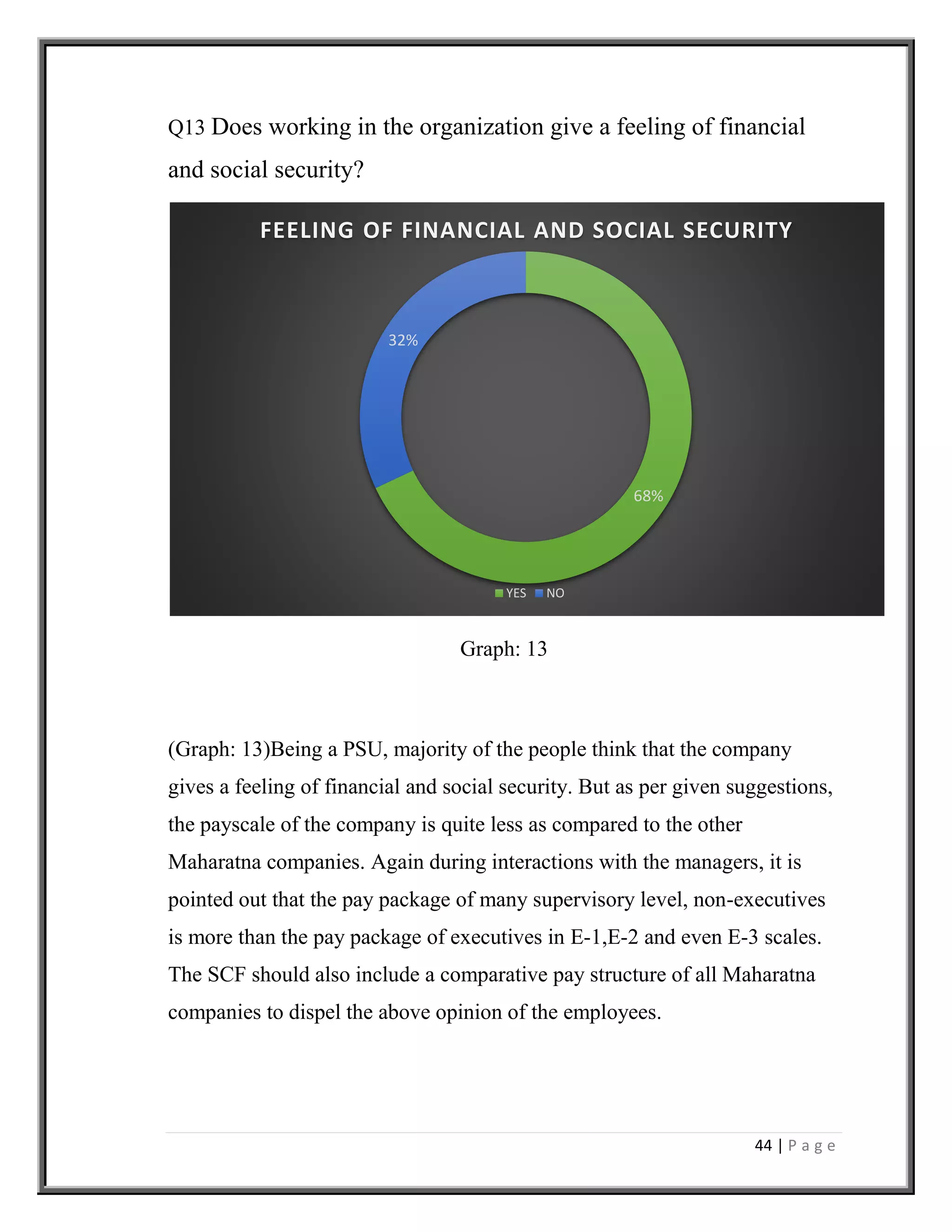 44 | P a g e
68%
32%
FEELING OF FINANCIAL AND SOCIAL SECURITY
YES NO
Q13 Does working in the organization give a feeling of financial
and social security?
Graph: 13
(Graph: 13)Being a PSU, majority of the people think that the company
gives a feeling of financial and social security. But as per given suggestions,
the payscale of the company is quite less as compared to the other
Maharatna companies. Again during interactions with the managers, it is
pointed out that the pay package of many supervisory level, non-executives
is more than the pay package of executives in E-1,E-2 and even E-3 scales.
The SCF should also include a comparative pay structure of all Maharatna
companies to dispel the above opinion of the employees.
 