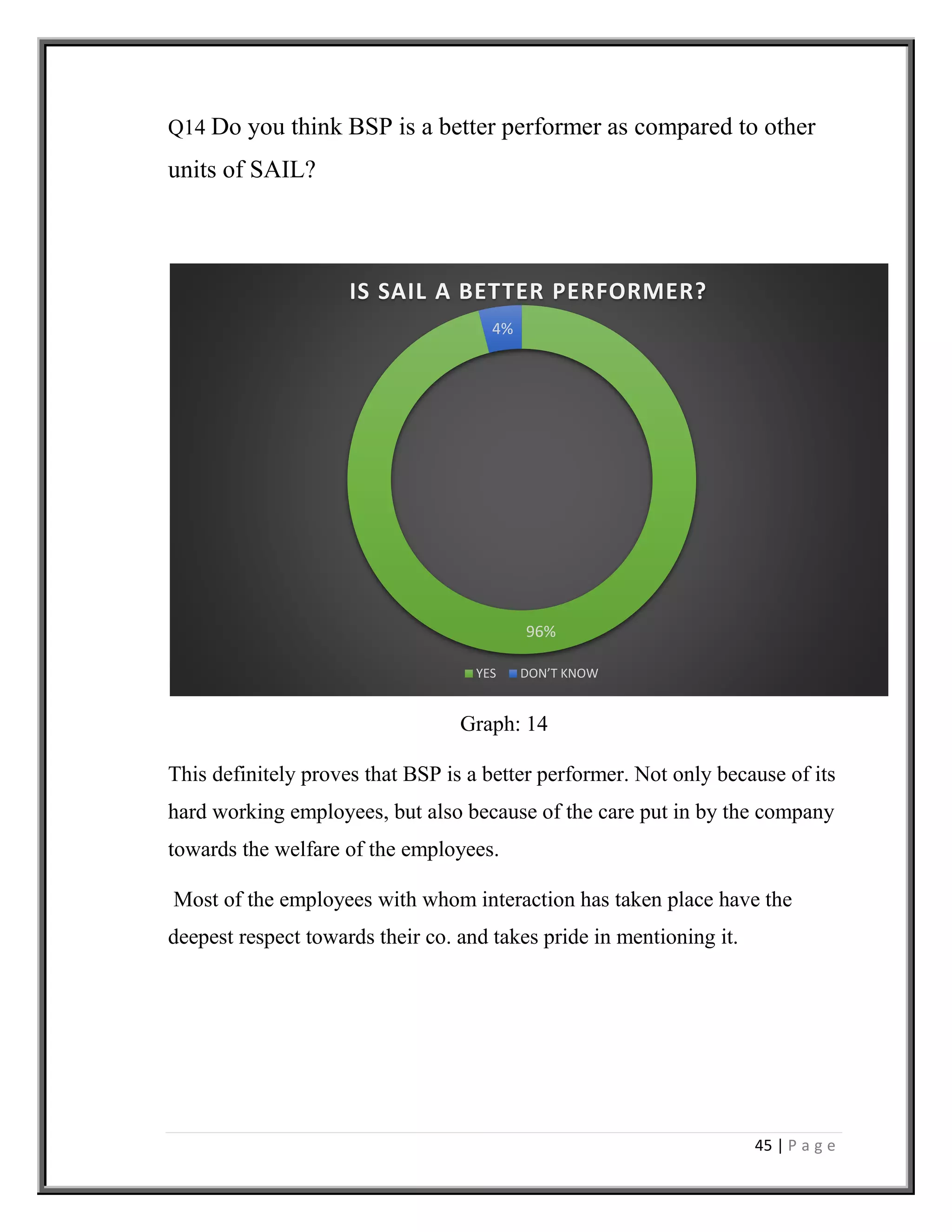 45 | P a g e
96%
4%
IS SAIL A BETTER PERFORMER?
YES DON’T KNOW
Q14 Do you think BSP is a better performer as compared to other
units of SAIL?
Graph: 14
This definitely proves that BSP is a better performer. Not only because of its
hard working employees, but also because of the care put in by the company
towards the welfare of the employees.
Most of the employees with whom interaction has taken place have the
deepest respect towards their co. and takes pride in mentioning it.
 