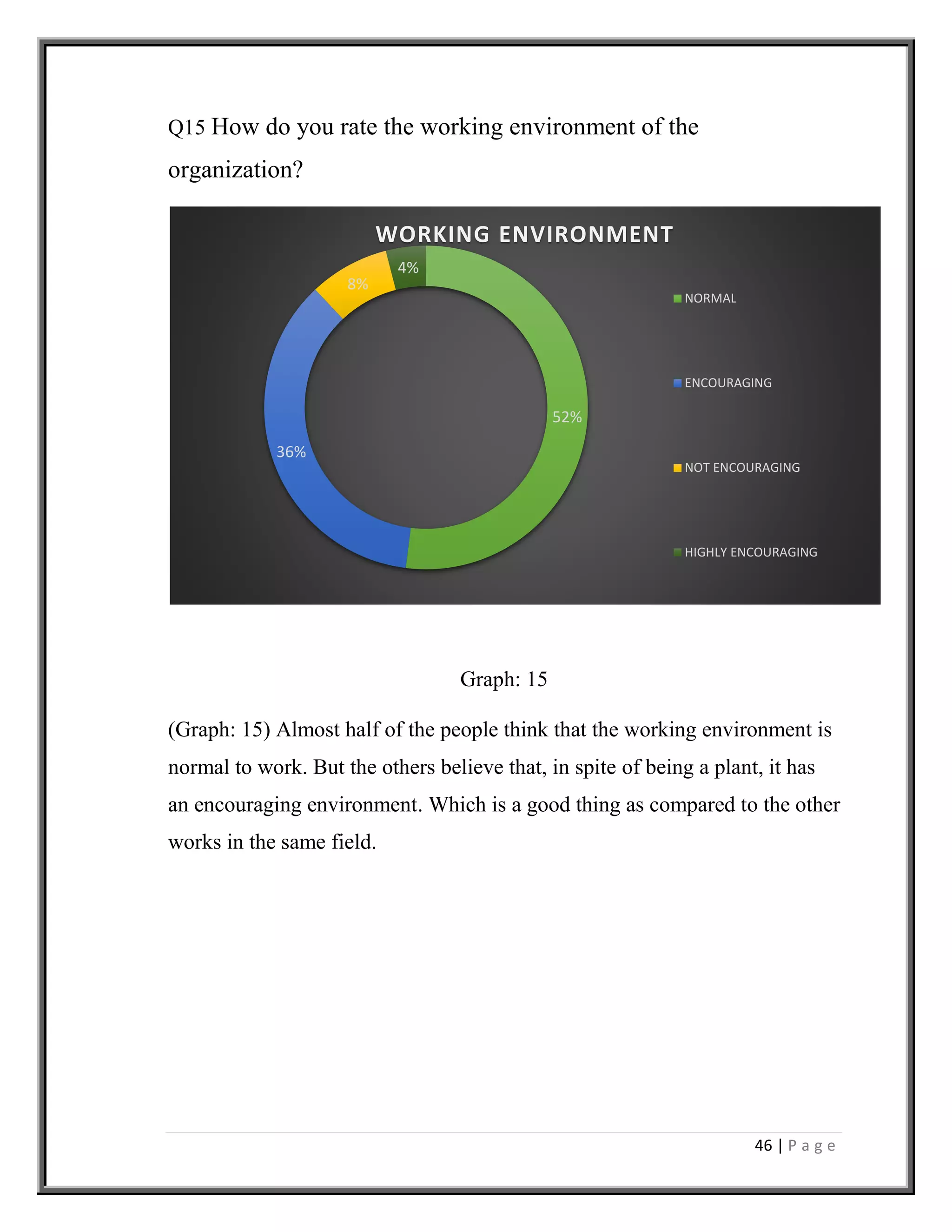 46 | P a g e
52%
36%
8%
4%
WORKING ENVIRONMENT
NORMAL
ENCOURAGING
NOT ENCOURAGING
HIGHLY ENCOURAGING
Q15 How do you rate the working environment of the
organization?
Graph: 15
(Graph: 15) Almost half of the people think that the working environment is
normal to work. But the others believe that, in spite of being a plant, it has
an encouraging environment. Which is a good thing as compared to the other
works in the same field.
 