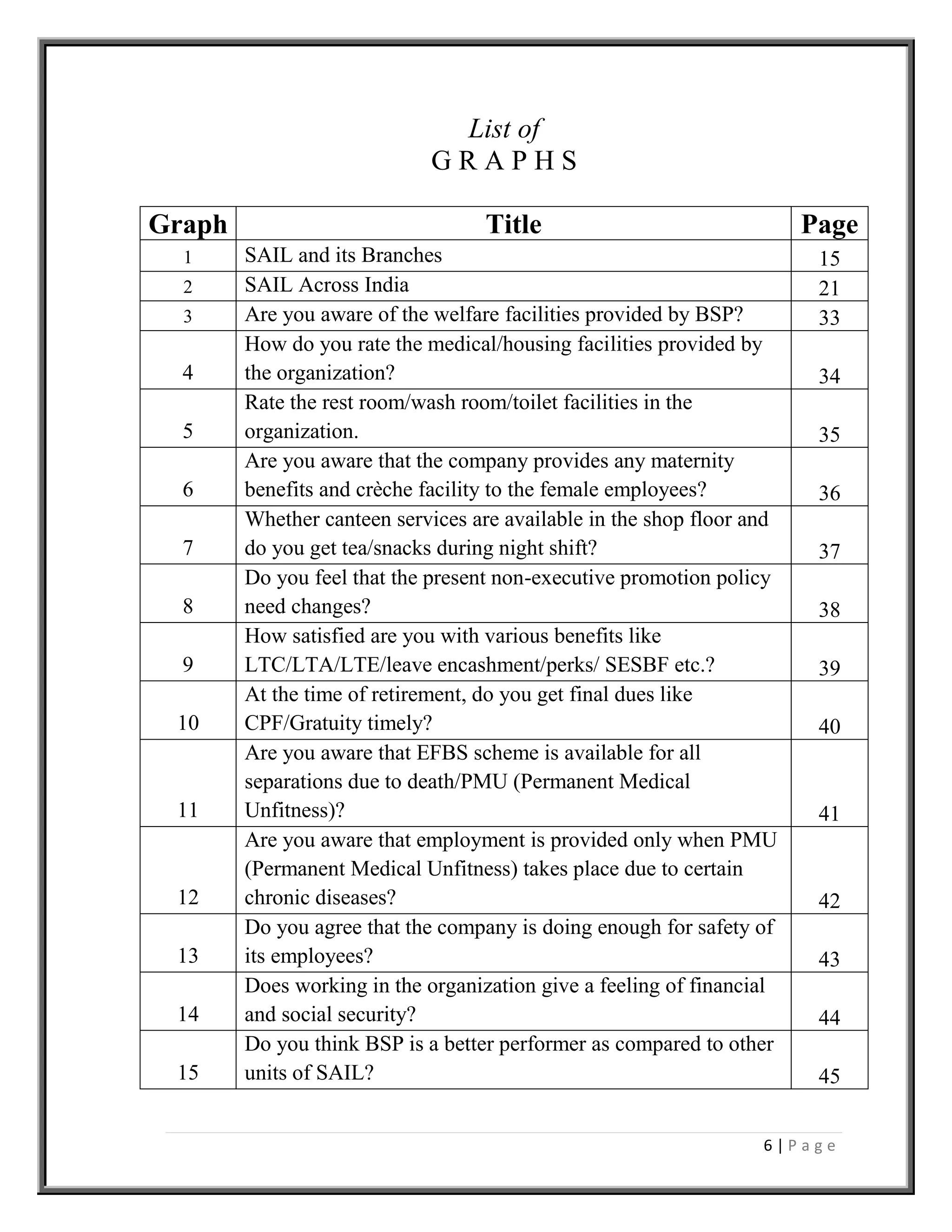 6 | P a g e
List of
G R A P H S
Graph Title Page
1 SAIL and its Branches 15
2 SAIL Across India 21
3 Are you aware of the welfare facilities provided by BSP? 33
4
How do you rate the medical/housing facilities provided by
the organization? 34
5
Rate the rest room/wash room/toilet facilities in the
organization. 35
6
Are you aware that the company provides any maternity
benefits and crèche facility to the female employees? 36
7
Whether canteen services are available in the shop floor and
do you get tea/snacks during night shift? 37
8
Do you feel that the present non-executive promotion policy
need changes? 38
9
How satisfied are you with various benefits like
LTC/LTA/LTE/leave encashment/perks/ SESBF etc.? 39
10
At the time of retirement, do you get final dues like
CPF/Gratuity timely? 40
11
Are you aware that EFBS scheme is available for all
separations due to death/PMU (Permanent Medical
Unfitness)? 41
12
Are you aware that employment is provided only when PMU
(Permanent Medical Unfitness) takes place due to certain
chronic diseases? 42
13
Do you agree that the company is doing enough for safety of
its employees? 43
14
Does working in the organization give a feeling of financial
and social security? 44
15
Do you think BSP is a better performer as compared to other
units of SAIL? 45
 