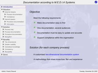 Documentation according to M.E.D.I.A Systems
Tuesday, November 29, 2005Author: Franck Chauvel
Introduction
Process map
Process documentation
Procedure documentation
Navigation
Solution
Internal viewers
External viewers
Compliance
Information
Process documentation
Situation
Procedure documentation
Benefits
Two dimensional
Centralised knowledge
Reusability
Consistency
Greater usability
Demo
Make documentation easy to find
One documentation, several audiences
Documentation must be easy to update and accurate
Support compliance within the organisation
Objective
Solution (for each company process)
Meet the following requirements:
A customised two-dimensional documentation system
A methodology that mixes know-how, flair and experience
Introduction
 