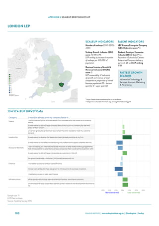 SCALEUP INSTITUTE | www.scaleupinstitute.org.uk | @scaleupinst | #scalup100
APPENDIX 3: SCALEUP BRIEFINGS BY LEP
LONDON LEP
Category 'I would be able to grow my company faster if...'
Talent
I could more easily hire talented people from overseas who had scaled up a company
before.
it were easier to attract large-company executives to join my company for the next
phase of their careers.
university graduates and school leavers had the skills needed to meet my customer
demand.
Leadership it were easier to develop the leadership talent already working at my firm.
it were easier to find effective mentoring and professional support schemes near me.
Access to Markets
I were invited to join international trade missions or other match making programmes
that introduced me to potential overseas companies that I could sell to or partner with.
it were easier to attract larger corporates as customers in the UK.
the government were a customer / did more business with us.
Finance I had better access to venture capital finance.
more private and public help was given to introduce me to overseas investors.
 I had better access to bank loan finance.
Infrastructure office space and buildings were available on flexible, short-term contracts.
universities and large corporates opened up their research and development facilities to
me.
London Scale Up Report 2016
Choose an Area
London
Qualifying ScaleUps in the area: 2,430 ONS, 2015
Sample Size: 71
Where the sample size is 6 or more the LEP data is shown
Where the sample size is less than 6 the data for the NUTS 1 Region (London) is shown
30% 20% 10% 0% 10% 20% 30%
More concerned - Less concerned
Sources: ScaleUp Survey 2016, ONS
Sample size: 71
LEP Data is shown.
Source: ScaleUp Survey 2016
2016 Scale Up Indicators - Number of indicators ranked in lowest third, by LEP (max 12)
0
1
2
3
4
5
8
9
10
11
12
BIGRI Score
2016 SCALEUP SURVEY DATA
SCALEUP INDICATORS
Number of scaleups (ONS 2015):
2430
Scaleup Growth Indicator (SGI)
score: 15/39 LEPS
LEP ranking by increase in number
of scaleups per 100,000 of
population
Business Inventory Growth 
Revenue Indicators (BIGRI)
score: 0
LEP measured by 12 indicators
of growth and revenue of local
companies as proportion of overall
business population (12 = bottom
quartile; 0 = upper quartile)
TALENT INDICATORS
LEP Careers Enterprise Company
(CEC) Indicative score:* 3
Student-Employer Encounter
Indicator (SEEI) Score** by
Founders 4 Schools (a Careers
Enterprise Company delivery
partner): 28 and LEP ranking
3/39
FASTEST GROWTH
SECTORS
Information Technology 
Services, Internet, Marketing
 Advertising
* https://www.careersandenterprise.co.uk/evidence
** https://www.founders4schools.org.uk/insights/methodology/#/
 