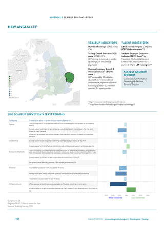 SCALEUP INSTITUTE | www.scaleupinstitute.org.uk | @scaleupinst | #scalup101
APPENDIX 3: SCALEUP BRIEFINGS BY LEP
NEW ANGLIA LEP
Category 'I would be able to grow my company faster if...'
Talent
I could more easily hire talented people from overseas who had scaled up a company
before.
it were easier to attract large-company executives to join my company for the next
phase of their careers.
university graduates and school leavers had the skills needed to meet my customer
demand.
Leadership it were easier to develop the leadership talent already working at my firm.
it were easier to find effective mentoring and professional support schemes near me.
Access to Markets
I were invited to join international trade missions or other match making programmes
that introduced me to potential overseas companies that I could sell to or partner with.
it were easier to attract larger corporates as customers in the UK.
the government were a customer / did more business with us.
Finance I had better access to venture capital finance.
more private and public help was given to introduce me to overseas investors.
 I had better access to bank loan finance.
Infrastructure office space and buildings were available on flexible, short-term contracts.
universities and large corporates opened up their research and development facilities to
me.
New Anglia Scale Up Report 2016
Choose an Area
New Anglia
Qualifying ScaleUps in the area: 256 ONS, 2015
Sample Size: 2
Where the sample size is 6 or more the LEP data is shown
Where the sample size is less than 6 the data for the NUTS 1 Region (East) is shown
30% 20% 10% 0% 10% 20% 30%
More concerned - Less concerned
Sources: ScaleUp Survey 2016, ONS
Sample size: 36
Regional NUTS 1 Data is shown for East.
Source: ScaleUp Survey 2016
2016 Scale Up Indicators - Number of indicators ranked in lowest third, by LEP (max 12)
0
1
2
3
4
5
8
9
10
11
12
BIGRI Score
2016 SCALEUP SURVEY DATA (EAST REGION)
SCALEUP INDICATORS
Number of scaleups (ONS 2015):
256
Scaleup Growth Indicator (SGI)
score: 10/39 LEPS
LEP ranking by increase in number
of scaleups per 100,000 of
population
Business Inventory Growth 
Revenue Indicators (BIGRI)
score: 1
LEP measured by 12 indicators
of growth and revenue of local
companies as proportion of overall
business population (12 = bottom
quartile; 0 = upper quartile)
TALENT INDICATORS
LEP Careers Enterprise Company
(CEC) Indicative score:* 5
Student-Employer Encounter
Indicator (SEEI) Score** by
Founders 4 Schools (a Careers
Enterprise Company delivery
partner): 17 and LEP ranking 5/39
FASTEST GROWTH
SECTORS
Construction, Information
Technology  Services,
Financial Services
* https://www.careersandenterprise.co.uk/evidence
** https://www.founders4schools.org.uk/insights/methodology/#/
 