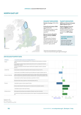 SCALEUP INSTITUTE | www.scaleupinstitute.org.uk | @scaleupinst | #scalup102
APPENDIX 3: SCALEUP BRIEFINGS BY LEP
NORTH EAST LEP
Category 'I would be able to grow my company faster if...'
Talent
I could more easily hire talented people from overseas who had scaled up a company
before.
it were easier to attract large-company executives to join my company for the next
phase of their careers.
university graduates and school leavers had the skills needed to meet my customer
demand.
Leadership it were easier to develop the leadership talent already working at my firm.
it were easier to find effective mentoring and professional support schemes near me.
Access to Markets
I were invited to join international trade missions or other match making programmes
that introduced me to potential overseas companies that I could sell to or partner with.
it were easier to attract larger corporates as customers in the UK.
the government were a customer / did more business with us.
Finance I had better access to venture capital finance.
more private and public help was given to introduce me to overseas investors.
 I had better access to bank loan finance.
Infrastructure office space and buildings were available on flexible, short-term contracts.
universities and large corporates opened up their research and development facilities to
me.
North East LEP Scale Up Report 2016
Choose an Area
North East LEP
Qualifying ScaleUps in the area: 263 ONS, 2015
Sample Size: 28
Where the sample size is 6 or more the LEP data is shown
Where the sample size is less than 6 the data for the NUTS 1 Region (North East) is shown
30% 20% 10% 0% 10% 20% 30%
More concerned - Less concerned
Sources: ScaleUp Survey 2016, ONS
Sample size: 28
LEP Data is shown.
Source: ScaleUp Survey 2016
2016 Scale Up Indicators - Number of indicators ranked in lowest third, by LEP (max 12)
0
1
2
3
4
5
8
9
10
11
12
BIGRI Score
2016 SCALEUP SURVEY DATA
SCALEUP INDICATORS
Number of scaleups (ONS 2015):
263
Scaleup Growth Indicator (SGI)
score: 31/39 LEPS
LEP ranking by increase in number
of scaleups per 100,000 of
population
Business Inventory Growth 
Revenue Indicators (BIGRI)
score: 8
LEP measured by 12 indicators
of growth and revenue of local
companies as proportion of overall
business population (12 = bottom
quartile; 0 = upper quartile)
TALENT INDICATORS
LEP Careers Enterprise Company
(CEC) Indicative score:* 2
Student-Employer Encounter
Indicator (SEEI) Score** by
Founders 4 Schools (a Careers
Enterprise Company delivery
partner): 4 and LEP ranking
21/39
FASTEST GROWTH
SECTORS
Information Technology
 Services, Electrical /
Electronic Manufacturing,
Education Management
* https://www.careersandenterprise.co.uk/evidence
** https://www.founders4schools.org.uk/insights/methodology/#/
 