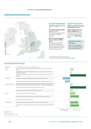 SCALEUP INSTITUTE | www.scaleupinstitute.org.uk | @scaleupinst | #scalup103
APPENDIX 3: SCALEUP BRIEFINGS BY LEP
NORTHAMPTONSHIRE LEP
Category 'I would be able to grow my company faster if...'
Talent
I could more easily hire talented people from overseas who had scaled up a company
before.
it were easier to attract large-company executives to join my company for the next
phase of their careers.
university graduates and school leavers had the skills needed to meet my customer
demand.
Leadership it were easier to develop the leadership talent already working at my firm.
it were easier to find effective mentoring and professional support schemes near me.
Access to Markets
I were invited to join international trade missions or other match making programmes
that introduced me to potential overseas companies that I could sell to or partner with.
it were easier to attract larger corporates as customers in the UK.
the government were a customer / did more business with us.
Finance I had better access to venture capital finance.
more private and public help was given to introduce me to overseas investors.
 I had better access to bank loan finance.
Infrastructure office space and buildings were available on flexible, short-term contracts.
universities and large corporates opened up their research and development facilities to
me.
Northamptonshire Scale Up Report 2016
Choose an Area
Northamptonshire
Qualifying ScaleUps in the area: 131 ONS, 2015
Sample Size: 9
Where the sample size is 6 or more the LEP data is shown
Where the sample size is less than 6 the data for the NUTS 1 Region (East Midlands) is shown
30% 20% 10% 0% 10% 20% 30%
More concerned - Less concerned
Sources: ScaleUp Survey 2016, ONS
Sample size: 9
LEP Data is shown.
Source: ScaleUp Survey 2016
2016 Scale Up Indicators - Number of indicators ranked in lowest third, by LEP (max 12)
0
1
2
3
4
5
8
9
10
11
12
BIGRI Score
2016 SCALEUP SURVEY DATA
SCALEUP INDICATORS
Number of scaleups (ONS 2015):
131
Scaleup Growth Indicator (SGI)
score: 20/39 LEPS
LEP ranking by increase in number
of scaleups per 100,000 of
population
Business Inventory Growth 
Revenue Indicators (BIGRI)
score: 4
LEP measured by 12 indicators
of growth and revenue of local
companies as proportion of overall
business population (12 = bottom
quartile; 0 = upper quartile)
TALENT INDICATORS
LEP Careers Enterprise Company
(CEC) Indicative score:* 5
Student-Employer Encounter
Indicator (SEEI) Score** by
Founders 4 Schools (a Careers
Enterprise Company delivery
partner): 0 and LEP ranking
34/39
FASTEST GROWTH
SECTORS
Information Technology 
Services, Food  Beverages,
Marketing  Advertising
* https://www.careersandenterprise.co.uk/evidence
** https://www.founders4schools.org.uk/insights/methodology/#/
 