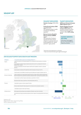 SCALEUP INSTITUTE | www.scaleupinstitute.org.uk | @scaleupinst | #scalup106
APPENDIX 3: SCALEUP BRIEFINGS BY LEP
SOLENT LEP
Category 'I would be able to grow my company faster if...'
Talent
I could more easily hire talented people from overseas who had scaled up a company
before.
it were easier to attract large-company executives to join my company for the next
phase of their careers.
university graduates and school leavers had the skills needed to meet my customer
demand.
Leadership it were easier to develop the leadership talent already working at my firm.
it were easier to find effective mentoring and professional support schemes near me.
Access to Markets
I were invited to join international trade missions or other match making programmes
that introduced me to potential overseas companies that I could sell to or partner with.
it were easier to attract larger corporates as customers in the UK.
the government were a customer / did more business with us.
Finance I had better access to venture capital finance.
more private and public help was given to introduce me to overseas investors.
 I had better access to bank loan finance.
Infrastructure office space and buildings were available on flexible, short-term contracts.
universities and large corporates opened up their research and development facilities to
me.
Solent Scale Up Report 2016
Choose an Area
Solent
Qualifying ScaleUps in the area: 304 ONS, 2015
Sample Size: 2
Where the sample size is 6 or more the LEP data is shown
Where the sample size is less than 6 the data for the NUTS 1 Region (South East) is shown
30% 20% 10% 0% 10% 20% 30%
More concerned - Less concerned
Sources: ScaleUp Survey 2016, ONS
Sample size: 40
Regional NUTS 1 Data is shown for South East.
Source: ScaleUp Survey 2016
2016 Scale Up Indicators - Number of indicators ranked in lowest third, by LEP (max 12)
0
1
2
3
4
5
8
9
10
11
12
BIGRI Score
2016 SCALEUP SURVEY DATA (SOUTH EAST REGION)
SCALEUP INDICATORS
Number of scaleups (ONS 2015):
304
Scaleup Growth Indicator (SGI)
score: 8/39 LEPS
LEP ranking by increase in number
of scaleups per 100,000 of
population
Business Inventory Growth 
Revenue Indicators (BIGRI)
score: 0
LEP measured by 12 indicators
of growth and revenue of local
companies as proportion of overall
business population (12 = bottom
quartile; 0 = upper quartile)
TALENT INDICATORS
LEP Careers Enterprise Company
(CEC) Indicative score:* 2
Student-Employer Encounter
Indicator (SEEI) Score** by
Founders 4 Schools (a Careers
Enterprise Company delivery
partner): 1.28 and LEP ranking
26/39
FASTEST GROWTH
SECTORS
Information Technology 
Services, Financial Services,
Telecommunications
* https://www.careersandenterprise.co.uk/evidence
** https://www.founders4schools.org.uk/insights/methodology/#/
 