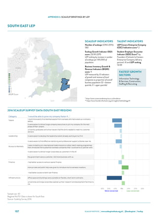 SCALEUP INSTITUTE | www.scaleupinstitute.org.uk | @scaleupinst | #scalup107
APPENDIX 3: SCALEUP BRIEFINGS BY LEP
SOUTH EAST LEP
Category 'I would be able to grow my company faster if...'
Talent
I could more easily hire talented people from overseas who had scaled up a company
before.
it were easier to attract large-company executives to join my company for the next
phase of their careers.
university graduates and school leavers had the skills needed to meet my customer
demand.
Leadership it were easier to develop the leadership talent already working at my firm.
it were easier to find effective mentoring and professional support schemes near me.
Access to Markets
I were invited to join international trade missions or other match making programmes
that introduced me to potential overseas companies that I could sell to or partner with.
it were easier to attract larger corporates as customers in the UK.
the government were a customer / did more business with us.
Finance I had better access to venture capital finance.
more private and public help was given to introduce me to overseas investors.
 I had better access to bank loan finance.
Infrastructure office space and buildings were available on flexible, short-term contracts.
universities and large corporates opened up their research and development facilities to
me.
South East Scale Up Report 2016
Choose an Area
South East
Qualifying ScaleUps in the area: 582 ONS, 2015
Sample Size: 3
Where the sample size is 6 or more the LEP data is shown
Where the sample size is less than 6 the data for the NUTS 1 Region (South East) is shown
30% 20% 10% 0% 10% 20% 30%
More concerned - Less concerned
Sources: ScaleUp Survey 2016, ONS
Sample size: 40
Regional NUTS 1 Data is shown for South East.
Source: ScaleUp Survey 2016
2016 Scale Up Indicators - Number of indicators ranked in lowest third, by LEP (max 12)
0
1
2
3
4
5
8
9
10
11
12
BIGRI Score
2016 SCALEUP SURVEY DATA (SOUTH EAST REGION)
SCALEUP INDICATORS
Number of scaleups (ONS 2015):
582
Scaleup Growth Indicator (SGI)
score: 23/39 LEPS
LEP ranking by increase in number
of scaleups per 100,000 of
population
Business Inventory Growth 
Revenue Indicators (BIGRI)
score: 11
LEP measured by 12 indicators
of growth and revenue of local
companies as proportion of overall
business population (12 = bottom
quartile; 0 = upper quartile)
TALENT INDICATORS
LEP Careers Enterprise Company
(CEC) Indicative score:* 2
Student-Employer Encounter
Indicator (SEEI) Score** by
Founders 4 Schools (a Careers
Enterprise Company delivery
partner): 8 and LEP ranking
13/39
FASTEST GROWTH
SECTORS
Information Technology
 Services, Construction,
Staffing  Recruiting
* https://www.careersandenterprise.co.uk/evidence
** https://www.founders4schools.org.uk/insights/methodology/#/
 