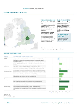 SCALEUP INSTITUTE | www.scaleupinstitute.org.uk | @scaleupinst | #scalup108
APPENDIX 3: SCALEUP BRIEFINGS BY LEP
SOUTH EAST MIDLANDS LEP
Category 'I would be able to grow my company faster if...'
Talent
I could more easily hire talented people from overseas who had scaled up a company
before.
it were easier to attract large-company executives to join my company for the next
phase of their careers.
university graduates and school leavers had the skills needed to meet my customer
demand.
Leadership it were easier to develop the leadership talent already working at my firm.
it were easier to find effective mentoring and professional support schemes near me.
Access to Markets
I were invited to join international trade missions or other match making programmes
that introduced me to potential overseas companies that I could sell to or partner with.
it were easier to attract larger corporates as customers in the UK.
the government were a customer / did more business with us.
Finance I had better access to venture capital finance.
more private and public help was given to introduce me to overseas investors.
 I had better access to bank loan finance.
Infrastructure office space and buildings were available on flexible, short-term contracts.
universities and large corporates opened up their research and development facilities to
me.
South East Midlands Scale Up Report 2016
Choose an Area
South East Midlands
Qualifying ScaleUps in the area: 303 ONS, 2015
Sample Size: 25
Where the sample size is 6 or more the LEP data is shown
Where the sample size is less than 6 the data for the NUTS 1 Region (East) is shown
30% 20% 10% 0% 10% 20% 30%
More concerned - Less concerned
Sources: ScaleUp Survey 2016, ONS
Sample size: 25
LEP Data is shown.
Source: ScaleUp Survey 2016
2016 Scale Up Indicators - Number of indicators ranked in lowest third, by LEP (max 12)
0
1
2
3
4
5
8
9
10
11
12
BIGRI Score
2016 SCALEUP SURVEY DATA
SCALEUP INDICATORS
Number of scaleups (ONS 2015):
303
Scaleup Growth Indicator (SGI)
score: 25/39 LEPS
LEP ranking by increase in number
of scaleups per 100,000 of
population
Business Inventory Growth 
Revenue Indicators (BIGRI)
score: 1
LEP measured by 12 indicators
of growth and revenue of local
companies as proportion of overall
business population (12 = bottom
quartile; 0 = upper quartile)
TALENT INDICATORS
LEP Careers Enterprise Company
(CEC) Indicative score:* 3
Student-Employer Encounter
Indicator (SEEI) Score** by
Founders 4 Schools (a Careers
Enterprise Company delivery
partner): 3 and LEP ranking
18/39
FASTEST GROWTH
SECTORS
Information Technology
 Services, Staffing 
Recruiting, Construction
* https://www.careersandenterprise.co.uk/evidence
** https://www.founders4schools.org.uk/insights/methodology/#/
 