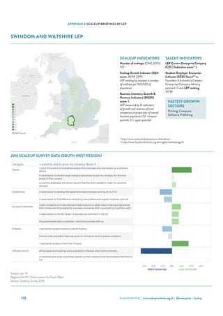 SCALEUP INSTITUTE | www.scaleupinstitute.org.uk | @scaleupinst | #scalup110
APPENDIX 3: SCALEUP BRIEFINGS BY LEP
SWINDON AND WILTSHIRE LEP
Category 'I would be able to grow my company faster if...'
Talent
I could more easily hire talented people from overseas who had scaled up a company
before.
it were easier to attract large-company executives to join my company for the next
phase of their careers.
university graduates and school leavers had the skills needed to meet my customer
demand.
Leadership it were easier to develop the leadership talent already working at my firm.
it were easier to find effective mentoring and professional support schemes near me.
Access to Markets
I were invited to join international trade missions or other match making programmes
that introduced me to potential overseas companies that I could sell to or partner with.
it were easier to attract larger corporates as customers in the UK.
the government were a customer / did more business with us.
Finance I had better access to venture capital finance.
more private and public help was given to introduce me to overseas investors.
 I had better access to bank loan finance.
Infrastructure office space and buildings were available on flexible, short-term contracts.
universities and large corporates opened up their research and development facilities to
me.
Swindon and Wiltshire Scale Up Report 2016
Choose an Area
Swindon and Wiltshire
Qualifying ScaleUps in the area: 107 ONS, 2015
Sample Size: 5
Where the sample size is 6 or more the LEP data is shown
Where the sample size is less than 6 the data for the NUTS 1 Region (South West) is shown
30% 20% 10% 0% 10% 20% 30%
More concerned - Less concerned
Sources: ScaleUp Survey 2016, ONS
Sample size: 19
Regional NUTS 1 Data is shown for South West.
Source: ScaleUp Survey 2016
2016 Scale Up Indicators - Number of indicators ranked in lowest third, by LEP (max 12)
0
1
2
3
4
5
8
9
10
11
12
BIGRI Score
2016 SCALEUP SURVEY DATA (SOUTH WEST REGION)
SCALEUP INDICATORS
Number of scaleups (ONS 2015):
107
Scaleup Growth Indicator (SGI)
score: 26/39 LEPS
LEP ranking by increase in number
of scaleups per 100,000 of
population
Business Inventory Growth 
Revenue Indicators (BIGRI)
score: 5
LEP measured by 12 indicators
of growth and revenue of local
companies as proportion of overall
business population (12 = bottom
quartile; 0 = upper quartile)
TALENT INDICATORS
LEP Careers Enterprise Company
(CEC) Indicative score:* 3
Student-Employer Encounter
Indicator (SEEI) Score** by
Founders 4 Schools (a Careers
Enterprise Company delivery
partner): 0 and LEP ranking
37/39
FASTEST GROWTH
SECTORS
Printing, Computer
Software, Publishing
* https://www.careersandenterprise.co.uk/evidence
** https://www.founders4schools.org.uk/insights/methodology/#/
 